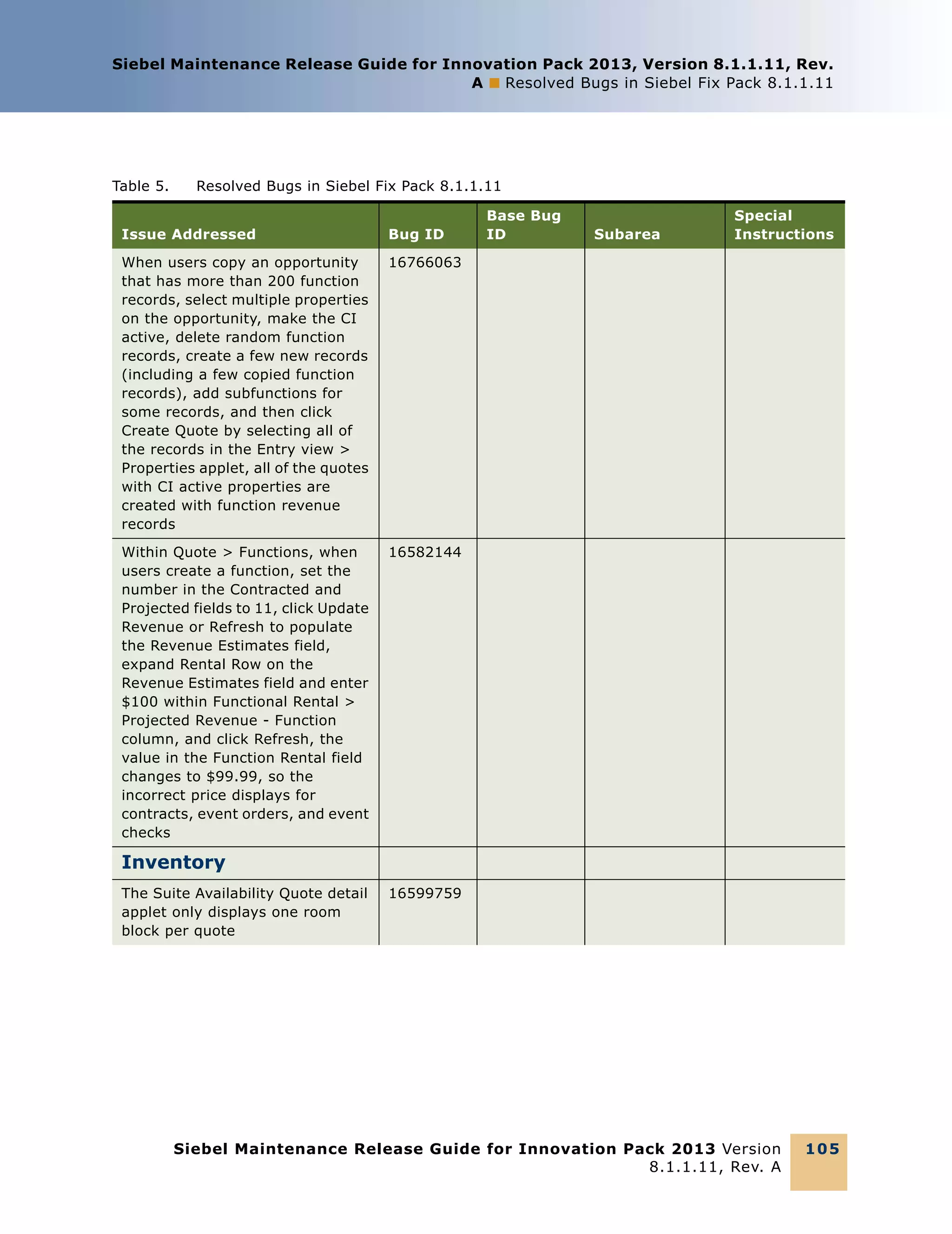 Siebel Maintenance Release Guide for Innovation Pack 2013, Version 8.1.1.11, Rev.
A ■ Resolved Bugs in Siebel Fix Pack 8.1.1.11

Table 5.

Resolved Bugs in Siebel Fix Pack 8.1.1.11

Issue Addressed

Bug ID

When users copy an opportunity
that has more than 200 function
records, select multiple properties
on the opportunity, make the CI
active, delete random function
records, create a few new records
(including a few copied function
records), add subfunctions for
some records, and then click
Create Quote by selecting all of
the records in the Entry view >
Properties applet, all of the quotes
with CI active properties are
created with function revenue
records

Subarea

Special
Instructions

16766063

Within Quote > Functions, when
users create a function, set the
number in the Contracted and
Projected fields to 11, click Update
Revenue or Refresh to populate
the Revenue Estimates field,
expand Rental Row on the
Revenue Estimates field and enter
$100 within Functional Rental >
Projected Revenue - Function
column, and click Refresh, the
value in the Function Rental field
changes to $99.99, so the
incorrect price displays for
contracts, event orders, and event
checks

Base Bug
ID

16582144

Inventory
The Suite Availability Quote detail
applet only displays one room
block per quote

16599759

Siebel Maintenance Release Guide for Innovation Pack 2013 Version
8.1.1.11, Rev. A

10 5

 