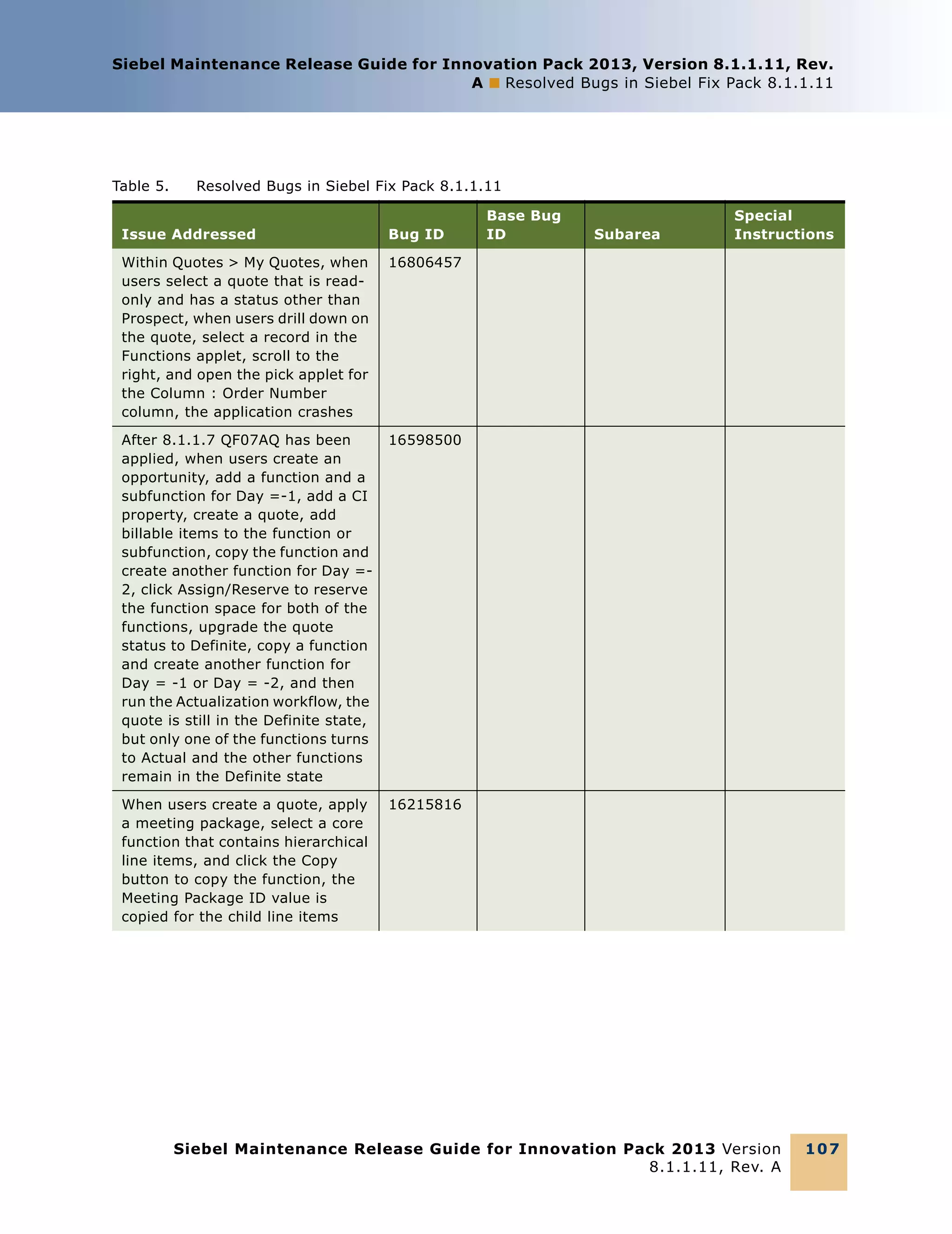 Siebel Maintenance Release Guide for Innovation Pack 2013, Version 8.1.1.11, Rev.
A ■ Resolved Bugs in Siebel Fix Pack 8.1.1.11

Table 5.

Resolved Bugs in Siebel Fix Pack 8.1.1.11

Issue Addressed

Bug ID

Within Quotes > My Quotes, when
users select a quote that is readonly and has a status other than
Prospect, when users drill down on
the quote, select a record in the
Functions applet, scroll to the
right, and open the pick applet for
the Column : Order Number
column, the application crashes

16598500

When users create a quote, apply
a meeting package, select a core
function that contains hierarchical
line items, and click the Copy
button to copy the function, the
Meeting Package ID value is
copied for the child line items

Subarea

Special
Instructions

16806457

After 8.1.1.7 QF07AQ has been
applied, when users create an
opportunity, add a function and a
subfunction for Day =-1, add a CI
property, create a quote, add
billable items to the function or
subfunction, copy the function and
create another function for Day =2, click Assign/Reserve to reserve
the function space for both of the
functions, upgrade the quote
status to Definite, copy a function
and create another function for
Day = -1 or Day = -2, and then
run the Actualization workflow, the
quote is still in the Definite state,
but only one of the functions turns
to Actual and the other functions
remain in the Definite state

Base Bug
ID

16215816

Siebel Maintenance Release Guide for Innovation Pack 2013 Version
8.1.1.11, Rev. A

10 7

 