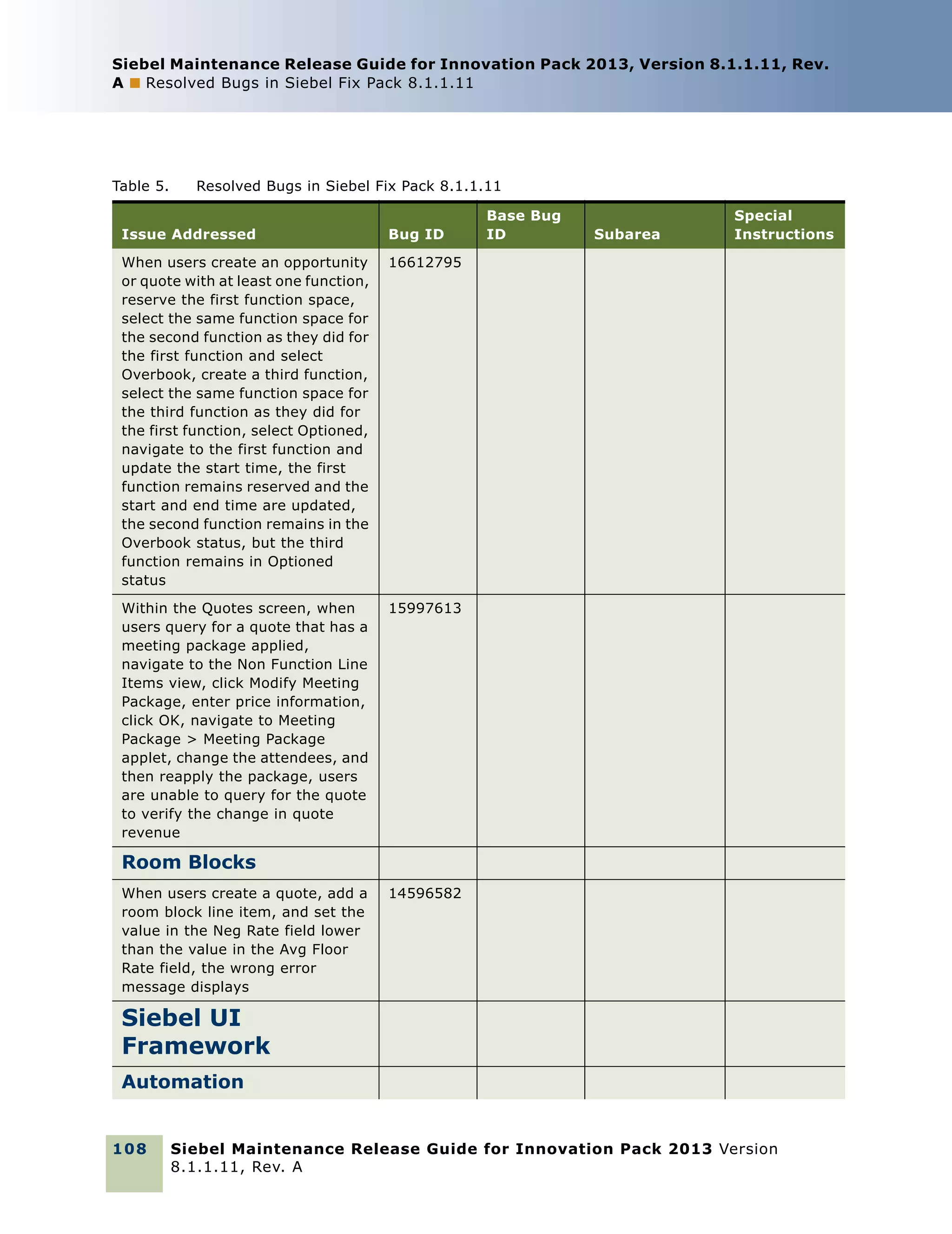 Siebel Maintenance Release Guide for Innovation Pack 2013, Version 8.1.1.11, Rev.
A ■ Resolved Bugs in Siebel Fix Pack 8.1.1.11

Table 5.

Resolved Bugs in Siebel Fix Pack 8.1.1.11

Issue Addressed

Bug ID

When users create an opportunity
or quote with at least one function,
reserve the first function space,
select the same function space for
the second function as they did for
the first function and select
Overbook, create a third function,
select the same function space for
the third function as they did for
the first function, select Optioned,
navigate to the first function and
update the start time, the first
function remains reserved and the
start and end time are updated,
the second function remains in the
Overbook status, but the third
function remains in Optioned
status

Subarea

Special
Instructions

16612795

Within the Quotes screen, when
users query for a quote that has a
meeting package applied,
navigate to the Non Function Line
Items view, click Modify Meeting
Package, enter price information,
click OK, navigate to Meeting
Package > Meeting Package
applet, change the attendees, and
then reapply the package, users
are unable to query for the quote
to verify the change in quote
revenue

Base Bug
ID

15997613

Room Blocks
When users create a quote, add a
room block line item, and set the
value in the Neg Rate field lower
than the value in the Avg Floor
Rate field, the wrong error
message displays

14596582

Siebel UI
Framework
Automation

108

Siebel Maintenance Release Guide for Innovation Pack 2013 Version
8.1.1.11, Rev. A

 