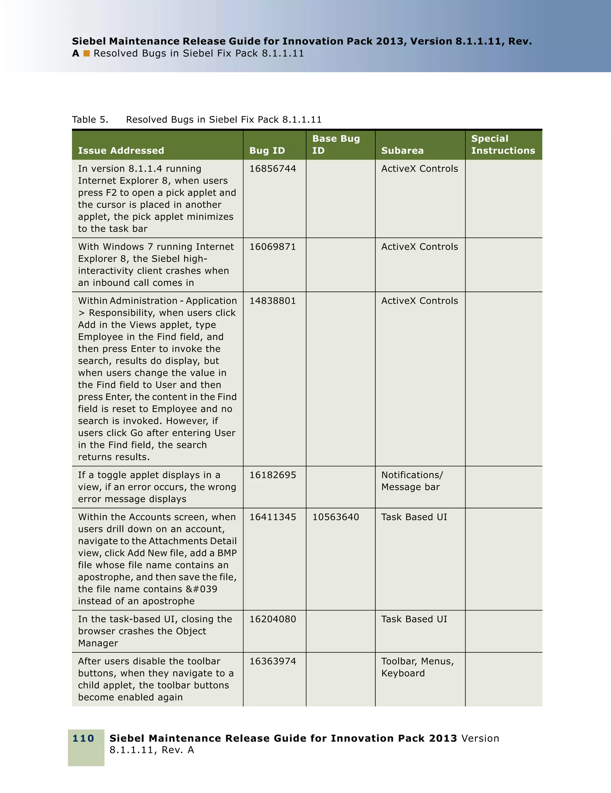 Siebel Maintenance Release Guide for Innovation Pack 2013, Version 8.1.1.11, Rev.
A ■ Resolved Bugs in Siebel Fix Pack 8.1.1.11

Table 5.

Resolved Bugs in Siebel Fix Pack 8.1.1.11
Base Bug
ID

Issue Addressed

Bug ID

In version 8.1.1.4 running
Internet Explorer 8, when users
press F2 to open a pick applet and
the cursor is placed in another
applet, the pick applet minimizes
to the task bar

16856744

With Windows 7 running Internet
Explorer 8, the Siebel highinteractivity client crashes when
an inbound call comes in

16069871

ActiveX Controls

Within Administration - Application
> Responsibility, when users click
Add in the Views applet, type
Employee in the Find field, and
then press Enter to invoke the
search, results do display, but
when users change the value in
the Find field to User and then
press Enter, the content in the Find
field is reset to Employee and no
search is invoked. However, if
users click Go after entering User
in the Find field, the search
returns results.

14838801

ActiveX Controls

If a toggle applet displays in a
view, if an error occurs, the wrong
error message displays

16182695

Notifications/
Message bar

Within the Accounts screen, when
users drill down on an account,
navigate to the Attachments Detail
view, click Add New file, add a BMP
file whose file name contains an
apostrophe, and then save the file,
the file name contains '
instead of an apostrophe

16411345

In the task-based UI, closing the
browser crashes the Object
Manager

16204080

Task Based UI

After users disable the toolbar
buttons, when they navigate to a
child applet, the toolbar buttons
become enabled again

16363974

Special
Instructions

ActiveX Controls

Toolbar, Menus,
Keyboard

110

10563640

Subarea

Task Based UI

Siebel Maintenance Release Guide for Innovation Pack 2013 Version
8.1.1.11, Rev. A

 