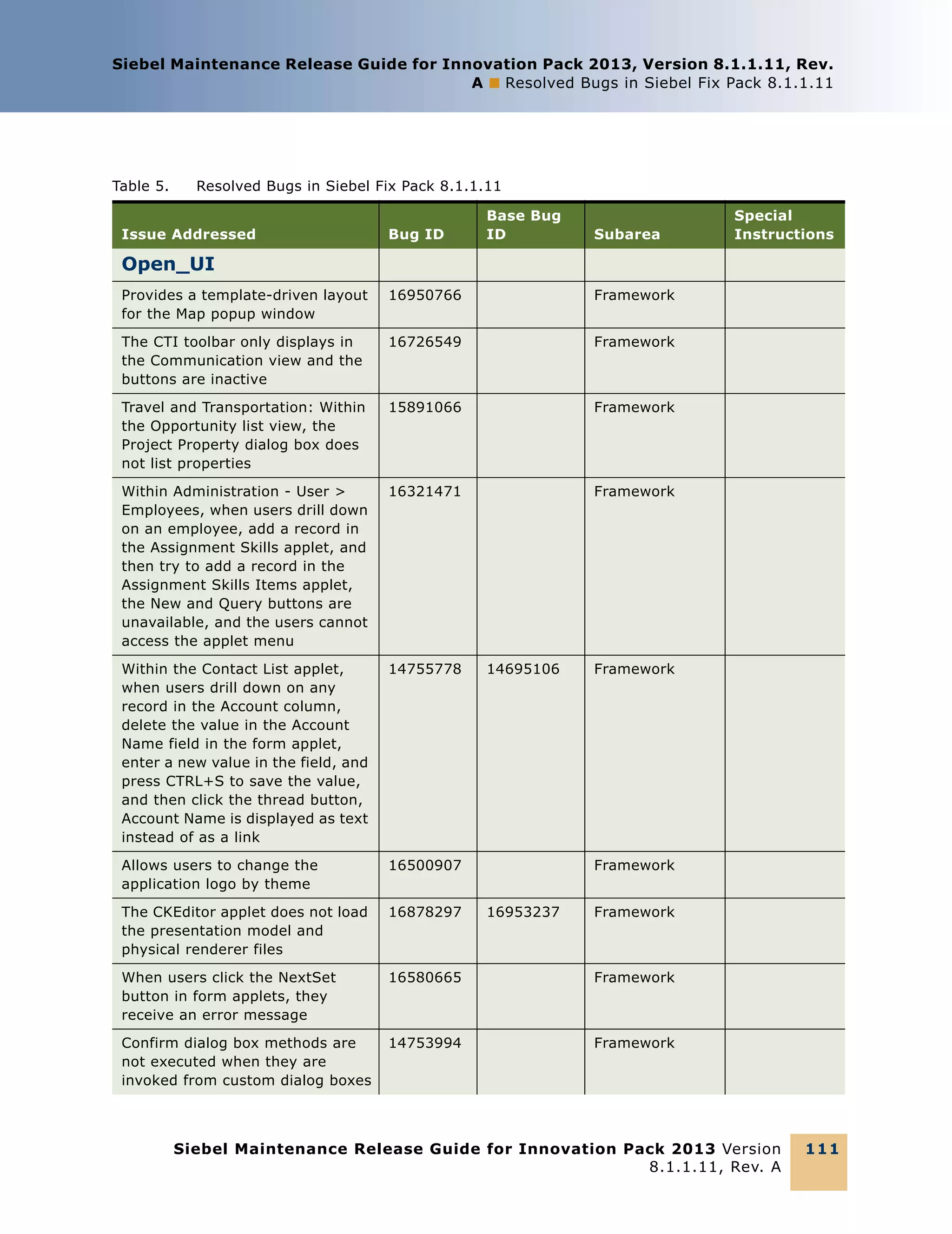 Siebel Maintenance Release Guide for Innovation Pack 2013, Version 8.1.1.11, Rev.
A ■ Resolved Bugs in Siebel Fix Pack 8.1.1.11

Table 5.

Resolved Bugs in Siebel Fix Pack 8.1.1.11

Issue Addressed

Bug ID

Base Bug
ID

Subarea

Special
Instructions

Open_UI
Provides a template-driven layout
for the Map popup window

16950766

Framework

The CTI toolbar only displays in
the Communication view and the
buttons are inactive

16726549

Framework

Travel and Transportation: Within
the Opportunity list view, the
Project Property dialog box does
not list properties

15891066

Framework

Within Administration - User >
Employees, when users drill down
on an employee, add a record in
the Assignment Skills applet, and
then try to add a record in the
Assignment Skills Items applet,
the New and Query buttons are
unavailable, and the users cannot
access the applet menu

16321471

Framework

Within the Contact List applet,
when users drill down on any
record in the Account column,
delete the value in the Account
Name field in the form applet,
enter a new value in the field, and
press CTRL+S to save the value,
and then click the thread button,
Account Name is displayed as text
instead of as a link

14755778

Allows users to change the
application logo by theme

16500907

The CKEditor applet does not load
the presentation model and
physical renderer files

16878297

When users click the NextSet
button in form applets, they
receive an error message

16580665

Framework

Confirm dialog box methods are
not executed when they are
invoked from custom dialog boxes

14753994

Framework

14695106

Framework

Framework
16953237

Framework

Siebel Maintenance Release Guide for Innovation Pack 2013 Version
8.1.1.11, Rev. A

11 1

 