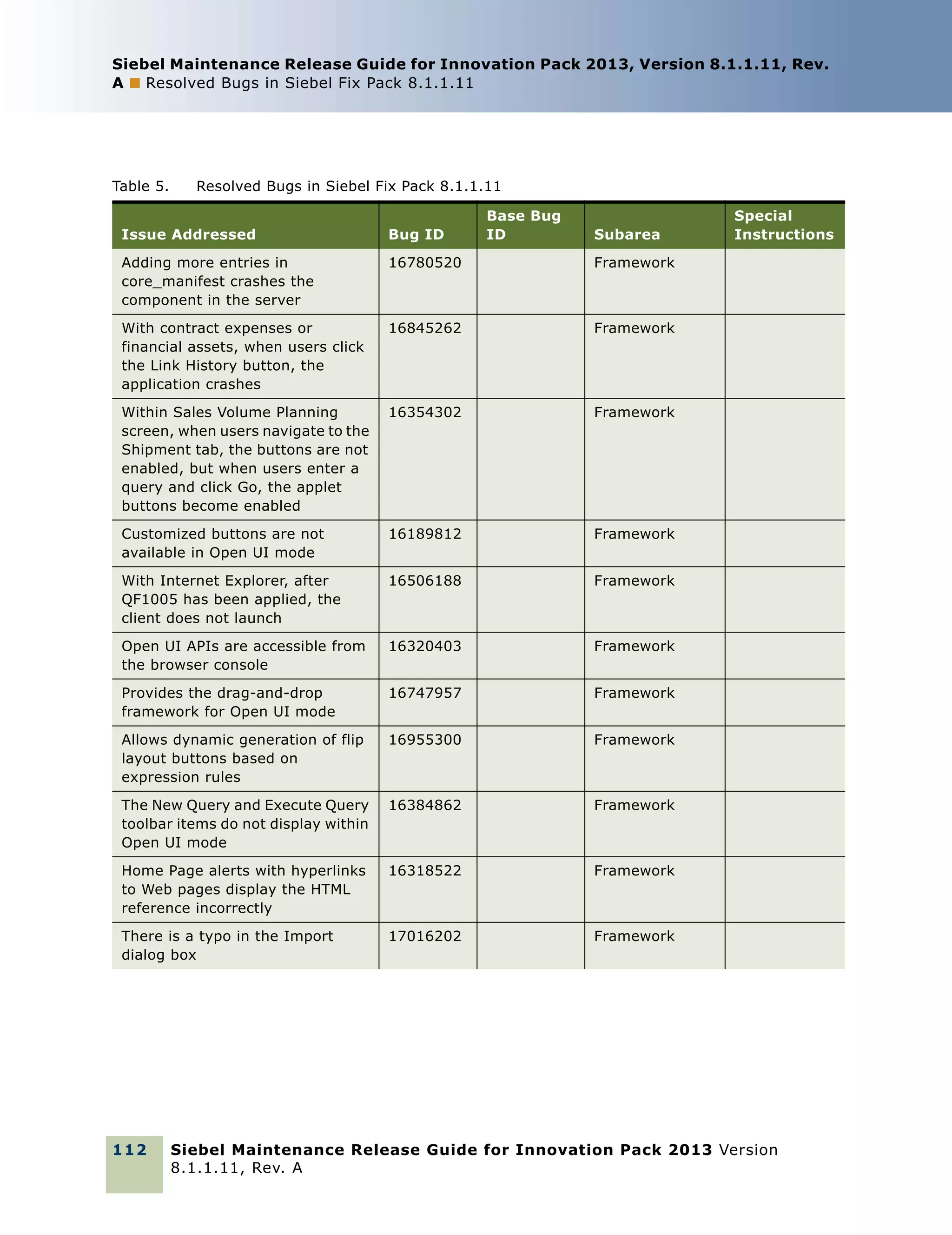 Siebel Maintenance Release Guide for Innovation Pack 2013, Version 8.1.1.11, Rev.
A ■ Resolved Bugs in Siebel Fix Pack 8.1.1.11

Table 5.

Resolved Bugs in Siebel Fix Pack 8.1.1.11
Base Bug
ID

Issue Addressed

Bug ID

Adding more entries in
core_manifest crashes the
component in the server

16780520

With contract expenses or
financial assets, when users click
the Link History button, the
application crashes

16845262

Framework

Within Sales Volume Planning
screen, when users navigate to the
Shipment tab, the buttons are not
enabled, but when users enter a
query and click Go, the applet
buttons become enabled

16354302

Framework

Customized buttons are not
available in Open UI mode

16189812

Framework

With Internet Explorer, after
QF1005 has been applied, the
client does not launch

16506188

Framework

Open UI APIs are accessible from
the browser console

16320403

Framework

Provides the drag-and-drop
framework for Open UI mode

16747957

Framework

Allows dynamic generation of flip
layout buttons based on
expression rules

16955300

Framework

The New Query and Execute Query
toolbar items do not display within
Open UI mode

16384862

Framework

Home Page alerts with hyperlinks
to Web pages display the HTML
reference incorrectly

16318522

Framework

There is a typo in the Import
dialog box

17016202

Special
Instructions

Framework

Framework

112

Subarea

Siebel Maintenance Release Guide for Innovation Pack 2013 Version
8.1.1.11, Rev. A

 