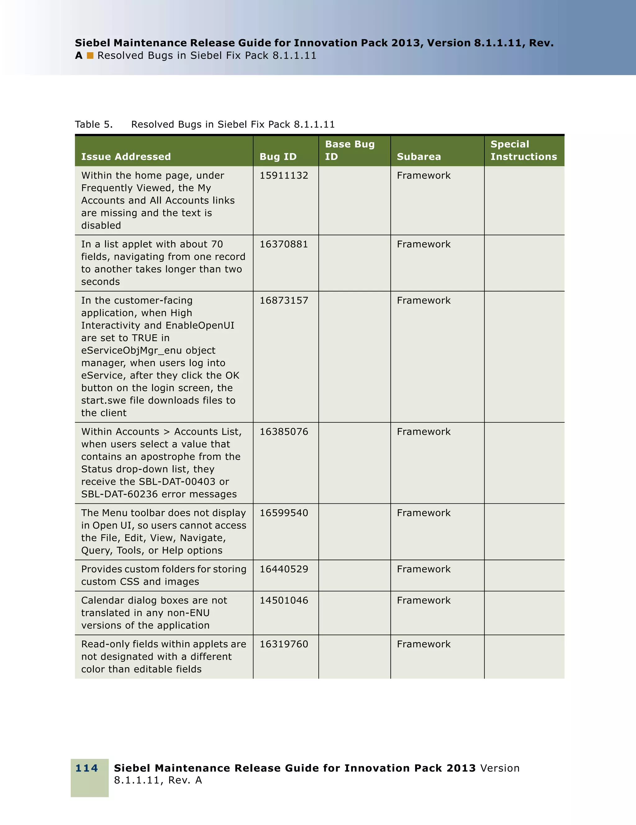 Siebel Maintenance Release Guide for Innovation Pack 2013, Version 8.1.1.11, Rev.
A ■ Resolved Bugs in Siebel Fix Pack 8.1.1.11

Table 5.

Resolved Bugs in Siebel Fix Pack 8.1.1.11
Base Bug
ID

Issue Addressed

Bug ID

Within the home page, under
Frequently Viewed, the My
Accounts and All Accounts links
are missing and the text is
disabled

15911132

In a list applet with about 70
fields, navigating from one record
to another takes longer than two
seconds

16370881

Framework

In the customer-facing
application, when High
Interactivity and EnableOpenUI
are set to TRUE in
eServiceObjMgr_enu object
manager, when users log into
eService, after they click the OK
button on the login screen, the
start.swe file downloads files to
the client

16873157

Framework

Within Accounts > Accounts List,
when users select a value that
contains an apostrophe from the
Status drop-down list, they
receive the SBL-DAT-00403 or
SBL-DAT-60236 error messages

16385076

Framework

The Menu toolbar does not display
in Open UI, so users cannot access
the File, Edit, View, Navigate,
Query, Tools, or Help options

16599540

Framework

Provides custom folders for storing
custom CSS and images

16440529

Framework

Calendar dialog boxes are not
translated in any non-ENU
versions of the application

14501046

Framework

Read-only fields within applets are
not designated with a different
color than editable fields

16319760

Special
Instructions

Framework

Framework

114

Subarea

Siebel Maintenance Release Guide for Innovation Pack 2013 Version
8.1.1.11, Rev. A

 