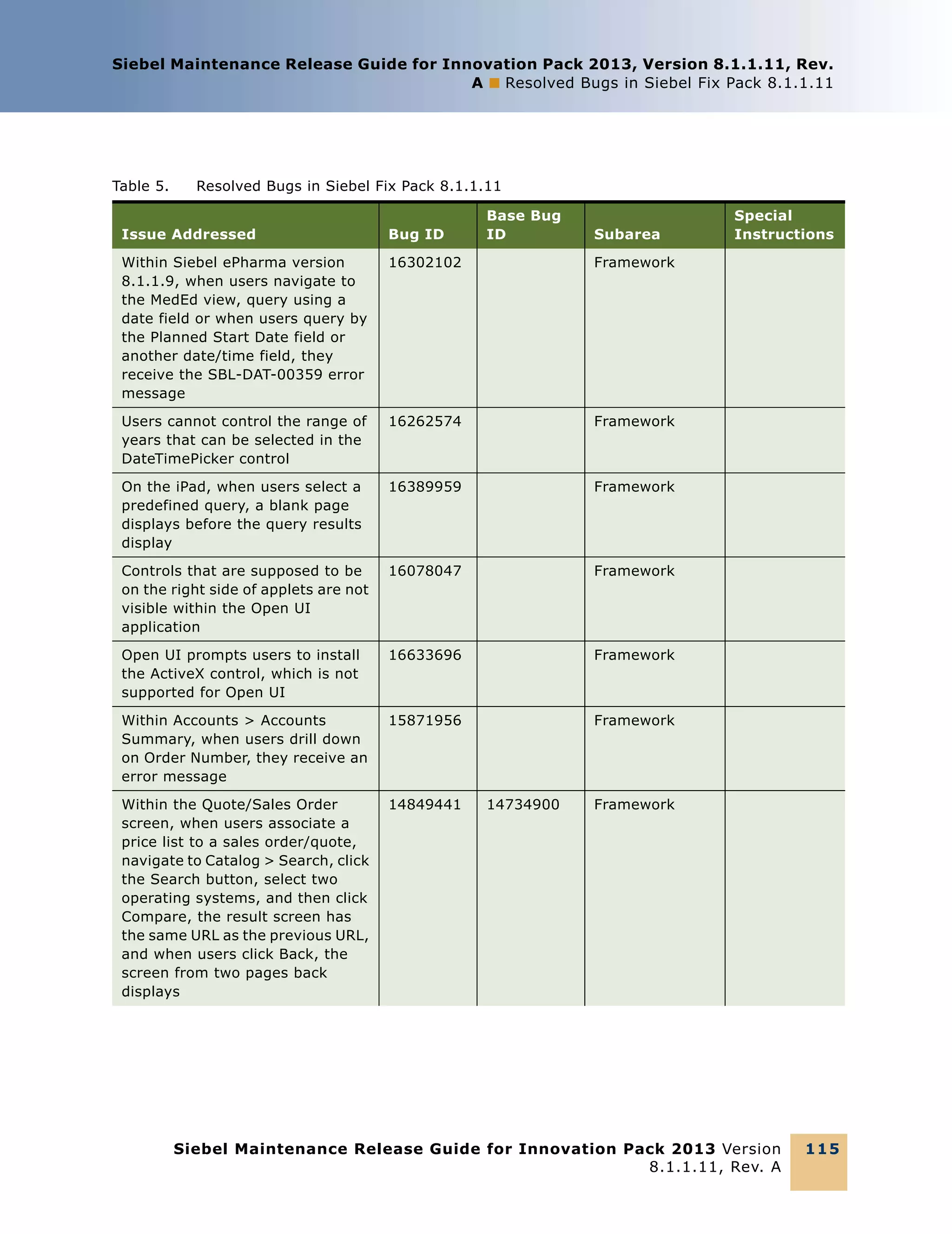 Siebel Maintenance Release Guide for Innovation Pack 2013, Version 8.1.1.11, Rev.
A ■ Resolved Bugs in Siebel Fix Pack 8.1.1.11

Table 5.

Resolved Bugs in Siebel Fix Pack 8.1.1.11
Base Bug
ID

Issue Addressed

Bug ID

Within Siebel ePharma version
8.1.1.9, when users navigate to
the MedEd view, query using a
date field or when users query by
the Planned Start Date field or
another date/time field, they
receive the SBL-DAT-00359 error
message

16302102

Users cannot control the range of
years that can be selected in the
DateTimePicker control

16262574

Framework

On the iPad, when users select a
predefined query, a blank page
displays before the query results
display

16389959

Framework

Controls that are supposed to be
on the right side of applets are not
visible within the Open UI
application

16078047

Framework

Open UI prompts users to install
the ActiveX control, which is not
supported for Open UI

16633696

Framework

Within Accounts > Accounts
Summary, when users drill down
on Order Number, they receive an
error message

15871956

Framework

Within the Quote/Sales Order
screen, when users associate a
price list to a sales order/quote,
navigate to Catalog > Search, click
the Search button, select two
operating systems, and then click
Compare, the result screen has
the same URL as the previous URL,
and when users click Back, the
screen from two pages back
displays

14849441

Special
Instructions

Framework

14734900

Subarea

Framework

Siebel Maintenance Release Guide for Innovation Pack 2013 Version
8.1.1.11, Rev. A

11 5

 