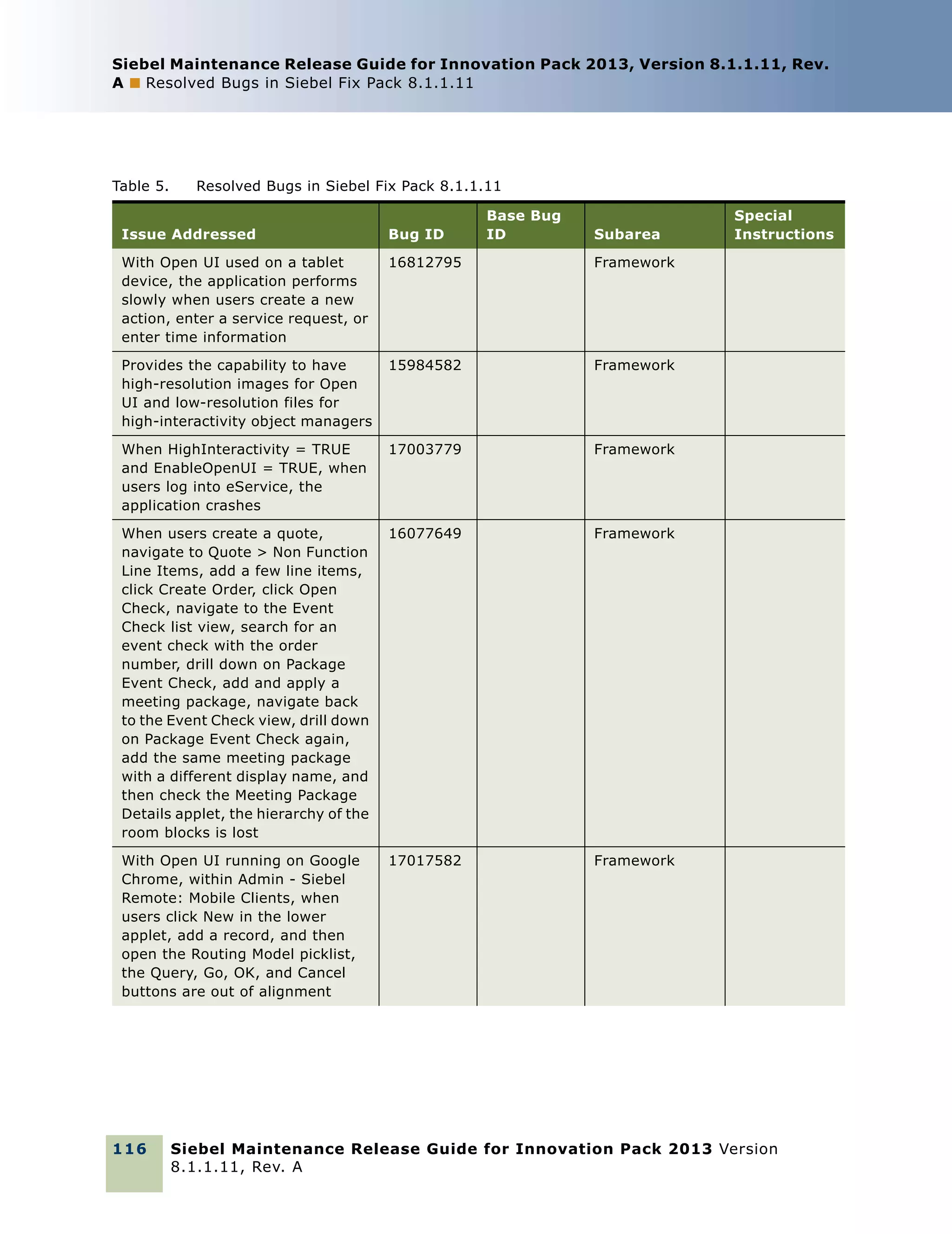 Siebel Maintenance Release Guide for Innovation Pack 2013, Version 8.1.1.11, Rev.
A ■ Resolved Bugs in Siebel Fix Pack 8.1.1.11

Table 5.

Resolved Bugs in Siebel Fix Pack 8.1.1.11
Base Bug
ID

Issue Addressed

Bug ID

With Open UI used on a tablet
device, the application performs
slowly when users create a new
action, enter a service request, or
enter time information

16812795

Provides the capability to have
high-resolution images for Open
UI and low-resolution files for
high-interactivity object managers

15984582

Framework

When HighInteractivity = TRUE
and EnableOpenUI = TRUE, when
users log into eService, the
application crashes

17003779

Framework

When users create a quote,
navigate to Quote > Non Function
Line Items, add a few line items,
click Create Order, click Open
Check, navigate to the Event
Check list view, search for an
event check with the order
number, drill down on Package
Event Check, add and apply a
meeting package, navigate back
to the Event Check view, drill down
on Package Event Check again,
add the same meeting package
with a different display name, and
then check the Meeting Package
Details applet, the hierarchy of the
room blocks is lost

16077649

Framework

With Open UI running on Google
Chrome, within Admin - Siebel
Remote: Mobile Clients, when
users click New in the lower
applet, add a record, and then
open the Routing Model picklist,
the Query, Go, OK, and Cancel
buttons are out of alignment

17017582

Special
Instructions

Framework

Framework

116

Subarea

Siebel Maintenance Release Guide for Innovation Pack 2013 Version
8.1.1.11, Rev. A

 