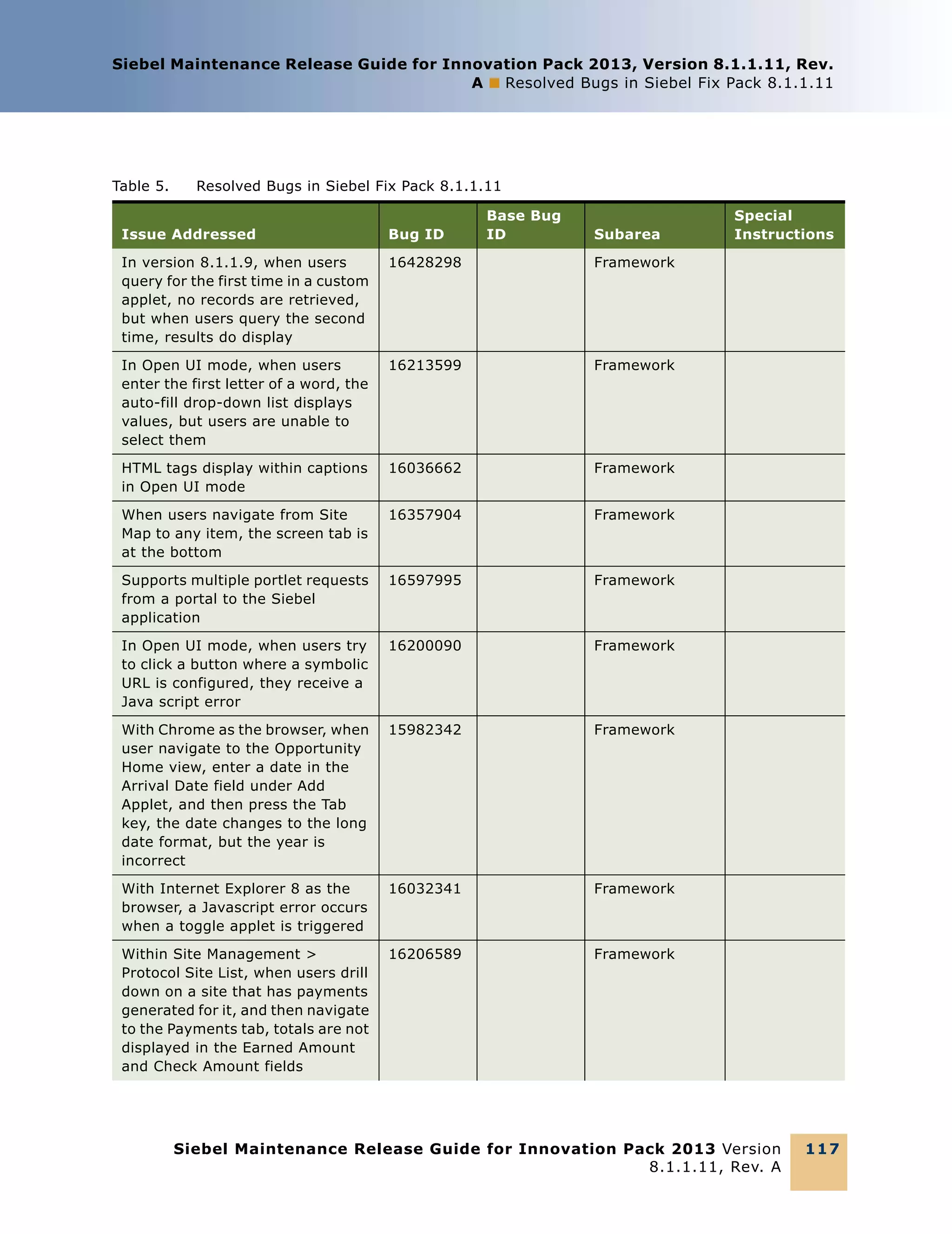 Siebel Maintenance Release Guide for Innovation Pack 2013, Version 8.1.1.11, Rev.
A ■ Resolved Bugs in Siebel Fix Pack 8.1.1.11

Table 5.

Resolved Bugs in Siebel Fix Pack 8.1.1.11
Base Bug
ID

Issue Addressed

Bug ID

Subarea

In version 8.1.1.9, when users
query for the first time in a custom
applet, no records are retrieved,
but when users query the second
time, results do display

16428298

Framework

In Open UI mode, when users
enter the first letter of a word, the
auto-fill drop-down list displays
values, but users are unable to
select them

16213599

Framework

HTML tags display within captions
in Open UI mode

16036662

Framework

When users navigate from Site
Map to any item, the screen tab is
at the bottom

16357904

Framework

Supports multiple portlet requests
from a portal to the Siebel
application

16597995

Framework

In Open UI mode, when users try
to click a button where a symbolic
URL is configured, they receive a
Java script error

16200090

Framework

With Chrome as the browser, when
user navigate to the Opportunity
Home view, enter a date in the
Arrival Date field under Add
Applet, and then press the Tab
key, the date changes to the long
date format, but the year is
incorrect

15982342

Framework

With Internet Explorer 8 as the
browser, a Javascript error occurs
when a toggle applet is triggered

16032341

Framework

Within Site Management >
Protocol Site List, when users drill
down on a site that has payments
generated for it, and then navigate
to the Payments tab, totals are not
displayed in the Earned Amount
and Check Amount fields

16206589

Special
Instructions

Framework

Siebel Maintenance Release Guide for Innovation Pack 2013 Version
8.1.1.11, Rev. A

11 7

 