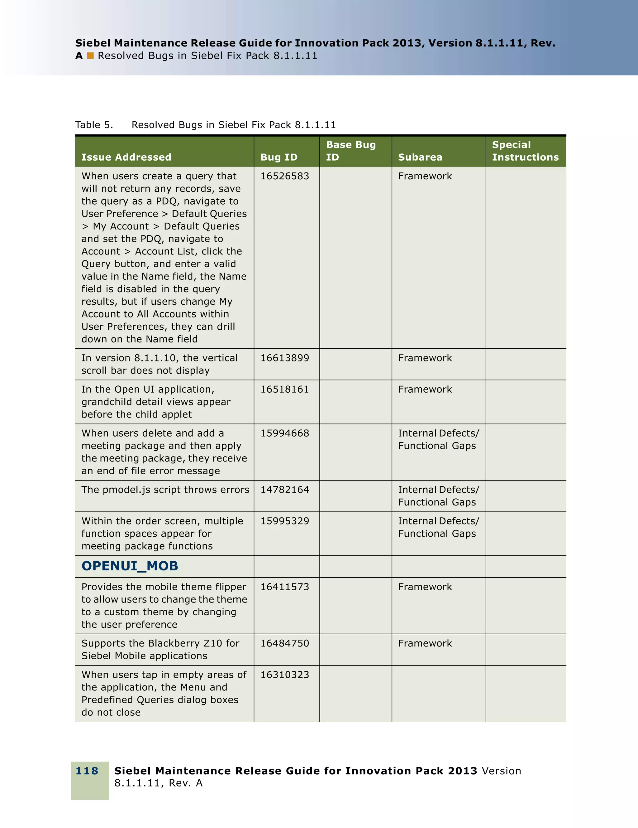 Siebel Maintenance Release Guide for Innovation Pack 2013, Version 8.1.1.11, Rev.
A ■ Resolved Bugs in Siebel Fix Pack 8.1.1.11

Table 5.

Resolved Bugs in Siebel Fix Pack 8.1.1.11
Base Bug
ID

Issue Addressed

Bug ID

Subarea

When users create a query that
will not return any records, save
the query as a PDQ, navigate to
User Preference > Default Queries
> My Account > Default Queries
and set the PDQ, navigate to
Account > Account List, click the
Query button, and enter a valid
value in the Name field, the Name
field is disabled in the query
results, but if users change My
Account to All Accounts within
User Preferences, they can drill
down on the Name field

16526583

Framework

In version 8.1.1.10, the vertical
scroll bar does not display

16613899

Framework

In the Open UI application,
grandchild detail views appear
before the child applet

16518161

Framework

When users delete and add a
meeting package and then apply
the meeting package, they receive
an end of file error message

15994668

Internal Defects/
Functional Gaps

The pmodel.js script throws errors

14782164

Internal Defects/
Functional Gaps

Within the order screen, multiple
function spaces appear for
meeting package functions

15995329

Internal Defects/
Functional Gaps

Provides the mobile theme flipper
to allow users to change the theme
to a custom theme by changing
the user preference

16411573

Framework

Supports the Blackberry Z10 for
Siebel Mobile applications

16484750

Framework

When users tap in empty areas of
the application, the Menu and
Predefined Queries dialog boxes
do not close

Special
Instructions

16310323

OPENUI_MOB

118

Siebel Maintenance Release Guide for Innovation Pack 2013 Version
8.1.1.11, Rev. A

 