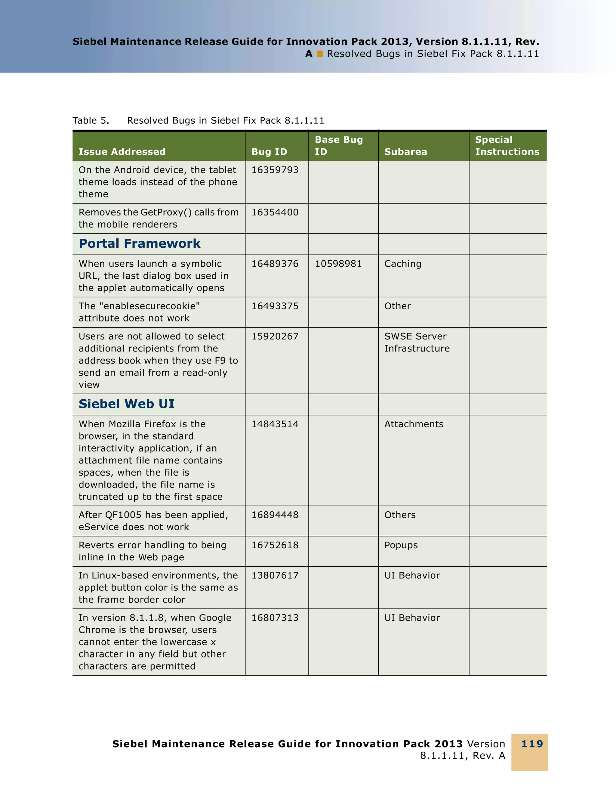 Siebel Maintenance Release Guide for Innovation Pack 2013, Version 8.1.1.11, Rev.
A ■ Resolved Bugs in Siebel Fix Pack 8.1.1.11

Table 5.

Resolved Bugs in Siebel Fix Pack 8.1.1.11

Issue Addressed

Bug ID

On the Android device, the tablet
theme loads instead of the phone
theme

Subarea

10598981

Special
Instructions

Caching

16359793

Removes the GetProxy() calls from
the mobile renderers

Base Bug
ID

16354400

Portal Framework
When users launch a symbolic
URL, the last dialog box used in
the applet automatically opens

16489376

The "enablesecurecookie"
attribute does not work

16493375

Other

Users are not allowed to select
additional recipients from the
address book when they use F9 to
send an email from a read-only
view

15920267

SWSE Server
Infrastructure

When Mozilla Firefox is the
browser, in the standard
interactivity application, if an
attachment file name contains
spaces, when the file is
downloaded, the file name is
truncated up to the first space

14843514

Attachments

After QF1005 has been applied,
eService does not work

16894448

Others

Reverts error handling to being
inline in the Web page

16752618

Popups

In Linux-based environments, the
applet button color is the same as
the frame border color

13807617

UI Behavior

In version 8.1.1.8, when Google
Chrome is the browser, users
cannot enter the lowercase x
character in any field but other
characters are permitted

16807313

UI Behavior

Siebel Web UI

Siebel Maintenance Release Guide for Innovation Pack 2013 Version
8.1.1.11, Rev. A

11 9

 