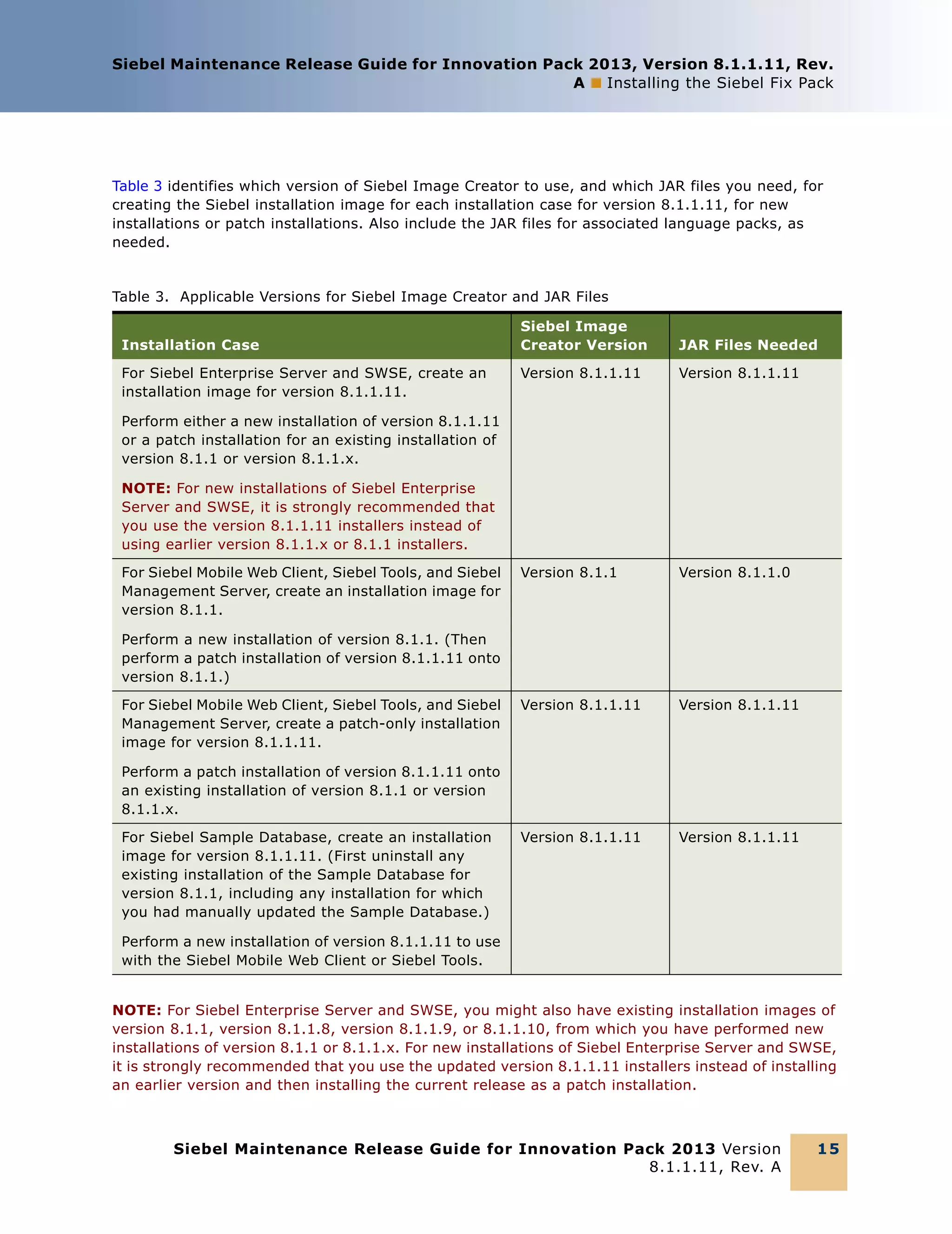 Siebel Maintenance Release Guide for Innovation Pack 2013, Version 8.1.1.11, Rev.
A ■ Installing the Siebel Fix Pack

Table 3 identifies which version of Siebel Image Creator to use, and which JAR files you need, for
creating the Siebel installation image for each installation case for version 8.1.1.11, for new
installations or patch installations. Also include the JAR files for associated language packs, as
needed.

Table 3. Applicable Versions for Siebel Image Creator and JAR Files
Installation Case
For Siebel Enterprise Server and SWSE, create an
installation image for version 8.1.1.11.

Siebel Image
Creator Version

JAR Files Needed

Version 8.1.1.11

Version 8.1.1.11

Version 8.1.1

Version 8.1.1.0

Version 8.1.1.11

Version 8.1.1.11

Version 8.1.1.11

Version 8.1.1.11

Perform either a new installation of version 8.1.1.11
or a patch installation for an existing installation of
version 8.1.1 or version 8.1.1.x.
NOTE: For new installations of Siebel Enterprise
Server and SWSE, it is strongly recommended that
you use the version 8.1.1.11 installers instead of
using earlier version 8.1.1.x or 8.1.1 installers.
For Siebel Mobile Web Client, Siebel Tools, and Siebel
Management Server, create an installation image for
version 8.1.1.
Perform a new installation of version 8.1.1. (Then
perform a patch installation of version 8.1.1.11 onto
version 8.1.1.)
For Siebel Mobile Web Client, Siebel Tools, and Siebel
Management Server, create a patch-only installation
image for version 8.1.1.11.
Perform a patch installation of version 8.1.1.11 onto
an existing installation of version 8.1.1 or version
8.1.1.x.
For Siebel Sample Database, create an installation
image for version 8.1.1.11. (First uninstall any
existing installation of the Sample Database for
version 8.1.1, including any installation for which
you had manually updated the Sample Database.)
Perform a new installation of version 8.1.1.11 to use
with the Siebel Mobile Web Client or Siebel Tools.
NOTE: For Siebel Enterprise Server and SWSE, you might also have existing installation images of
version 8.1.1, version 8.1.1.8, version 8.1.1.9, or 8.1.1.10, from which you have performed new
installations of version 8.1.1 or 8.1.1.x. For new installations of Siebel Enterprise Server and SWSE,
it is strongly recommended that you use the updated version 8.1.1.11 installers instead of installing
an earlier version and then installing the current release as a patch installation.

Siebel Maintenance Release Guide for Innovation Pack 2013 Version
8.1.1.11, Rev. A

15

 