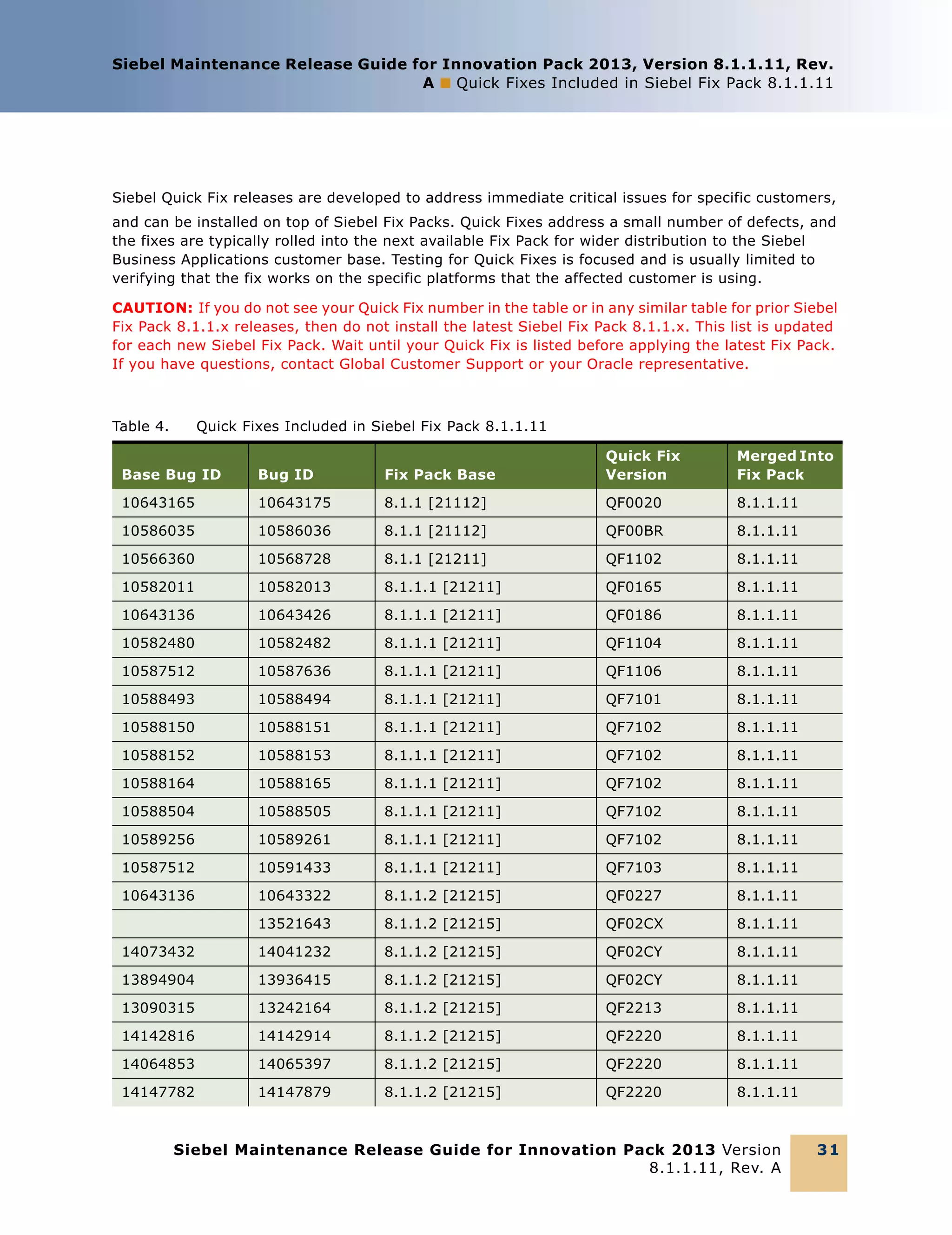 Siebel Maintenance Release Guide for Innovation Pack 2013, Version 8.1.1.11, Rev.
A ■ Quick Fixes Included in Siebel Fix Pack 8.1.1.11

Siebel Quick Fix releases are developed to address immediate critical issues for specific customers,
and can be installed on top of Siebel Fix Packs. Quick Fixes address a small number of defects, and
the fixes are typically rolled into the next available Fix Pack for wider distribution to the Siebel
Business Applications customer base. Testing for Quick Fixes is focused and is usually limited to
verifying that the fix works on the specific platforms that the affected customer is using.
CAUTION: If you do not see your Quick Fix number in the table or in any similar table for prior Siebel
Fix Pack 8.1.1.x releases, then do not install the latest Siebel Fix Pack 8.1.1.x. This list is updated
for each new Siebel Fix Pack. Wait until your Quick Fix is listed before applying the latest Fix Pack.
If you have questions, contact Global Customer Support or your Oracle representative.

Table 4.

Quick Fixes Included in Siebel Fix Pack 8.1.1.11

Base Bug ID

Bug ID

Fix Pack Base

Quick Fix
Version

Merged Into
Fix Pack

10643165

10643175

8.1.1 [21112]

QF0020

8.1.1.11

10586035

10586036

8.1.1 [21112]

QF00BR

8.1.1.11

10566360

10568728

8.1.1 [21211]

QF1102

8.1.1.11

10582011

10582013

8.1.1.1 [21211]

QF0165

8.1.1.11

10643136

10643426

8.1.1.1 [21211]

QF0186

8.1.1.11

10582480

10582482

8.1.1.1 [21211]

QF1104

8.1.1.11

10587512

10587636

8.1.1.1 [21211]

QF1106

8.1.1.11

10588493

10588494

8.1.1.1 [21211]

QF7101

8.1.1.11

10588150

10588151

8.1.1.1 [21211]

QF7102

8.1.1.11

10588152

10588153

8.1.1.1 [21211]

QF7102

8.1.1.11

10588164

10588165

8.1.1.1 [21211]

QF7102

8.1.1.11

10588504

10588505

8.1.1.1 [21211]

QF7102

8.1.1.11

10589256

10589261

8.1.1.1 [21211]

QF7102

8.1.1.11

10587512

10591433

8.1.1.1 [21211]

QF7103

8.1.1.11

10643136

10643322

8.1.1.2 [21215]

QF0227

8.1.1.11

13521643

8.1.1.2 [21215]

QF02CX

8.1.1.11

14073432

14041232

8.1.1.2 [21215]

QF02CY

8.1.1.11

13894904

13936415

8.1.1.2 [21215]

QF02CY

8.1.1.11

13090315

13242164

8.1.1.2 [21215]

QF2213

8.1.1.11

14142816

14142914

8.1.1.2 [21215]

QF2220

8.1.1.11

14064853

14065397

8.1.1.2 [21215]

QF2220

8.1.1.11

14147782

14147879

8.1.1.2 [21215]

QF2220

8.1.1.11

Siebel Maintenance Release Guide for Innovation Pack 2013 Version
8.1.1.11, Rev. A

31

 