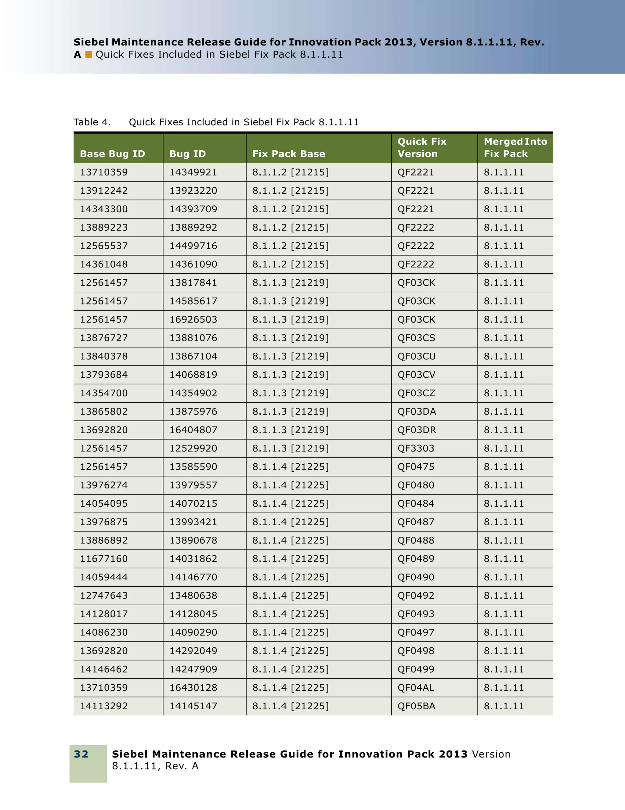 Siebel Maintenance Release Guide for Innovation Pack 2013, Version 8.1.1.11, Rev.
A ■ Quick Fixes Included in Siebel Fix Pack 8.1.1.11

Table 4.

Quick Fixes Included in Siebel Fix Pack 8.1.1.11

Base Bug ID

Bug ID

Fix Pack Base

Quick Fix
Version

Merged Into
Fix Pack

13710359

14349921

8.1.1.2 [21215]

QF2221

8.1.1.11

13912242

13923220

8.1.1.2 [21215]

QF2221

8.1.1.11

14343300

14393709

8.1.1.2 [21215]

QF2221

8.1.1.11

13889223

13889292

8.1.1.2 [21215]

QF2222

8.1.1.11

12565537

14499716

8.1.1.2 [21215]

QF2222

8.1.1.11

14361048

14361090

8.1.1.2 [21215]

QF2222

8.1.1.11

12561457

13817841

8.1.1.3 [21219]

QF03CK

8.1.1.11

12561457

14585617

8.1.1.3 [21219]

QF03CK

8.1.1.11

12561457

16926503

8.1.1.3 [21219]

QF03CK

8.1.1.11

13876727

13881076

8.1.1.3 [21219]

QF03CS

8.1.1.11

13840378

13867104

8.1.1.3 [21219]

QF03CU

8.1.1.11

13793684

14068819

8.1.1.3 [21219]

QF03CV

8.1.1.11

14354700

14354902

8.1.1.3 [21219]

QF03CZ

8.1.1.11

13865802

13875976

8.1.1.3 [21219]

QF03DA

8.1.1.11

13692820

16404807

8.1.1.3 [21219]

QF03DR

8.1.1.11

12561457

12529920

8.1.1.3 [21219]

QF3303

8.1.1.11

12561457

13585590

8.1.1.4 [21225]

QF0475

8.1.1.11

13976274

13979557

8.1.1.4 [21225]

QF0480

8.1.1.11

14054095

14070215

8.1.1.4 [21225]

QF0484

8.1.1.11

13976875

13993421

8.1.1.4 [21225]

QF0487

8.1.1.11

13886892

13890678

8.1.1.4 [21225]

QF0488

8.1.1.11

11677160

14031862

8.1.1.4 [21225]

QF0489

8.1.1.11

14059444

14146770

8.1.1.4 [21225]

QF0490

8.1.1.11

12747643

13480638

8.1.1.4 [21225]

QF0492

8.1.1.11

14128017

14128045

8.1.1.4 [21225]

QF0493

8.1.1.11

14086230

14090290

8.1.1.4 [21225]

QF0497

8.1.1.11

13692820

14292049

8.1.1.4 [21225]

QF0498

8.1.1.11

14146462

14247909

8.1.1.4 [21225]

QF0499

8.1.1.11

13710359

16430128

8.1.1.4 [21225]

QF04AL

8.1.1.11

14113292

14145147

8.1.1.4 [21225]

QF05BA

8.1.1.11

32

Siebel Maintenance Release Guide for Innovation Pack 2013 Version
8.1.1.11, Rev. A

 