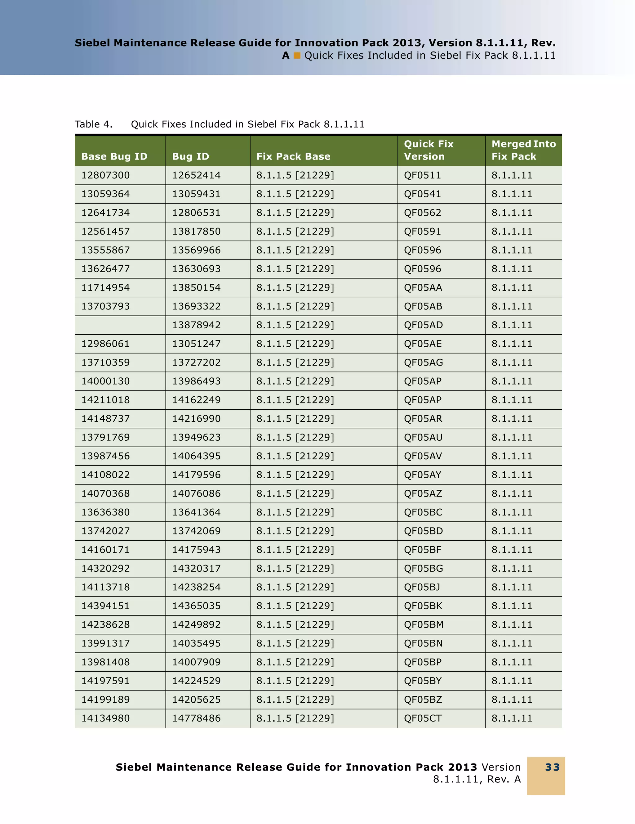 Siebel Maintenance Release Guide for Innovation Pack 2013, Version 8.1.1.11, Rev.
A ■ Quick Fixes Included in Siebel Fix Pack 8.1.1.11

Table 4.

Quick Fixes Included in Siebel Fix Pack 8.1.1.11

Base Bug ID

Bug ID

Fix Pack Base

Quick Fix
Version

Merged Into
Fix Pack

12807300

12652414

8.1.1.5 [21229]

QF0511

8.1.1.11

13059364

13059431

8.1.1.5 [21229]

QF0541

8.1.1.11

12641734

12806531

8.1.1.5 [21229]

QF0562

8.1.1.11

12561457

13817850

8.1.1.5 [21229]

QF0591

8.1.1.11

13555867

13569966

8.1.1.5 [21229]

QF0596

8.1.1.11

13626477

13630693

8.1.1.5 [21229]

QF0596

8.1.1.11

11714954

13850154

8.1.1.5 [21229]

QF05AA

8.1.1.11

13703793

13693322

8.1.1.5 [21229]

QF05AB

8.1.1.11

13878942

8.1.1.5 [21229]

QF05AD

8.1.1.11

12986061

13051247

8.1.1.5 [21229]

QF05AE

8.1.1.11

13710359

13727202

8.1.1.5 [21229]

QF05AG

8.1.1.11

14000130

13986493

8.1.1.5 [21229]

QF05AP

8.1.1.11

14211018

14162249

8.1.1.5 [21229]

QF05AP

8.1.1.11

14148737

14216990

8.1.1.5 [21229]

QF05AR

8.1.1.11

13791769

13949623

8.1.1.5 [21229]

QF05AU

8.1.1.11

13987456

14064395

8.1.1.5 [21229]

QF05AV

8.1.1.11

14108022

14179596

8.1.1.5 [21229]

QF05AY

8.1.1.11

14070368

14076086

8.1.1.5 [21229]

QF05AZ

8.1.1.11

13636380

13641364

8.1.1.5 [21229]

QF05BC

8.1.1.11

13742027

13742069

8.1.1.5 [21229]

QF05BD

8.1.1.11

14160171

14175943

8.1.1.5 [21229]

QF05BF

8.1.1.11

14320292

14320317

8.1.1.5 [21229]

QF05BG

8.1.1.11

14113718

14238254

8.1.1.5 [21229]

QF05BJ

8.1.1.11

14394151

14365035

8.1.1.5 [21229]

QF05BK

8.1.1.11

14238628

14249892

8.1.1.5 [21229]

QF05BM

8.1.1.11

13991317

14035495

8.1.1.5 [21229]

QF05BN

8.1.1.11

13981408

14007909

8.1.1.5 [21229]

QF05BP

8.1.1.11

14197591

14224529

8.1.1.5 [21229]

QF05BY

8.1.1.11

14199189

14205625

8.1.1.5 [21229]

QF05BZ

8.1.1.11

14134980

14778486

8.1.1.5 [21229]

QF05CT

8.1.1.11

Siebel Maintenance Release Guide for Innovation Pack 2013 Version
8.1.1.11, Rev. A

33

 