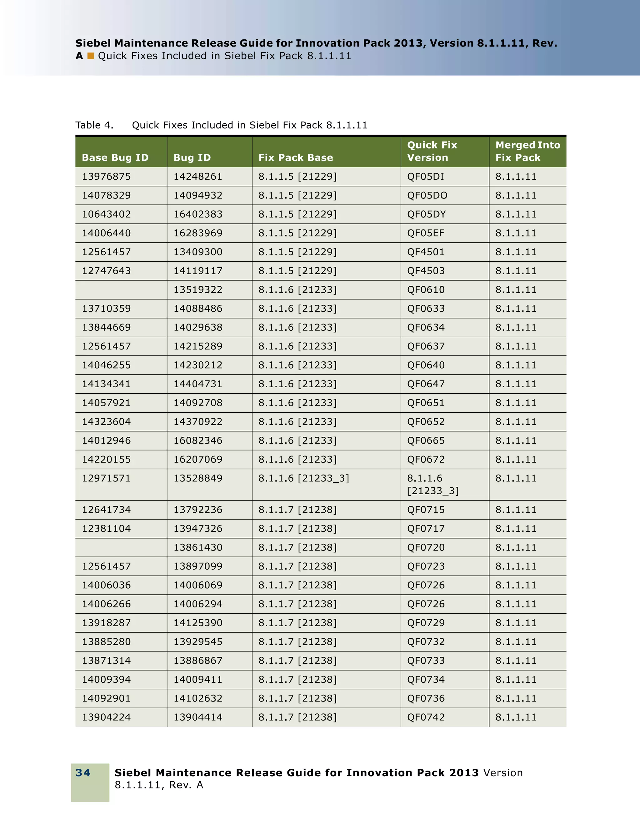 Siebel Maintenance Release Guide for Innovation Pack 2013, Version 8.1.1.11, Rev.
A ■ Quick Fixes Included in Siebel Fix Pack 8.1.1.11

Table 4.

Quick Fixes Included in Siebel Fix Pack 8.1.1.11

Base Bug ID

Bug ID

Fix Pack Base

Quick Fix
Version

Merged Into
Fix Pack

13976875

14248261

8.1.1.5 [21229]

QF05DI

8.1.1.11

14078329

14094932

8.1.1.5 [21229]

QF05DO

8.1.1.11

10643402

16402383

8.1.1.5 [21229]

QF05DY

8.1.1.11

14006440

16283969

8.1.1.5 [21229]

QF05EF

8.1.1.11

12561457

13409300

8.1.1.5 [21229]

QF4501

8.1.1.11

12747643

14119117

8.1.1.5 [21229]

QF4503

8.1.1.11

13519322

8.1.1.6 [21233]

QF0610

8.1.1.11

13710359

14088486

8.1.1.6 [21233]

QF0633

8.1.1.11

13844669

14029638

8.1.1.6 [21233]

QF0634

8.1.1.11

12561457

14215289

8.1.1.6 [21233]

QF0637

8.1.1.11

14046255

14230212

8.1.1.6 [21233]

QF0640

8.1.1.11

14134341

14404731

8.1.1.6 [21233]

QF0647

8.1.1.11

14057921

14092708

8.1.1.6 [21233]

QF0651

8.1.1.11

14323604

14370922

8.1.1.6 [21233]

QF0652

8.1.1.11

14012946

16082346

8.1.1.6 [21233]

QF0665

8.1.1.11

14220155

16207069

8.1.1.6 [21233]

QF0672

8.1.1.11

12971571

13528849

8.1.1.6 [21233_3]

8.1.1.6
[21233_3]

8.1.1.11

12641734

13792236

8.1.1.7 [21238]

QF0715

8.1.1.11

12381104

13947326

8.1.1.7 [21238]

QF0717

8.1.1.11

13861430

8.1.1.7 [21238]

QF0720

8.1.1.11

12561457

13897099

8.1.1.7 [21238]

QF0723

8.1.1.11

14006036

14006069

8.1.1.7 [21238]

QF0726

8.1.1.11

14006266

14006294

8.1.1.7 [21238]

QF0726

8.1.1.11

13918287

14125390

8.1.1.7 [21238]

QF0729

8.1.1.11

13885280

13929545

8.1.1.7 [21238]

QF0732

8.1.1.11

13871314

13886867

8.1.1.7 [21238]

QF0733

8.1.1.11

14009394

14009411

8.1.1.7 [21238]

QF0734

8.1.1.11

14092901

14102632

8.1.1.7 [21238]

QF0736

8.1.1.11

13904224

13904414

8.1.1.7 [21238]

QF0742

8.1.1.11

34

Siebel Maintenance Release Guide for Innovation Pack 2013 Version
8.1.1.11, Rev. A

 