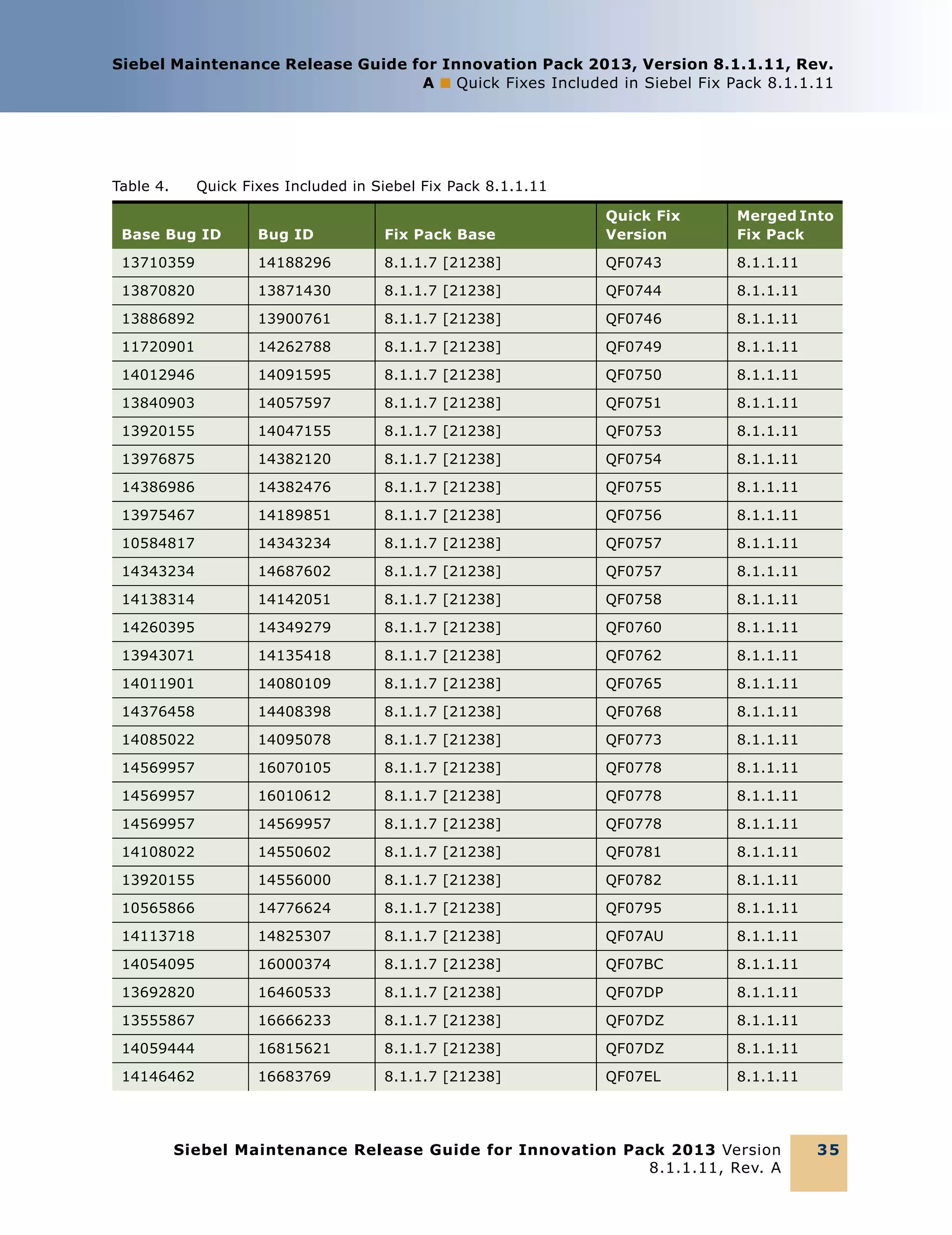 Siebel Maintenance Release Guide for Innovation Pack 2013, Version 8.1.1.11, Rev.
A ■ Quick Fixes Included in Siebel Fix Pack 8.1.1.11

Table 4.

Quick Fixes Included in Siebel Fix Pack 8.1.1.11

Base Bug ID

Bug ID

Fix Pack Base

Quick Fix
Version

Merged Into
Fix Pack

13710359

14188296

8.1.1.7 [21238]

QF0743

8.1.1.11

13870820

13871430

8.1.1.7 [21238]

QF0744

8.1.1.11

13886892

13900761

8.1.1.7 [21238]

QF0746

8.1.1.11

11720901

14262788

8.1.1.7 [21238]

QF0749

8.1.1.11

14012946

14091595

8.1.1.7 [21238]

QF0750

8.1.1.11

13840903

14057597

8.1.1.7 [21238]

QF0751

8.1.1.11

13920155

14047155

8.1.1.7 [21238]

QF0753

8.1.1.11

13976875

14382120

8.1.1.7 [21238]

QF0754

8.1.1.11

14386986

14382476

8.1.1.7 [21238]

QF0755

8.1.1.11

13975467

14189851

8.1.1.7 [21238]

QF0756

8.1.1.11

10584817

14343234

8.1.1.7 [21238]

QF0757

8.1.1.11

14343234

14687602

8.1.1.7 [21238]

QF0757

8.1.1.11

14138314

14142051

8.1.1.7 [21238]

QF0758

8.1.1.11

14260395

14349279

8.1.1.7 [21238]

QF0760

8.1.1.11

13943071

14135418

8.1.1.7 [21238]

QF0762

8.1.1.11

14011901

14080109

8.1.1.7 [21238]

QF0765

8.1.1.11

14376458

14408398

8.1.1.7 [21238]

QF0768

8.1.1.11

14085022

14095078

8.1.1.7 [21238]

QF0773

8.1.1.11

14569957

16070105

8.1.1.7 [21238]

QF0778

8.1.1.11

14569957

16010612

8.1.1.7 [21238]

QF0778

8.1.1.11

14569957

14569957

8.1.1.7 [21238]

QF0778

8.1.1.11

14108022

14550602

8.1.1.7 [21238]

QF0781

8.1.1.11

13920155

14556000

8.1.1.7 [21238]

QF0782

8.1.1.11

10565866

14776624

8.1.1.7 [21238]

QF0795

8.1.1.11

14113718

14825307

8.1.1.7 [21238]

QF07AU

8.1.1.11

14054095

16000374

8.1.1.7 [21238]

QF07BC

8.1.1.11

13692820

16460533

8.1.1.7 [21238]

QF07DP

8.1.1.11

13555867

16666233

8.1.1.7 [21238]

QF07DZ

8.1.1.11

14059444

16815621

8.1.1.7 [21238]

QF07DZ

8.1.1.11

14146462

16683769

8.1.1.7 [21238]

QF07EL

8.1.1.11

Siebel Maintenance Release Guide for Innovation Pack 2013 Version
8.1.1.11, Rev. A

35

 