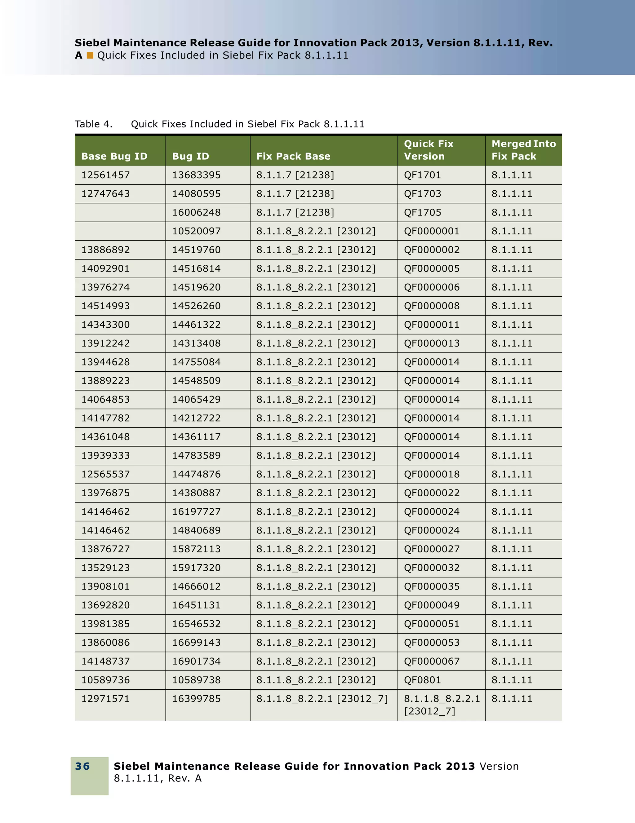 Siebel Maintenance Release Guide for Innovation Pack 2013, Version 8.1.1.11, Rev.
A ■ Quick Fixes Included in Siebel Fix Pack 8.1.1.11

Table 4.

Quick Fixes Included in Siebel Fix Pack 8.1.1.11

Base Bug ID

Bug ID

Fix Pack Base

Quick Fix
Version

Merged Into
Fix Pack

12561457

13683395

8.1.1.7 [21238]

QF1701

8.1.1.11

12747643

14080595

8.1.1.7 [21238]

QF1703

8.1.1.11

16006248

8.1.1.7 [21238]

QF1705

8.1.1.11

10520097

8.1.1.8_8.2.2.1 [23012]

QF0000001

8.1.1.11

13886892

14519760

8.1.1.8_8.2.2.1 [23012]

QF0000002

8.1.1.11

14092901

14516814

8.1.1.8_8.2.2.1 [23012]

QF0000005

8.1.1.11

13976274

14519620

8.1.1.8_8.2.2.1 [23012]

QF0000006

8.1.1.11

14514993

14526260

8.1.1.8_8.2.2.1 [23012]

QF0000008

8.1.1.11

14343300

14461322

8.1.1.8_8.2.2.1 [23012]

QF0000011

8.1.1.11

13912242

14313408

8.1.1.8_8.2.2.1 [23012]

QF0000013

8.1.1.11

13944628

14755084

8.1.1.8_8.2.2.1 [23012]

QF0000014

8.1.1.11

13889223

14548509

8.1.1.8_8.2.2.1 [23012]

QF0000014

8.1.1.11

14064853

14065429

8.1.1.8_8.2.2.1 [23012]

QF0000014

8.1.1.11

14147782

14212722

8.1.1.8_8.2.2.1 [23012]

QF0000014

8.1.1.11

14361048

14361117

8.1.1.8_8.2.2.1 [23012]

QF0000014

8.1.1.11

13939333

14783589

8.1.1.8_8.2.2.1 [23012]

QF0000014

8.1.1.11

12565537

14474876

8.1.1.8_8.2.2.1 [23012]

QF0000018

8.1.1.11

13976875

14380887

8.1.1.8_8.2.2.1 [23012]

QF0000022

8.1.1.11

14146462

16197727

8.1.1.8_8.2.2.1 [23012]

QF0000024

8.1.1.11

14146462

14840689

8.1.1.8_8.2.2.1 [23012]

QF0000024

8.1.1.11

13876727

15872113

8.1.1.8_8.2.2.1 [23012]

QF0000027

8.1.1.11

13529123

15917320

8.1.1.8_8.2.2.1 [23012]

QF0000032

8.1.1.11

13908101

14666012

8.1.1.8_8.2.2.1 [23012]

QF0000035

8.1.1.11

13692820

16451131

8.1.1.8_8.2.2.1 [23012]

QF0000049

8.1.1.11

13981385

16546532

8.1.1.8_8.2.2.1 [23012]

QF0000051

8.1.1.11

13860086

16699143

8.1.1.8_8.2.2.1 [23012]

QF0000053

8.1.1.11

14148737

16901734

8.1.1.8_8.2.2.1 [23012]

QF0000067

8.1.1.11

10589736

10589738

8.1.1.8_8.2.2.1 [23012]

QF0801

8.1.1.11

12971571

16399785

8.1.1.8_8.2.2.1 [23012_7]

8.1.1.8_8.2.2.1
[23012_7]

8.1.1.11

36

Siebel Maintenance Release Guide for Innovation Pack 2013 Version
8.1.1.11, Rev. A

 