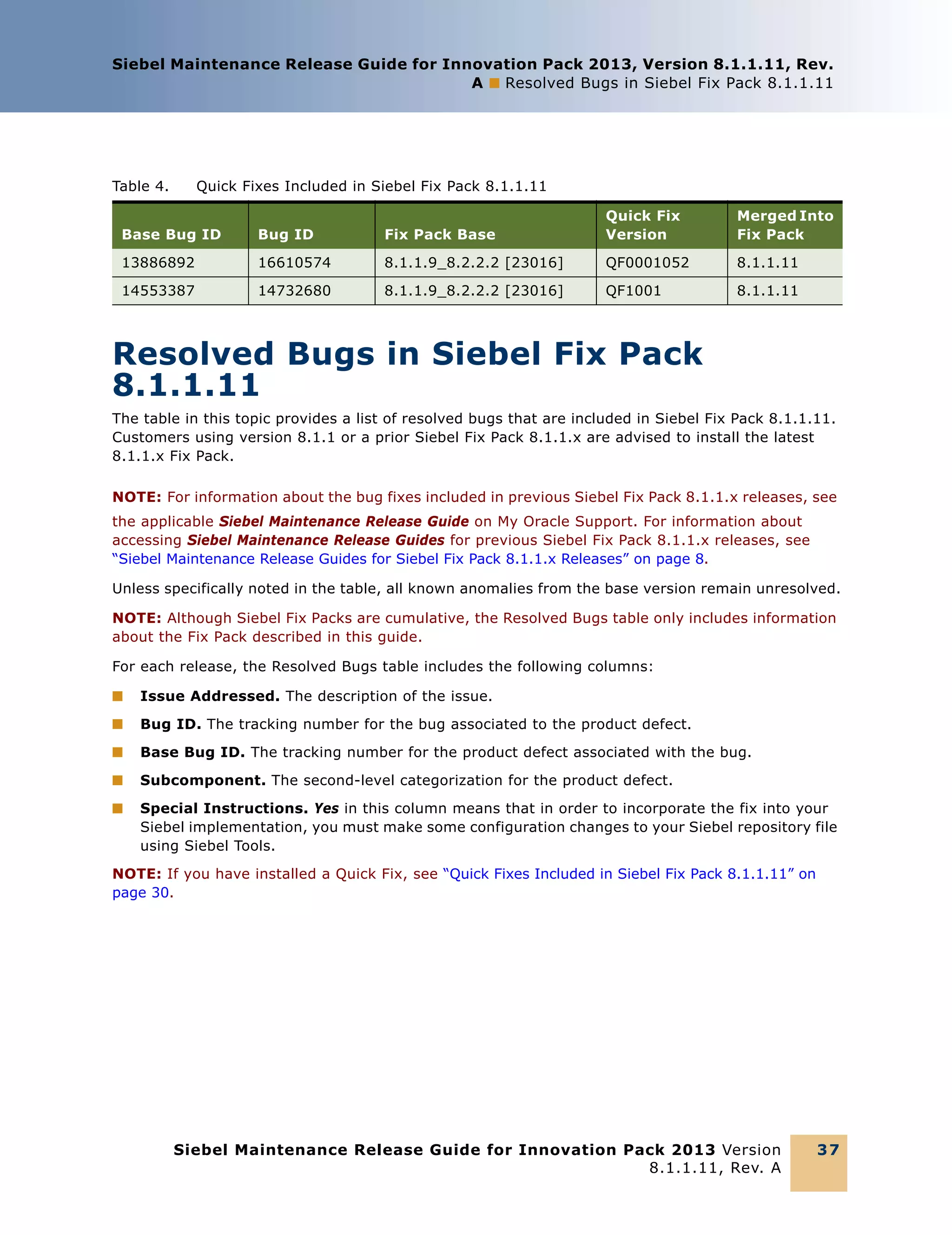 Siebel Maintenance Release Guide for Innovation Pack 2013, Version 8.1.1.11, Rev.
A ■ Resolved Bugs in Siebel Fix Pack 8.1.1.11

Table 4.

Quick Fixes Included in Siebel Fix Pack 8.1.1.11

Base Bug ID

Bug ID

Fix Pack Base

Quick Fix
Version

Merged Into
Fix Pack

13886892

16610574

8.1.1.9_8.2.2.2 [23016]

QF0001052

8.1.1.11

14553387

14732680

8.1.1.9_8.2.2.2 [23016]

QF1001

8.1.1.11

Resolved Bugs in Siebel Fix Pack
8.1.1.11
The table in this topic provides a list of resolved bugs that are included in Siebel Fix Pack 8.1.1.11.
Customers using version 8.1.1 or a prior Siebel Fix Pack 8.1.1.x are advised to install the latest
8.1.1.x Fix Pack.
NOTE: For information about the bug fixes included in previous Siebel Fix Pack 8.1.1.x releases, see
the applicable Siebel Maintenance Release Guide on My Oracle Support. For information about
accessing Siebel Maintenance Release Guides for previous Siebel Fix Pack 8.1.1.x releases, see
“Siebel Maintenance Release Guides for Siebel Fix Pack 8.1.1.x Releases” on page 8.
Unless specifically noted in the table, all known anomalies from the base version remain unresolved.
NOTE: Although Siebel Fix Packs are cumulative, the Resolved Bugs table only includes information
about the Fix Pack described in this guide.
For each release, the Resolved Bugs table includes the following columns:
■

Issue Addressed. The description of the issue.

■

Bug ID. The tracking number for the bug associated to the product defect.

■

Base Bug ID. The tracking number for the product defect associated with the bug.

■

Subcomponent. The second-level categorization for the product defect.

■

Special Instructions. Yes in this column means that in order to incorporate the fix into your
Siebel implementation, you must make some configuration changes to your Siebel repository file
using Siebel Tools.

NOTE: If you have installed a Quick Fix, see “Quick Fixes Included in Siebel Fix Pack 8.1.1.11” on
page 30.

Siebel Maintenance Release Guide for Innovation Pack 2013 Version
8.1.1.11, Rev. A

37

 