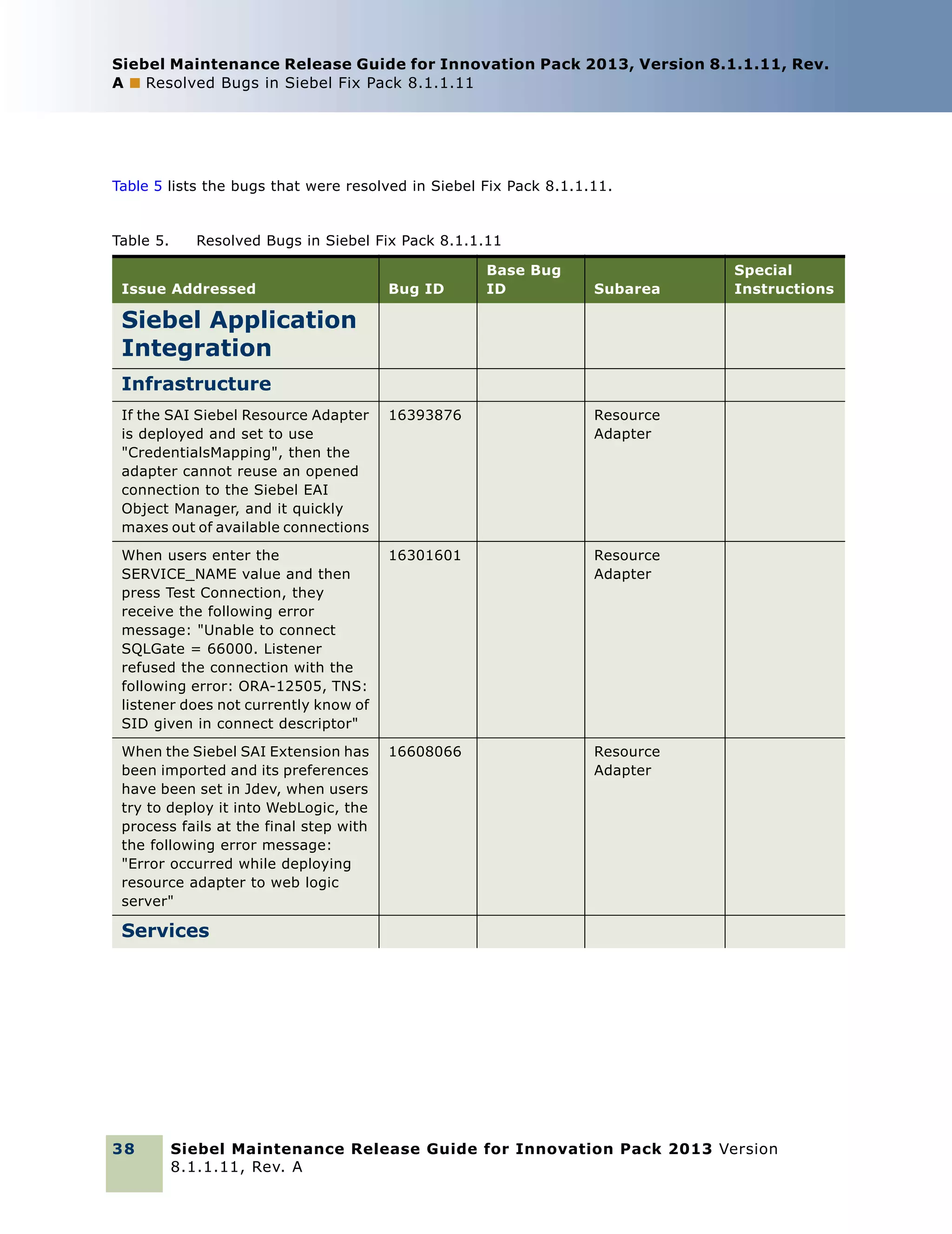 Siebel Maintenance Release Guide for Innovation Pack 2013, Version 8.1.1.11, Rev.
A ■ Resolved Bugs in Siebel Fix Pack 8.1.1.11

Table 5 lists the bugs that were resolved in Siebel Fix Pack 8.1.1.11.

Table 5.

Resolved Bugs in Siebel Fix Pack 8.1.1.11

Issue Addressed

Bug ID

Base Bug
ID

Subarea

Special
Instructions

Siebel Application
Integration
Infrastructure
If the SAI Siebel Resource Adapter
is deployed and set to use
"CredentialsMapping", then the
adapter cannot reuse an opened
connection to the Siebel EAI
Object Manager, and it quickly
maxes out of available connections

16393876

Resource
Adapter

When users enter the
SERVICE_NAME value and then
press Test Connection, they
receive the following error
message: "Unable to connect
SQLGate = 66000. Listener
refused the connection with the
following error: ORA-12505, TNS:
listener does not currently know of
SID given in connect descriptor"

16301601

Resource
Adapter

When the Siebel SAI Extension has
been imported and its preferences
have been set in Jdev, when users
try to deploy it into WebLogic, the
process fails at the final step with
the following error message:
"Error occurred while deploying
resource adapter to web logic
server"

16608066

Resource
Adapter

Services

38

Siebel Maintenance Release Guide for Innovation Pack 2013 Version
8.1.1.11, Rev. A

 