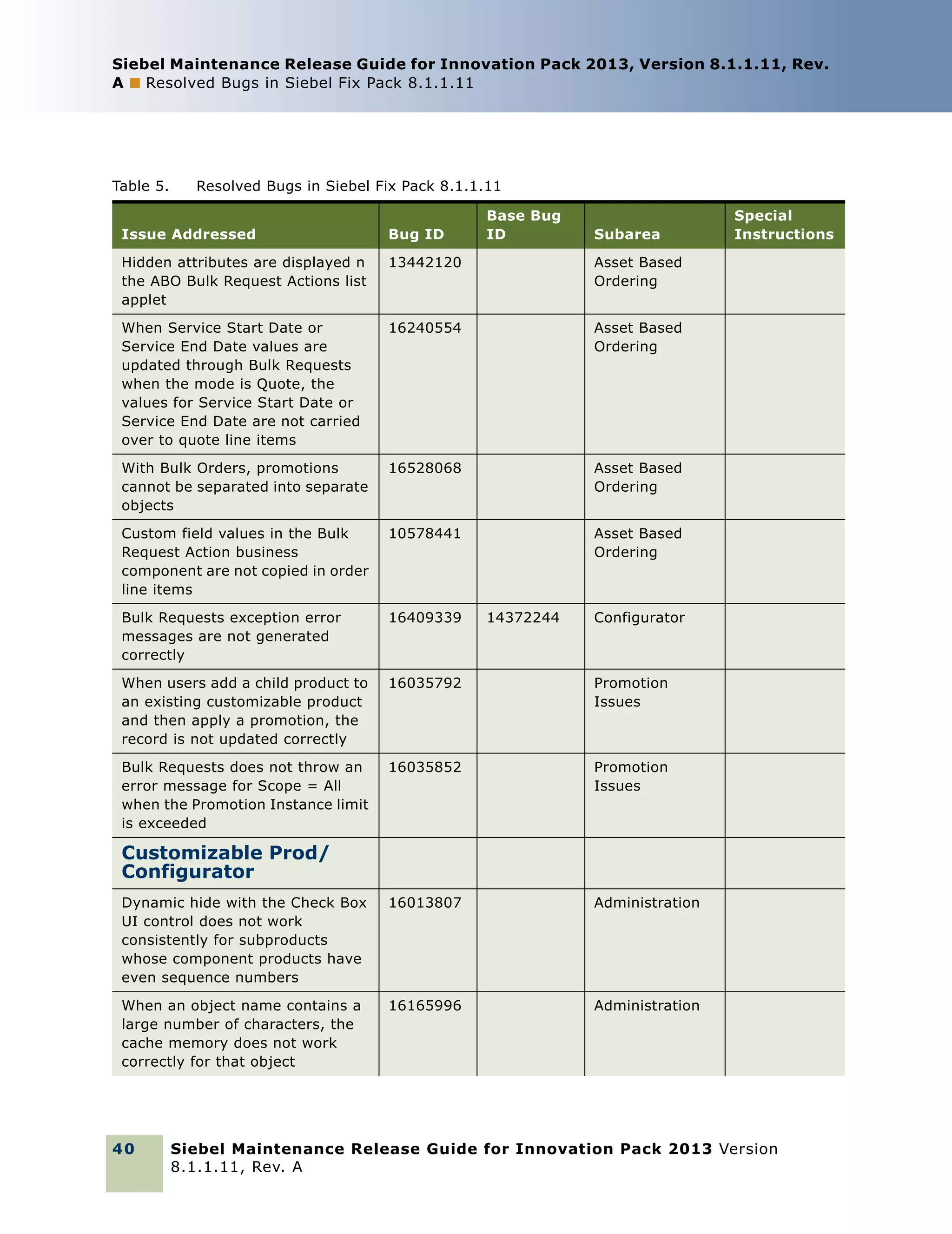 Siebel Maintenance Release Guide for Innovation Pack 2013, Version 8.1.1.11, Rev.
A ■ Resolved Bugs in Siebel Fix Pack 8.1.1.11

Table 5.

Resolved Bugs in Siebel Fix Pack 8.1.1.11
Base Bug
ID

Issue Addressed

Bug ID

Hidden attributes are displayed n
the ABO Bulk Request Actions list
applet

13442120

When Service Start Date or
Service End Date values are
updated through Bulk Requests
when the mode is Quote, the
values for Service Start Date or
Service End Date are not carried
over to quote line items

16240554

Asset Based
Ordering

With Bulk Orders, promotions
cannot be separated into separate
objects

16528068

Asset Based
Ordering

Custom field values in the Bulk
Request Action business
component are not copied in order
line items

10578441

Asset Based
Ordering

Bulk Requests exception error
messages are not generated
correctly

16409339

When users add a child product to
an existing customizable product
and then apply a promotion, the
record is not updated correctly

16035792

Promotion
Issues

Bulk Requests does not throw an
error message for Scope = All
when the Promotion Instance limit
is exceeded

16035852

Promotion
Issues

Dynamic hide with the Check Box
UI control does not work
consistently for subproducts
whose component products have
even sequence numbers

16013807

Administration

When an object name contains a
large number of characters, the
cache memory does not work
correctly for that object

16165996

Special
Instructions

Asset Based
Ordering

Administration

14372244

Subarea

Configurator

Customizable Prod/
Configurator

40

Siebel Maintenance Release Guide for Innovation Pack 2013 Version
8.1.1.11, Rev. A

 