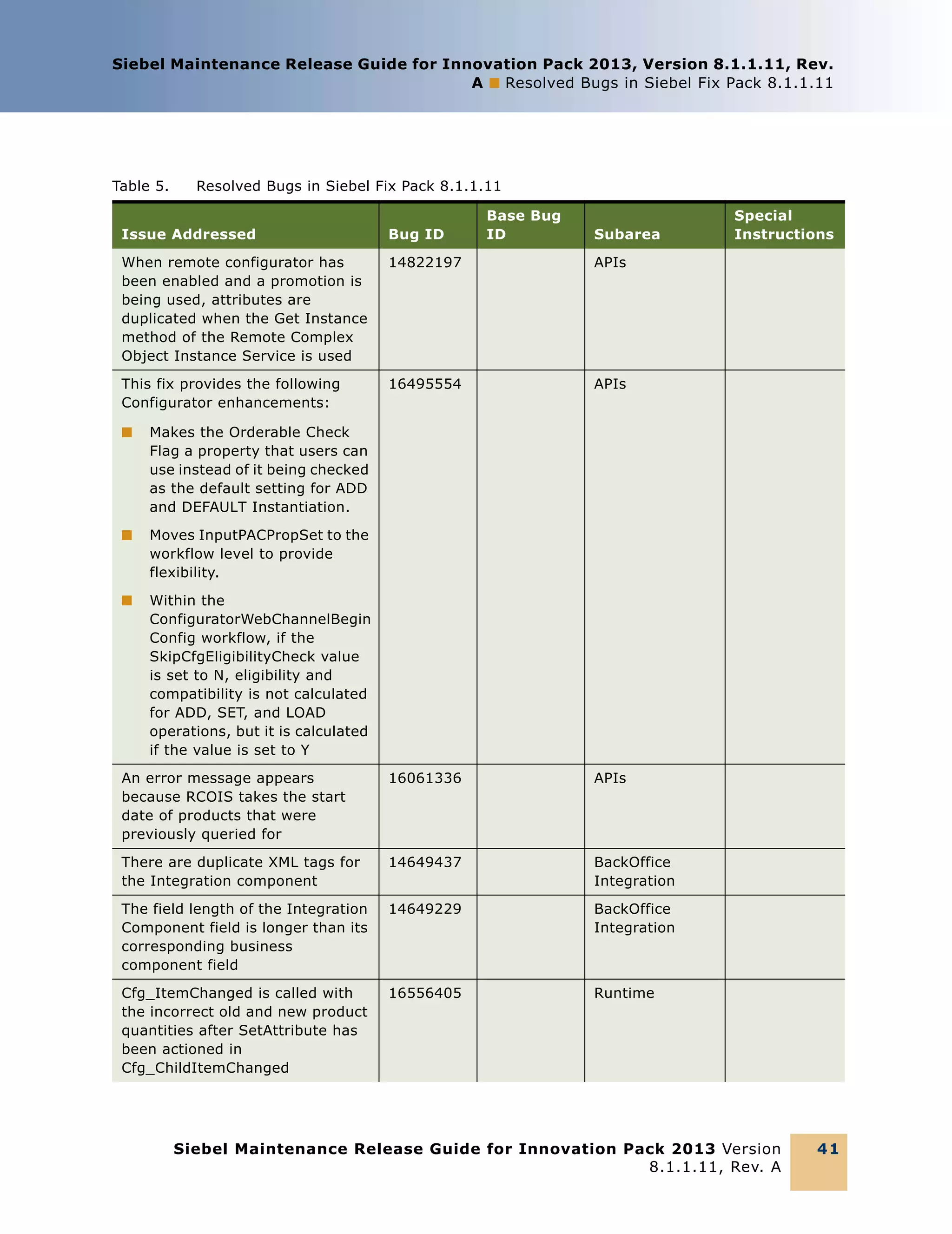 Siebel Maintenance Release Guide for Innovation Pack 2013, Version 8.1.1.11, Rev.
A ■ Resolved Bugs in Siebel Fix Pack 8.1.1.11

Table 5.

Resolved Bugs in Siebel Fix Pack 8.1.1.11
Base Bug
ID

Issue Addressed

Bug ID

When remote configurator has
been enabled and a promotion is
being used, attributes are
duplicated when the Get Instance
method of the Remote Complex
Object Instance Service is used

14822197

This fix provides the following
Configurator enhancements:

16495554

APIs

An error message appears
because RCOIS takes the start
date of products that were
previously queried for

16061336

APIs

There are duplicate XML tags for
the Integration component

14649437

BackOffice
Integration

The field length of the Integration
Component field is longer than its
corresponding business
component field

14649229

BackOffice
Integration

Cfg_ItemChanged is called with
the incorrect old and new product
quantities after SetAttribute has
been actioned in
Cfg_ChildItemChanged

16556405

Special
Instructions

APIs

Runtime

■

Makes the Orderable Check
Flag a property that users can
use instead of it being checked
as the default setting for ADD
and DEFAULT Instantiation.

■

Moves InputPACPropSet to the
workflow level to provide
flexibility.

■

Subarea

Within the
ConfiguratorWebChannelBegin
Config workflow, if the
SkipCfgEligibilityCheck value
is set to N, eligibility and
compatibility is not calculated
for ADD, SET, and LOAD
operations, but it is calculated
if the value is set to Y

Siebel Maintenance Release Guide for Innovation Pack 2013 Version
8.1.1.11, Rev. A

41

 