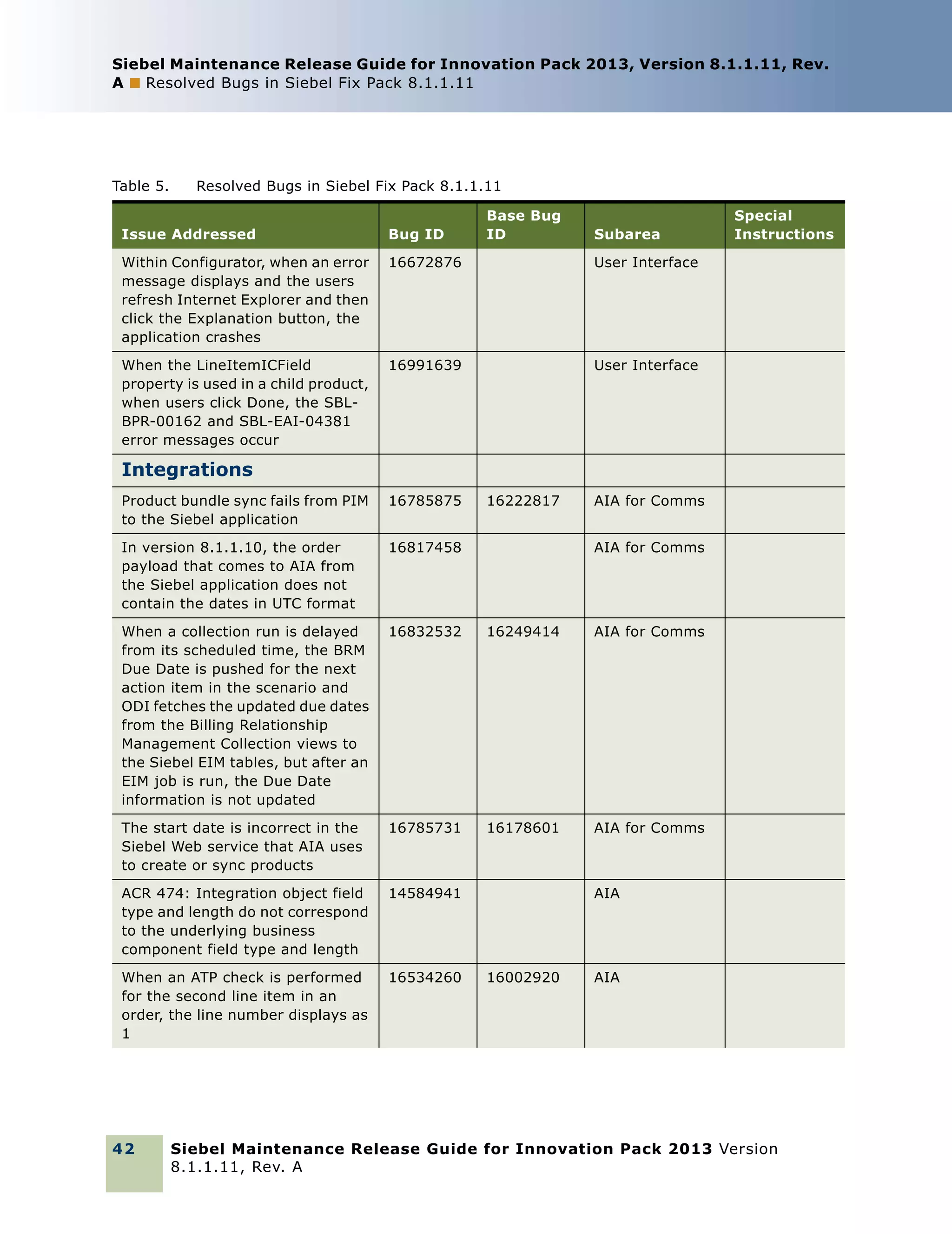 Siebel Maintenance Release Guide for Innovation Pack 2013, Version 8.1.1.11, Rev.
A ■ Resolved Bugs in Siebel Fix Pack 8.1.1.11

Table 5.

Resolved Bugs in Siebel Fix Pack 8.1.1.11
Base Bug
ID

Issue Addressed

Bug ID

Subarea

Within Configurator, when an error
message displays and the users
refresh Internet Explorer and then
click the Explanation button, the
application crashes

16672876

User Interface

When the LineItemICField
property is used in a child product,
when users click Done, the SBLBPR-00162 and SBL-EAI-04381
error messages occur

16991639

Special
Instructions

User Interface

Integrations
Product bundle sync fails from PIM
to the Siebel application

16785875

In version 8.1.1.10, the order
payload that comes to AIA from
the Siebel application does not
contain the dates in UTC format

16817458

When a collection run is delayed
from its scheduled time, the BRM
Due Date is pushed for the next
action item in the scenario and
ODI fetches the updated due dates
from the Billing Relationship
Management Collection views to
the Siebel EIM tables, but after an
EIM job is run, the Due Date
information is not updated

16832532

16249414

AIA for Comms

The start date is incorrect in the
Siebel Web service that AIA uses
to create or sync products

16785731

16178601

AIA for Comms

ACR 474: Integration object field
type and length do not correspond
to the underlying business
component field type and length

14584941

When an ATP check is performed
for the second line item in an
order, the line number displays as
1

16534260

42

16222817

AIA for Comms
AIA for Comms

AIA

16002920

AIA

Siebel Maintenance Release Guide for Innovation Pack 2013 Version
8.1.1.11, Rev. A

 