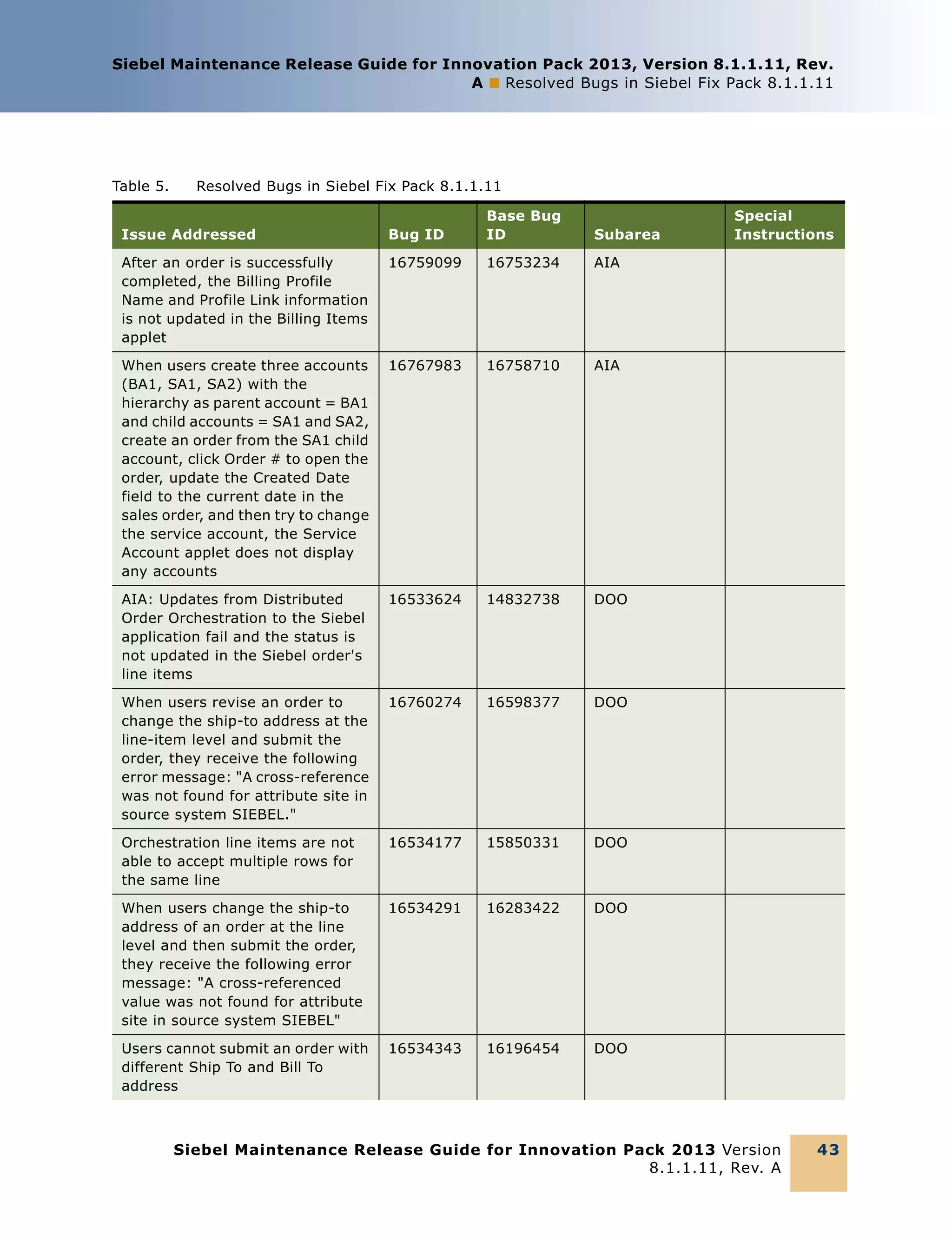 Siebel Maintenance Release Guide for Innovation Pack 2013, Version 8.1.1.11, Rev.
A ■ Resolved Bugs in Siebel Fix Pack 8.1.1.11

Table 5.

Resolved Bugs in Siebel Fix Pack 8.1.1.11

Issue Addressed

Bug ID

Base Bug
ID

Subarea

After an order is successfully
completed, the Billing Profile
Name and Profile Link information
is not updated in the Billing Items
applet

16759099

16753234

AIA

When users create three accounts
(BA1, SA1, SA2) with the
hierarchy as parent account = BA1
and child accounts = SA1 and SA2,
create an order from the SA1 child
account, click Order # to open the
order, update the Created Date
field to the current date in the
sales order, and then try to change
the service account, the Service
Account applet does not display
any accounts

16767983

16758710

AIA

AIA: Updates from Distributed
Order Orchestration to the Siebel
application fail and the status is
not updated in the Siebel order's
line items

16533624

14832738

DOO

When users revise an order to
change the ship-to address at the
line-item level and submit the
order, they receive the following
error message: "A cross-reference
was not found for attribute site in
source system SIEBEL."

16760274

16598377

DOO

Orchestration line items are not
able to accept multiple rows for
the same line

16534177

15850331

DOO

When users change the ship-to
address of an order at the line
level and then submit the order,
they receive the following error
message: "A cross-referenced
value was not found for attribute
site in source system SIEBEL"

16534291

16283422

DOO

Users cannot submit an order with
different Ship To and Bill To
address

16534343

16196454

Special
Instructions

DOO

Siebel Maintenance Release Guide for Innovation Pack 2013 Version
8.1.1.11, Rev. A

43

 
