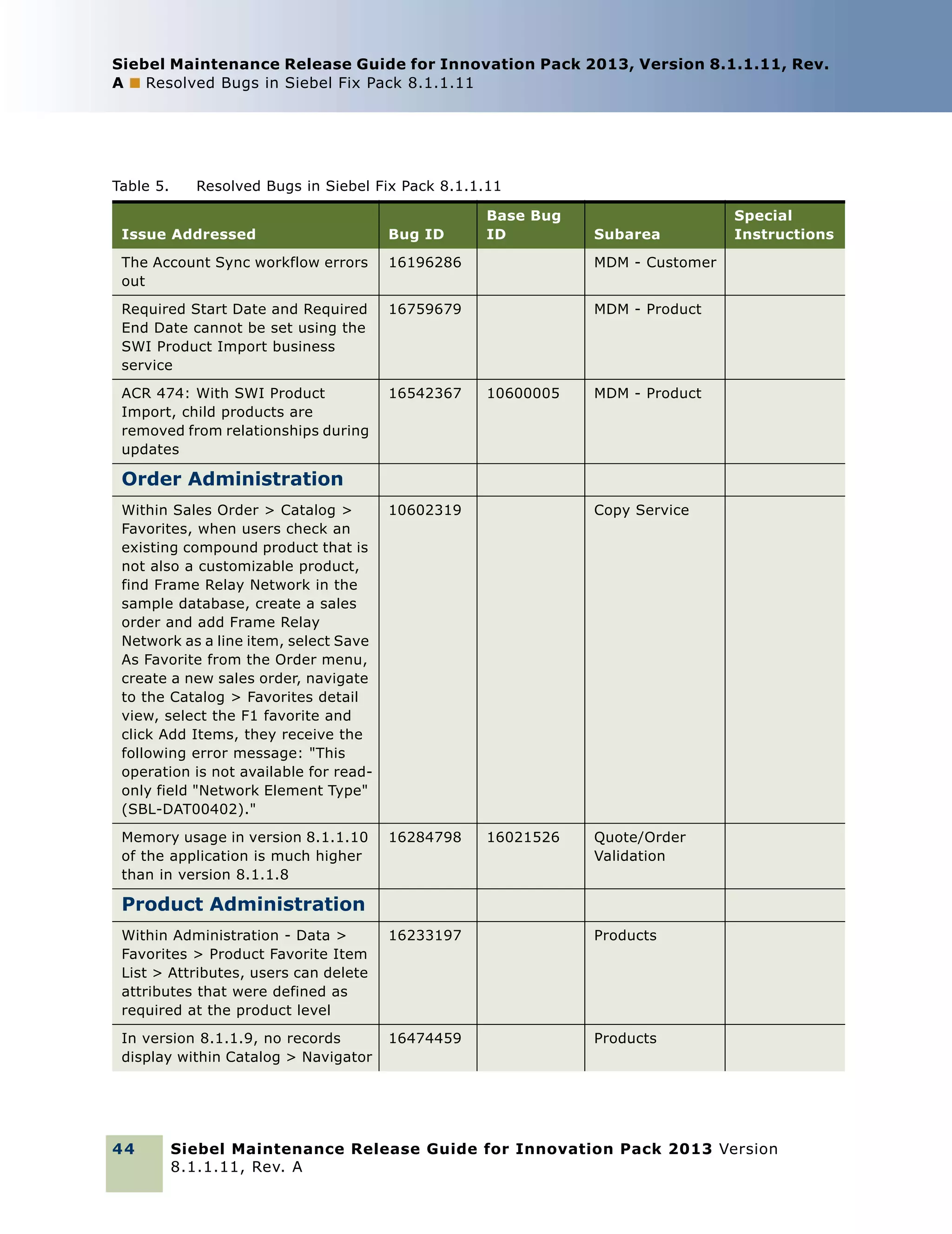 Siebel Maintenance Release Guide for Innovation Pack 2013, Version 8.1.1.11, Rev.
A ■ Resolved Bugs in Siebel Fix Pack 8.1.1.11

Table 5.

Resolved Bugs in Siebel Fix Pack 8.1.1.11
Base Bug
ID

Issue Addressed

Bug ID

The Account Sync workflow errors
out

16196286

Required Start Date and Required
End Date cannot be set using the
SWI Product Import business
service

16759679

MDM - Product

ACR 474: With SWI Product
Import, child products are
removed from relationships during
updates

16542367

Special
Instructions

MDM - Customer

10600005

Subarea

MDM - Product

Order Administration
Within Sales Order > Catalog >
Favorites, when users check an
existing compound product that is
not also a customizable product,
find Frame Relay Network in the
sample database, create a sales
order and add Frame Relay
Network as a line item, select Save
As Favorite from the Order menu,
create a new sales order, navigate
to the Catalog > Favorites detail
view, select the F1 favorite and
click Add Items, they receive the
following error message: "This
operation is not available for readonly field "Network Element Type"
(SBL-DAT00402)."

10602319

Memory usage in version 8.1.1.10
of the application is much higher
than in version 8.1.1.8

16284798

Copy Service

16021526

Quote/Order
Validation

Product Administration
Within Administration - Data >
Favorites > Product Favorite Item
List > Attributes, users can delete
attributes that were defined as
required at the product level

16233197

Products

In version 8.1.1.9, no records
display within Catalog > Navigator

16474459

Products

44

Siebel Maintenance Release Guide for Innovation Pack 2013 Version
8.1.1.11, Rev. A

 