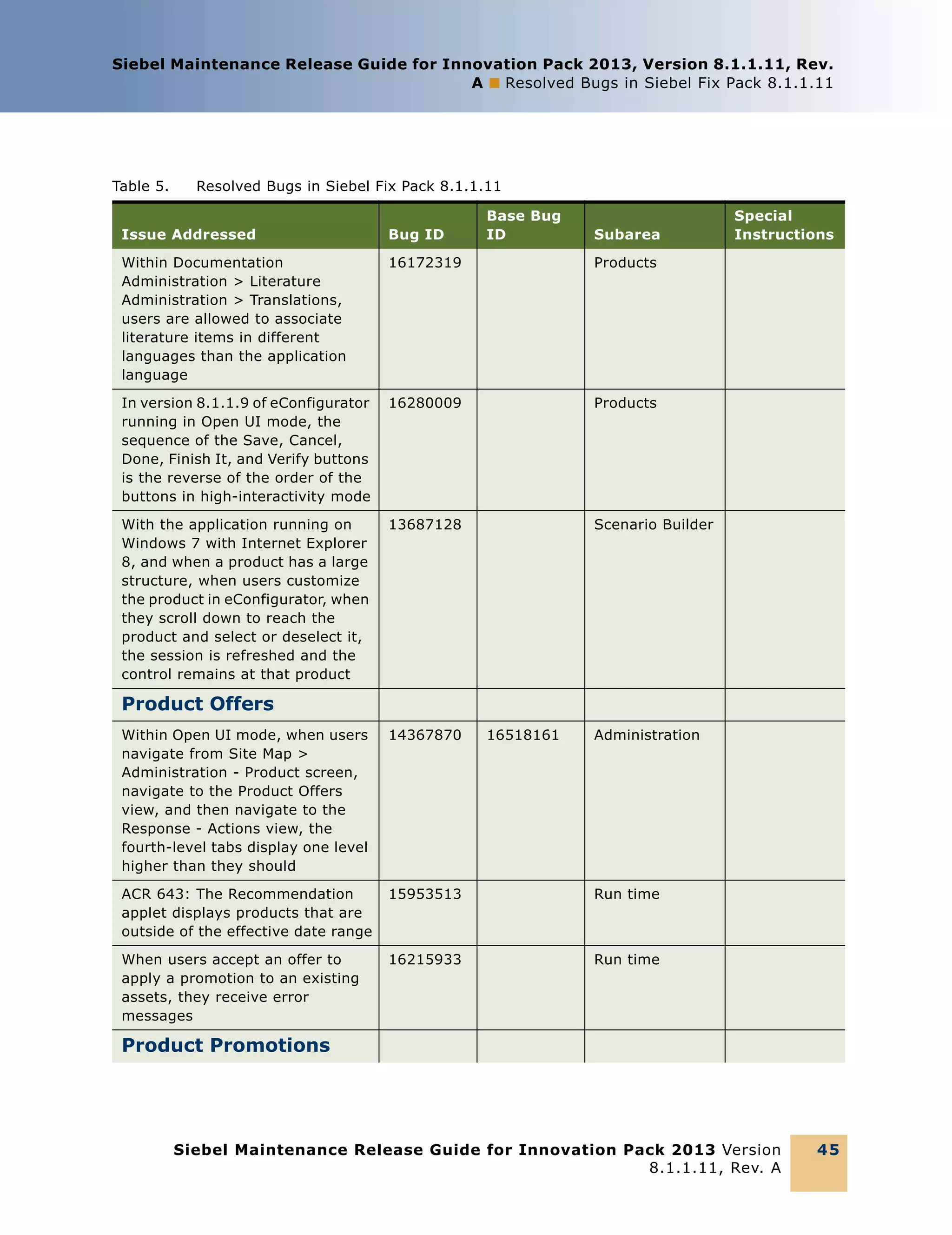 Siebel Maintenance Release Guide for Innovation Pack 2013, Version 8.1.1.11, Rev.
A ■ Resolved Bugs in Siebel Fix Pack 8.1.1.11

Table 5.

Resolved Bugs in Siebel Fix Pack 8.1.1.11
Base Bug
ID

Issue Addressed

Bug ID

Subarea

Within Documentation
Administration > Literature
Administration > Translations,
users are allowed to associate
literature items in different
languages than the application
language

16172319

Products

In version 8.1.1.9 of eConfigurator
running in Open UI mode, the
sequence of the Save, Cancel,
Done, Finish It, and Verify buttons
is the reverse of the order of the
buttons in high-interactivity mode

16280009

Products

With the application running on
Windows 7 with Internet Explorer
8, and when a product has a large
structure, when users customize
the product in eConfigurator, when
they scroll down to reach the
product and select or deselect it,
the session is refreshed and the
control remains at that product

13687128

Special
Instructions

Scenario Builder

Product Offers
Within Open UI mode, when users
navigate from Site Map >
Administration - Product screen,
navigate to the Product Offers
view, and then navigate to the
Response - Actions view, the
fourth-level tabs display one level
higher than they should

14367870

16518161

Administration

ACR 643: The Recommendation
applet displays products that are
outside of the effective date range

15953513

Run time

When users accept an offer to
apply a promotion to an existing
assets, they receive error
messages

16215933

Run time

Product Promotions

Siebel Maintenance Release Guide for Innovation Pack 2013 Version
8.1.1.11, Rev. A

45

 