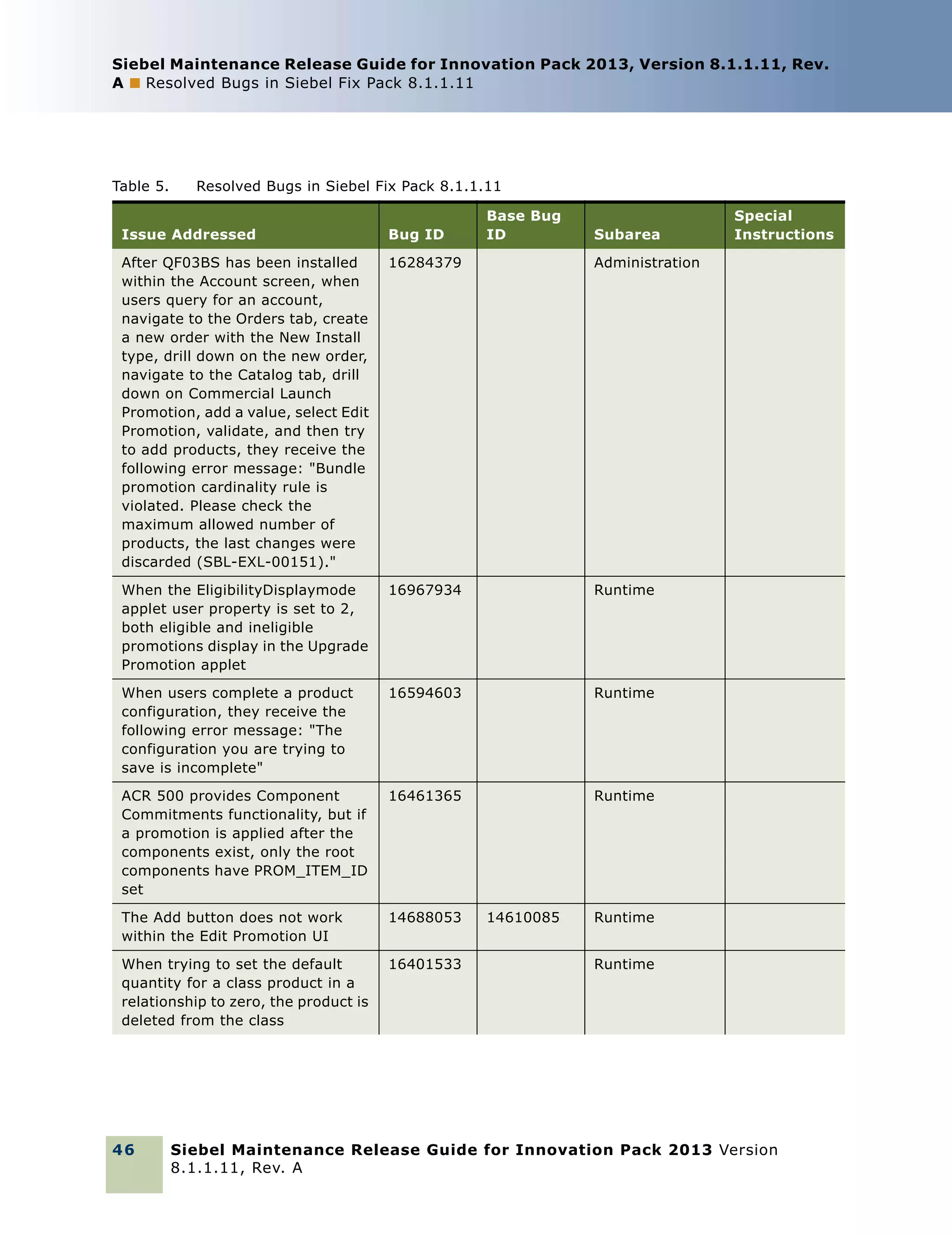 Siebel Maintenance Release Guide for Innovation Pack 2013, Version 8.1.1.11, Rev.
A ■ Resolved Bugs in Siebel Fix Pack 8.1.1.11

Table 5.

Resolved Bugs in Siebel Fix Pack 8.1.1.11
Base Bug
ID

Issue Addressed

Bug ID

After QF03BS has been installed
within the Account screen, when
users query for an account,
navigate to the Orders tab, create
a new order with the New Install
type, drill down on the new order,
navigate to the Catalog tab, drill
down on Commercial Launch
Promotion, add a value, select Edit
Promotion, validate, and then try
to add products, they receive the
following error message: "Bundle
promotion cardinality rule is
violated. Please check the
maximum allowed number of
products, the last changes were
discarded (SBL-EXL-00151)."

16284379

When the EligibilityDisplaymode
applet user property is set to 2,
both eligible and ineligible
promotions display in the Upgrade
Promotion applet

16967934

Runtime

When users complete a product
configuration, they receive the
following error message: "The
configuration you are trying to
save is incomplete"

16594603

Runtime

ACR 500 provides Component
Commitments functionality, but if
a promotion is applied after the
components exist, only the root
components have PROM_ITEM_ID
set

16461365

Runtime

The Add button does not work
within the Edit Promotion UI

14688053

When trying to set the default
quantity for a class product in a
relationship to zero, the product is
deleted from the class

16401533

Special
Instructions

Administration

46

14610085

Subarea

Runtime
Runtime

Siebel Maintenance Release Guide for Innovation Pack 2013 Version
8.1.1.11, Rev. A

 