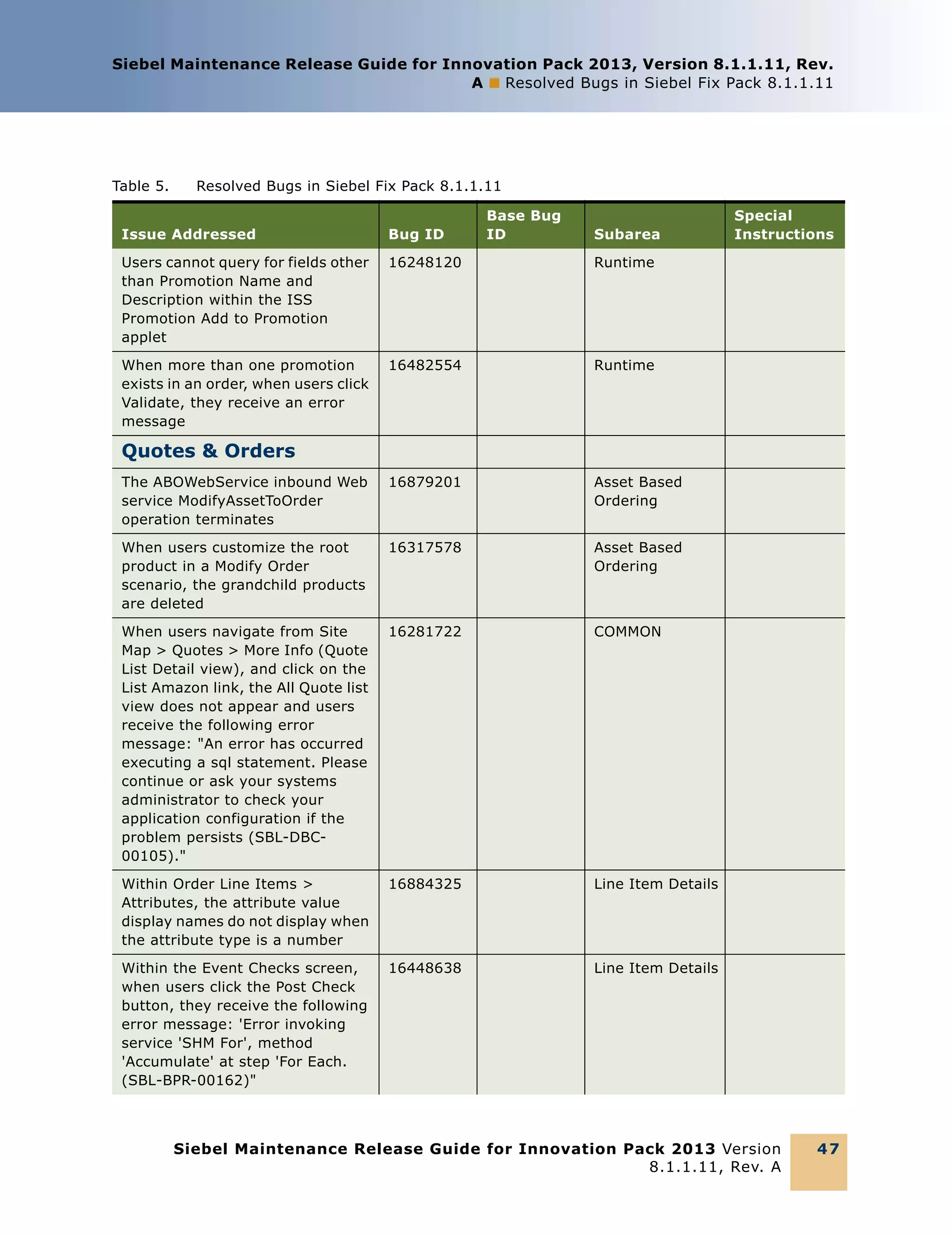 Siebel Maintenance Release Guide for Innovation Pack 2013, Version 8.1.1.11, Rev.
A ■ Resolved Bugs in Siebel Fix Pack 8.1.1.11

Table 5.

Resolved Bugs in Siebel Fix Pack 8.1.1.11
Base Bug
ID

Issue Addressed

Bug ID

Subarea

Users cannot query for fields other
than Promotion Name and
Description within the ISS
Promotion Add to Promotion
applet

16248120

Runtime

When more than one promotion
exists in an order, when users click
Validate, they receive an error
message

16482554

Runtime

The ABOWebService inbound Web
service ModifyAssetToOrder
operation terminates

16879201

Asset Based
Ordering

When users customize the root
product in a Modify Order
scenario, the grandchild products
are deleted

16317578

Asset Based
Ordering

When users navigate from Site
Map > Quotes > More Info (Quote
List Detail view), and click on the
List Amazon link, the All Quote list
view does not appear and users
receive the following error
message: "An error has occurred
executing a sql statement. Please
continue or ask your systems
administrator to check your
application configuration if the
problem persists (SBL-DBC00105)."

16281722

COMMON

Within Order Line Items >
Attributes, the attribute value
display names do not display when
the attribute type is a number

16884325

Line Item Details

Within the Event Checks screen,
when users click the Post Check
button, they receive the following
error message: 'Error invoking
service 'SHM For', method
'Accumulate' at step 'For Each.
(SBL-BPR-00162)"

16448638

Special
Instructions

Line Item Details

Quotes & Orders

Siebel Maintenance Release Guide for Innovation Pack 2013 Version
8.1.1.11, Rev. A

47

 