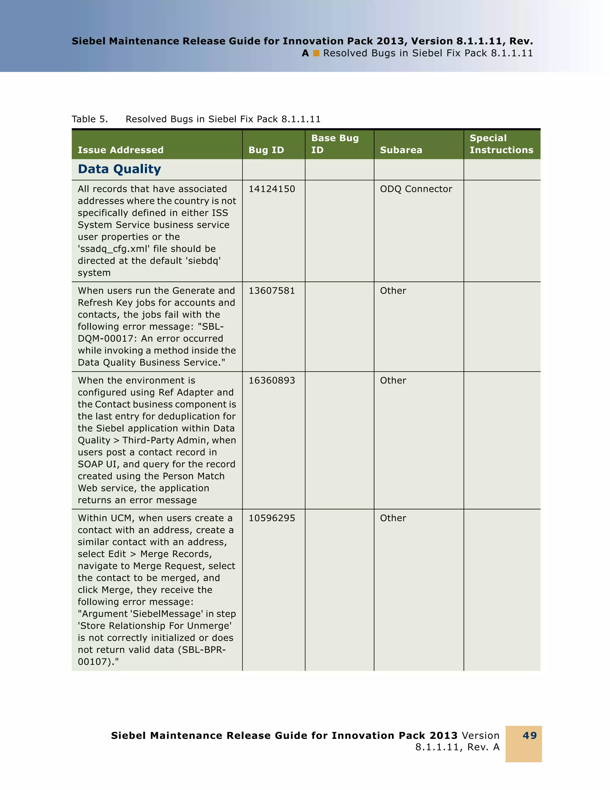 Siebel Maintenance Release Guide for Innovation Pack 2013, Version 8.1.1.11, Rev.
A ■ Resolved Bugs in Siebel Fix Pack 8.1.1.11

Table 5.

Resolved Bugs in Siebel Fix Pack 8.1.1.11

Issue Addressed

Bug ID

Base Bug
ID

Subarea

Special
Instructions

Data Quality
All records that have associated
addresses where the country is not
specifically defined in either ISS
System Service business service
user properties or the
'ssadq_cfg.xml' file should be
directed at the default 'siebdq'
system

14124150

ODQ Connector

When users run the Generate and
Refresh Key jobs for accounts and
contacts, the jobs fail with the
following error message: "SBLDQM-00017: An error occurred
while invoking a method inside the
Data Quality Business Service."

13607581

Other

When the environment is
configured using Ref Adapter and
the Contact business component is
the last entry for deduplication for
the Siebel application within Data
Quality > Third-Party Admin, when
users post a contact record in
SOAP UI, and query for the record
created using the Person Match
Web service, the application
returns an error message

16360893

Other

Within UCM, when users create a
contact with an address, create a
similar contact with an address,
select Edit > Merge Records,
navigate to Merge Request, select
the contact to be merged, and
click Merge, they receive the
following error message:
"Argument 'SiebelMessage' in step
'Store Relationship For Unmerge'
is not correctly initialized or does
not return valid data (SBL-BPR00107)."

10596295

Other

Siebel Maintenance Release Guide for Innovation Pack 2013 Version
8.1.1.11, Rev. A

49

 