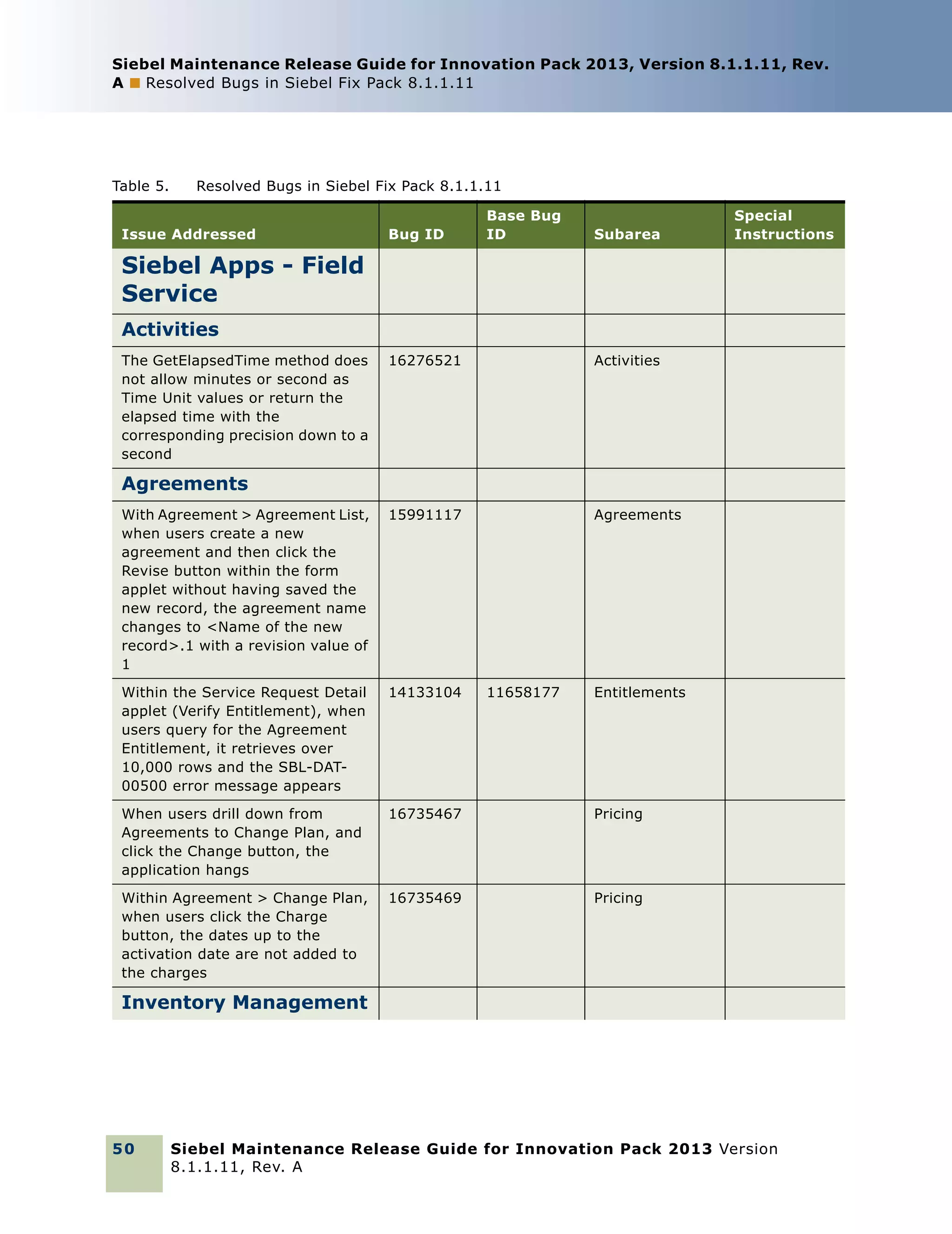 Siebel Maintenance Release Guide for Innovation Pack 2013, Version 8.1.1.11, Rev.
A ■ Resolved Bugs in Siebel Fix Pack 8.1.1.11

Table 5.

Resolved Bugs in Siebel Fix Pack 8.1.1.11

Issue Addressed

Bug ID

Base Bug
ID

Subarea

Special
Instructions

Siebel Apps - Field
Service
Activities
The GetElapsedTime method does
not allow minutes or second as
Time Unit values or return the
elapsed time with the
corresponding precision down to a
second

16276521

Activities

With Agreement > Agreement List,
when users create a new
agreement and then click the
Revise button within the form
applet without having saved the
new record, the agreement name
changes to <Name of the new
record>.1 with a revision value of
1

15991117

Agreements

Within the Service Request Detail
applet (Verify Entitlement), when
users query for the Agreement
Entitlement, it retrieves over
10,000 rows and the SBL-DAT00500 error message appears

14133104

When users drill down from
Agreements to Change Plan, and
click the Change button, the
application hangs

16735467

Pricing

Within Agreement > Change Plan,
when users click the Charge
button, the dates up to the
activation date are not added to
the charges

16735469

Pricing

Agreements

11658177

Entitlements

Inventory Management

50

Siebel Maintenance Release Guide for Innovation Pack 2013 Version
8.1.1.11, Rev. A

 