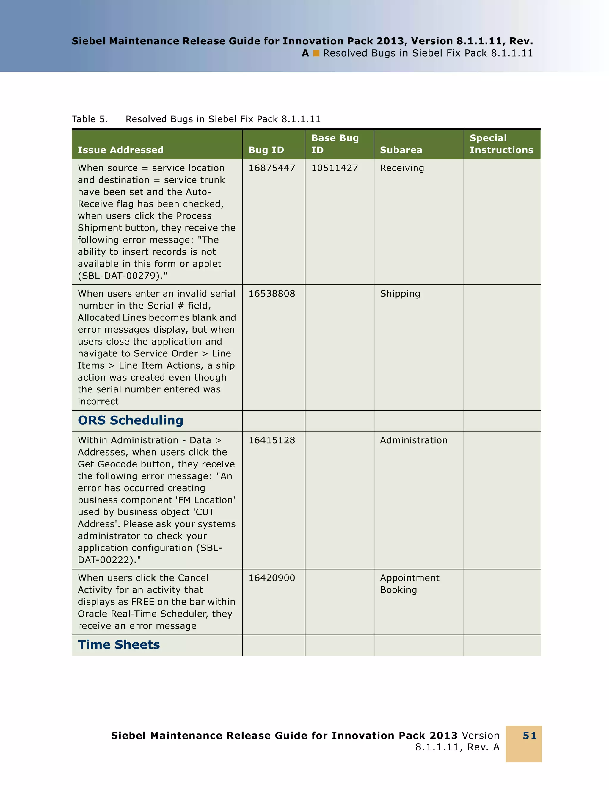 Siebel Maintenance Release Guide for Innovation Pack 2013, Version 8.1.1.11, Rev.
A ■ Resolved Bugs in Siebel Fix Pack 8.1.1.11

Table 5.

Resolved Bugs in Siebel Fix Pack 8.1.1.11

Issue Addressed

Bug ID

Base Bug
ID

Subarea

When source = service location
and destination = service trunk
have been set and the AutoReceive flag has been checked,
when users click the Process
Shipment button, they receive the
following error message: "The
ability to insert records is not
available in this form or applet
(SBL-DAT-00279)."

16875447

10511427

Receiving

When users enter an invalid serial
number in the Serial # field,
Allocated Lines becomes blank and
error messages display, but when
users close the application and
navigate to Service Order > Line
Items > Line Item Actions, a ship
action was created even though
the serial number entered was
incorrect

16538808

Shipping

Within Administration - Data >
Addresses, when users click the
Get Geocode button, they receive
the following error message: "An
error has occurred creating
business component 'FM Location'
used by business object 'CUT
Address'. Please ask your systems
administrator to check your
application configuration (SBLDAT-00222)."

16415128

Administration

When users click the Cancel
Activity for an activity that
displays as FREE on the bar within
Oracle Real-Time Scheduler, they
receive an error message

16420900

Special
Instructions

Appointment
Booking

ORS Scheduling

Time Sheets

Siebel Maintenance Release Guide for Innovation Pack 2013 Version
8.1.1.11, Rev. A

51

 