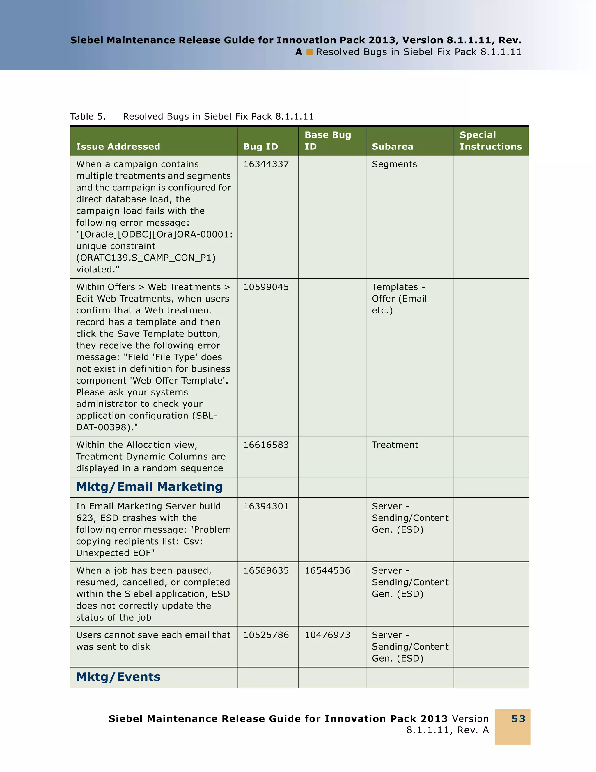 Siebel Maintenance Release Guide for Innovation Pack 2013, Version 8.1.1.11, Rev.
A ■ Resolved Bugs in Siebel Fix Pack 8.1.1.11

Table 5.

Resolved Bugs in Siebel Fix Pack 8.1.1.11
Base Bug
ID

Issue Addressed

Bug ID

Subarea

When a campaign contains
multiple treatments and segments
and the campaign is configured for
direct database load, the
campaign load fails with the
following error message:
"[Oracle][ODBC][Ora]ORA-00001:
unique constraint
(ORATC139.S_CAMP_CON_P1)
violated."

16344337

Segments

Within Offers > Web Treatments >
Edit Web Treatments, when users
confirm that a Web treatment
record has a template and then
click the Save Template button,
they receive the following error
message: "Field 'File Type' does
not exist in definition for business
component 'Web Offer Template'.
Please ask your systems
administrator to check your
application configuration (SBLDAT-00398)."

10599045

Templates Offer (Email
etc.)

Within the Allocation view,
Treatment Dynamic Columns are
displayed in a random sequence

16616583

Treatment

In Email Marketing Server build
623, ESD crashes with the
following error message: "Problem
copying recipients list: Csv:
Unexpected EOF"

16394301

Server Sending/Content
Gen. (ESD)

When a job has been paused,
resumed, cancelled, or completed
within the Siebel application, ESD
does not correctly update the
status of the job

16569635

16544536

Server Sending/Content
Gen. (ESD)

Users cannot save each email that
was sent to disk

10525786

10476973

Special
Instructions

Server Sending/Content
Gen. (ESD)

Mktg/Email Marketing

Mktg/Events

Siebel Maintenance Release Guide for Innovation Pack 2013 Version
8.1.1.11, Rev. A

53

 