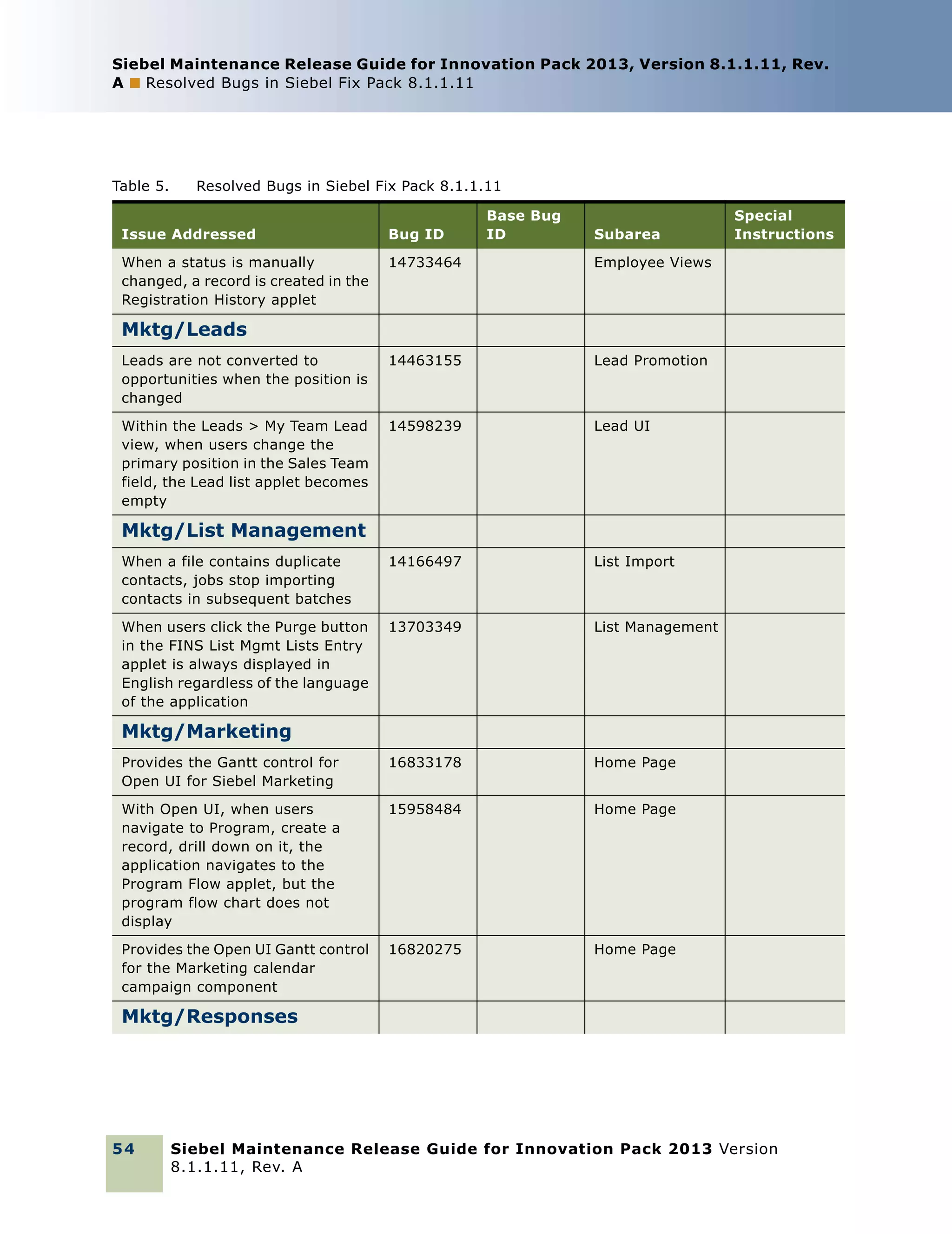 Siebel Maintenance Release Guide for Innovation Pack 2013, Version 8.1.1.11, Rev.
A ■ Resolved Bugs in Siebel Fix Pack 8.1.1.11

Table 5.

Resolved Bugs in Siebel Fix Pack 8.1.1.11
Base Bug
ID

Issue Addressed

Bug ID

Subarea

When a status is manually
changed, a record is created in the
Registration History applet

14733464

Employee Views

Leads are not converted to
opportunities when the position is
changed

14463155

Lead Promotion

Within the Leads > My Team Lead
view, when users change the
primary position in the Sales Team
field, the Lead list applet becomes
empty

14598239

Lead UI

When a file contains duplicate
contacts, jobs stop importing
contacts in subsequent batches

14166497

List Import

When users click the Purge button
in the FINS List Mgmt Lists Entry
applet is always displayed in
English regardless of the language
of the application

13703349

List Management

Provides the Gantt control for
Open UI for Siebel Marketing

16833178

Home Page

With Open UI, when users
navigate to Program, create a
record, drill down on it, the
application navigates to the
Program Flow applet, but the
program flow chart does not
display

15958484

Home Page

Provides the Open UI Gantt control
for the Marketing calendar
campaign component

16820275

Special
Instructions

Home Page

Mktg/Leads

Mktg/List Management

Mktg/Marketing

Mktg/Responses

54

Siebel Maintenance Release Guide for Innovation Pack 2013 Version
8.1.1.11, Rev. A

 