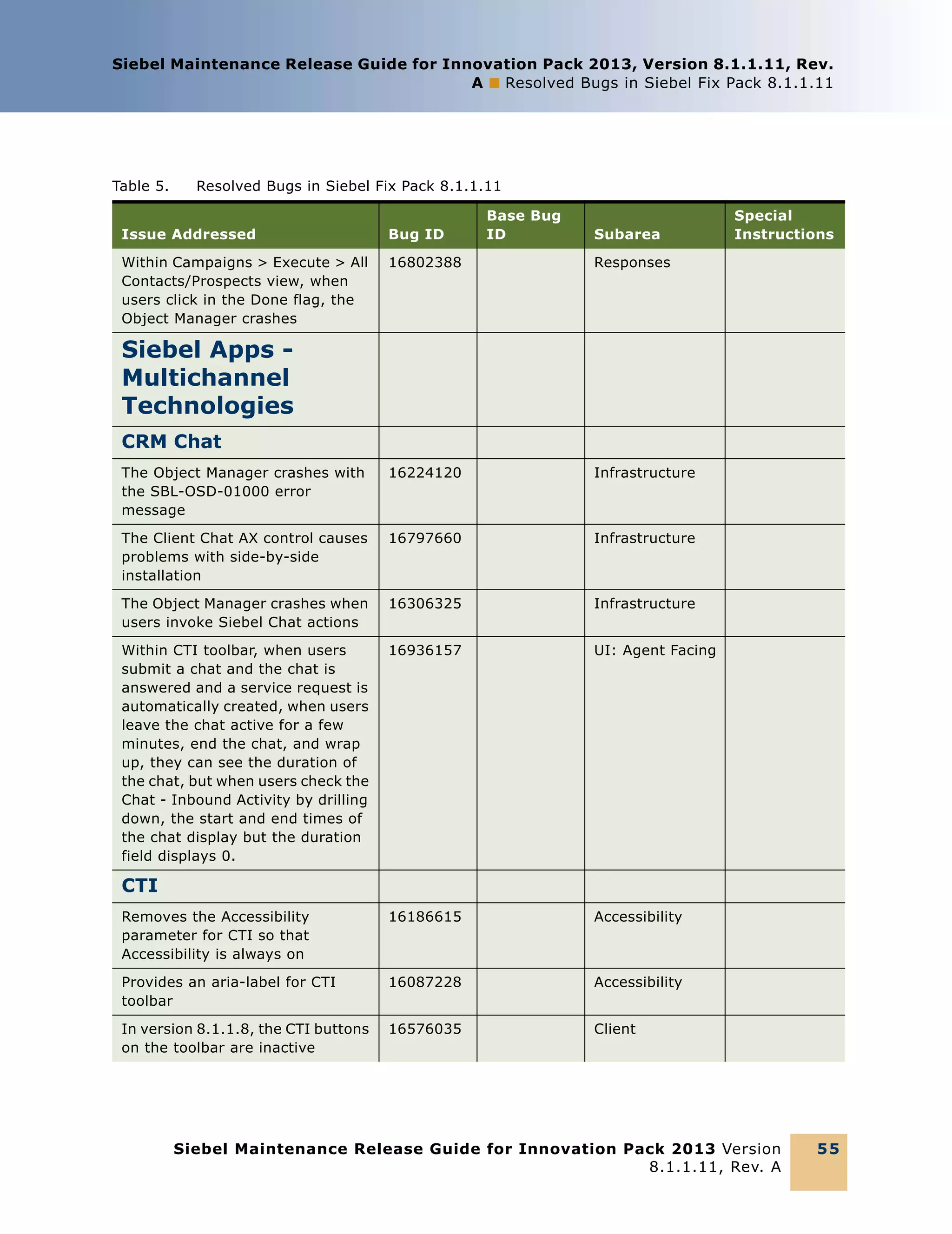 Siebel Maintenance Release Guide for Innovation Pack 2013, Version 8.1.1.11, Rev.
A ■ Resolved Bugs in Siebel Fix Pack 8.1.1.11

Table 5.

Resolved Bugs in Siebel Fix Pack 8.1.1.11
Base Bug
ID

Issue Addressed

Bug ID

Subarea

Within Campaigns > Execute > All
Contacts/Prospects view, when
users click in the Done flag, the
Object Manager crashes

16802388

Responses

The Object Manager crashes with
the SBL-OSD-01000 error
message

16224120

Infrastructure

The Client Chat AX control causes
problems with side-by-side
installation

16797660

Infrastructure

The Object Manager crashes when
users invoke Siebel Chat actions

16306325

Infrastructure

Within CTI toolbar, when users
submit a chat and the chat is
answered and a service request is
automatically created, when users
leave the chat active for a few
minutes, end the chat, and wrap
up, they can see the duration of
the chat, but when users check the
Chat - Inbound Activity by drilling
down, the start and end times of
the chat display but the duration
field displays 0.

16936157

UI: Agent Facing

Removes the Accessibility
parameter for CTI so that
Accessibility is always on

16186615

Accessibility

Provides an aria-label for CTI
toolbar

16087228

Accessibility

In version 8.1.1.8, the CTI buttons
on the toolbar are inactive

16576035

Special
Instructions

Client

Siebel Apps Multichannel
Technologies
CRM Chat

CTI

Siebel Maintenance Release Guide for Innovation Pack 2013 Version
8.1.1.11, Rev. A

55

 