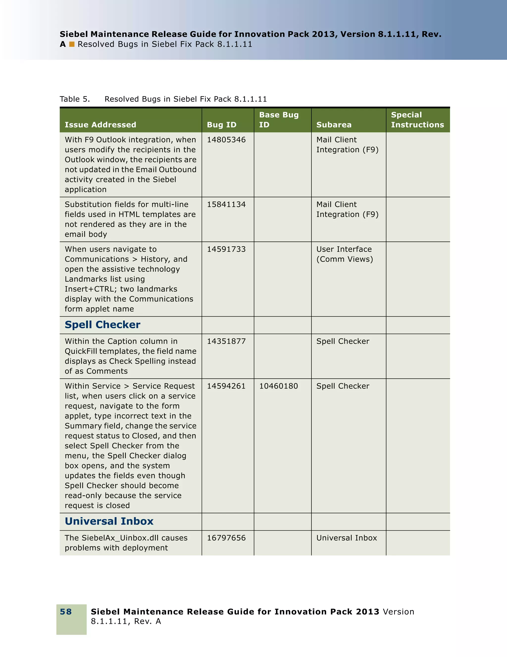 Siebel Maintenance Release Guide for Innovation Pack 2013, Version 8.1.1.11, Rev.
A ■ Resolved Bugs in Siebel Fix Pack 8.1.1.11

Table 5.

Resolved Bugs in Siebel Fix Pack 8.1.1.11
Base Bug
ID

Issue Addressed

Bug ID

Subarea

With F9 Outlook integration, when
users modify the recipients in the
Outlook window, the recipients are
not updated in the Email Outbound
activity created in the Siebel
application

14805346

Mail Client
Integration (F9)

Substitution fields for multi-line
fields used in HTML templates are
not rendered as they are in the
email body

15841134

Mail Client
Integration (F9)

When users navigate to
Communications > History, and
open the assistive technology
Landmarks list using
Insert+CTRL; two landmarks
display with the Communications
form applet name

14591733

User Interface
(Comm Views)

Within the Caption column in
QuickFill templates, the field name
displays as Check Spelling instead
of as Comments

14351877

Spell Checker

Within Service > Service Request
list, when users click on a service
request, navigate to the form
applet, type incorrect text in the
Summary field, change the service
request status to Closed, and then
select Spell Checker from the
menu, the Spell Checker dialog
box opens, and the system
updates the fields even though
Spell Checker should become
read-only because the service
request is closed

14594261

Special
Instructions

Spell Checker

10460180

Spell Checker

Universal Inbox
The SiebelAx_Uinbox.dll causes
problems with deployment

58

16797656

Universal Inbox

Siebel Maintenance Release Guide for Innovation Pack 2013 Version
8.1.1.11, Rev. A

 