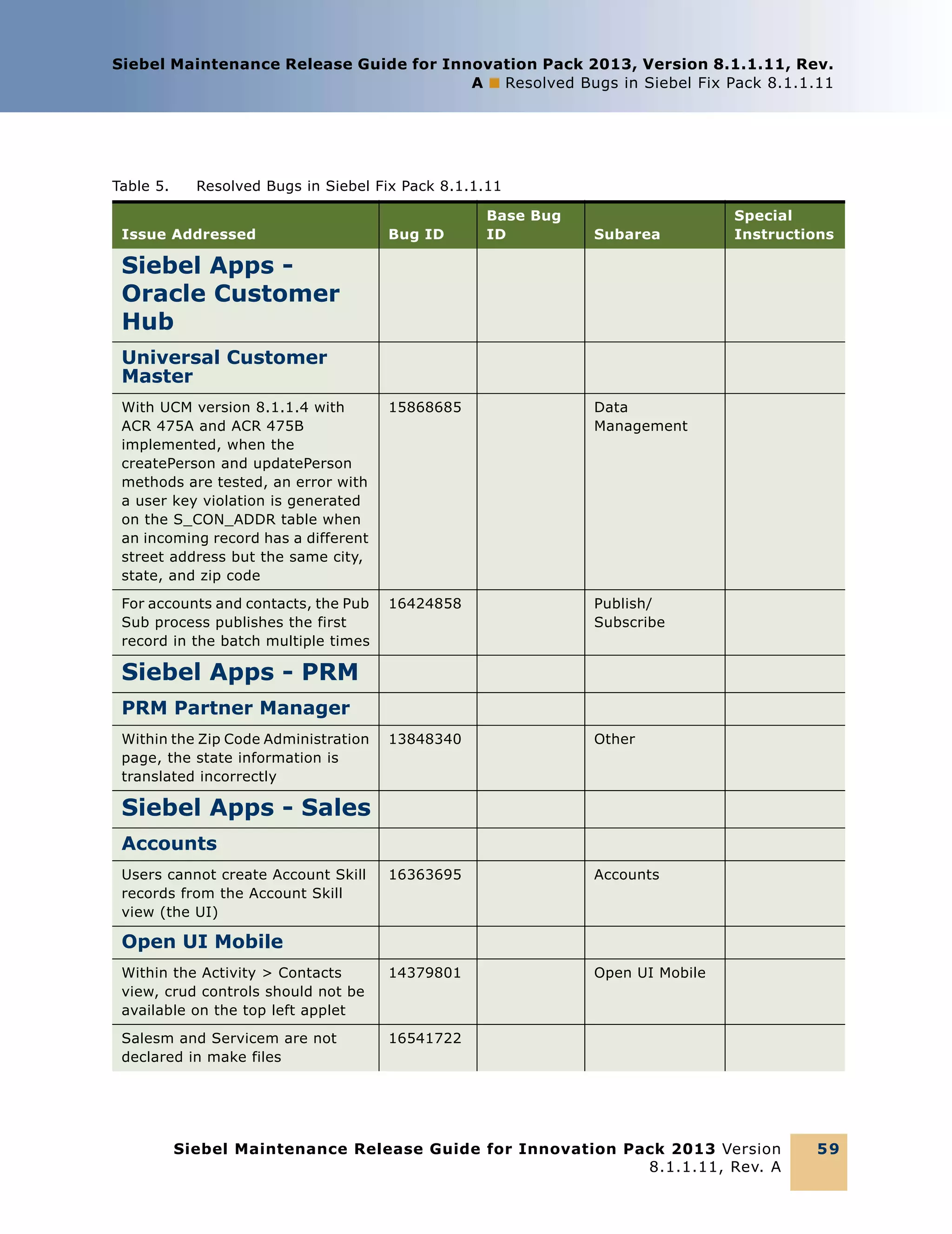 Siebel Maintenance Release Guide for Innovation Pack 2013, Version 8.1.1.11, Rev.
A ■ Resolved Bugs in Siebel Fix Pack 8.1.1.11

Table 5.

Resolved Bugs in Siebel Fix Pack 8.1.1.11

Issue Addressed

Bug ID

Base Bug
ID

Subarea

Special
Instructions

Siebel Apps Oracle Customer
Hub
Universal Customer
Master
With UCM version 8.1.1.4 with
ACR 475A and ACR 475B
implemented, when the
createPerson and updatePerson
methods are tested, an error with
a user key violation is generated
on the S_CON_ADDR table when
an incoming record has a different
street address but the same city,
state, and zip code

15868685

Data
Management

For accounts and contacts, the Pub
Sub process publishes the first
record in the batch multiple times

16424858

Publish/
Subscribe

13848340

Other

16363695

Accounts

Within the Activity > Contacts
view, crud controls should not be
available on the top left applet

14379801

Open UI Mobile

Salesm and Servicem are not
declared in make files

16541722

Siebel Apps - PRM
PRM Partner Manager
Within the Zip Code Administration
page, the state information is
translated incorrectly

Siebel Apps - Sales
Accounts
Users cannot create Account Skill
records from the Account Skill
view (the UI)

Open UI Mobile

Siebel Maintenance Release Guide for Innovation Pack 2013 Version
8.1.1.11, Rev. A

59

 