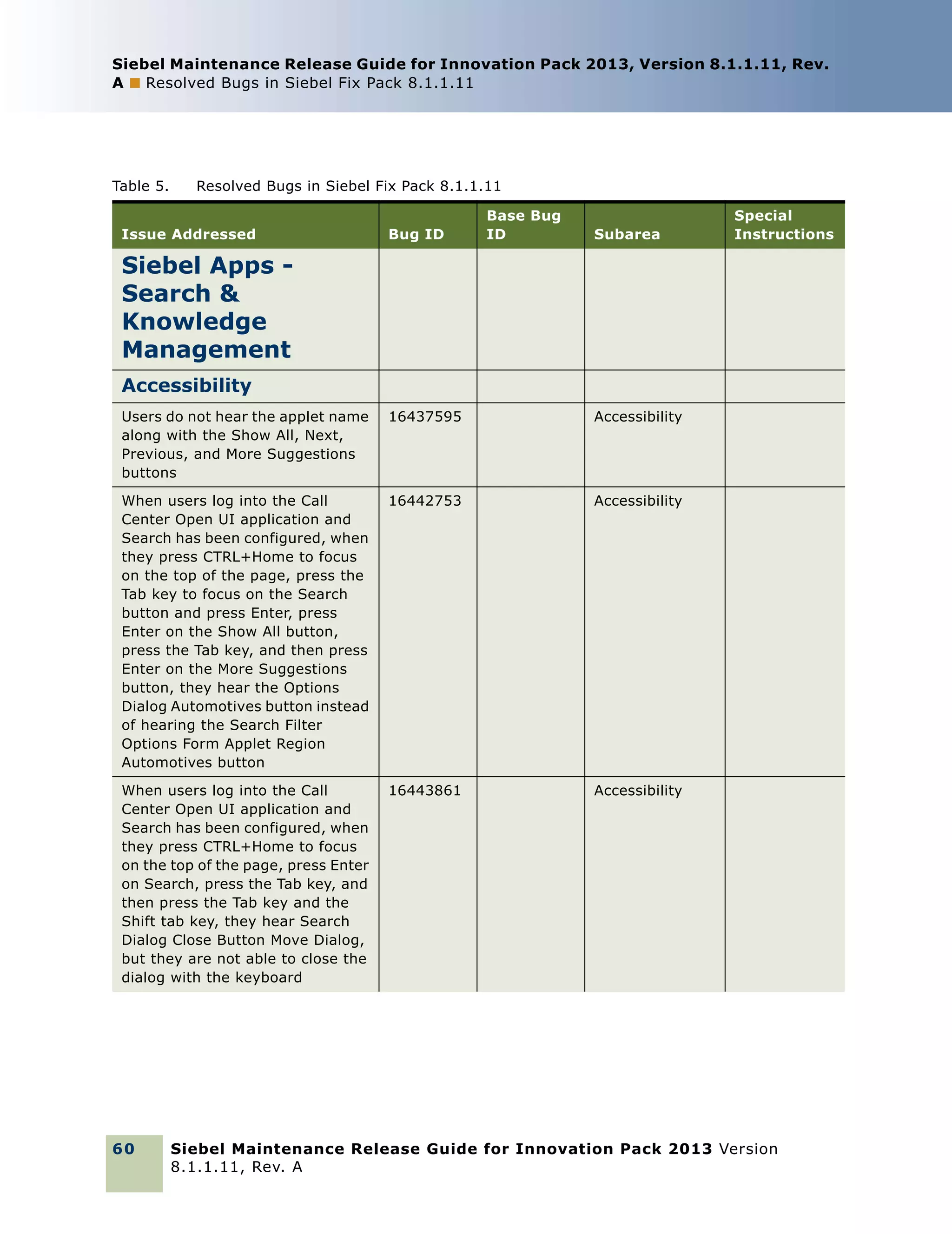 Siebel Maintenance Release Guide for Innovation Pack 2013, Version 8.1.1.11, Rev.
A ■ Resolved Bugs in Siebel Fix Pack 8.1.1.11

Table 5.

Resolved Bugs in Siebel Fix Pack 8.1.1.11

Issue Addressed

Bug ID

Base Bug
ID

Subarea

Special
Instructions

Siebel Apps Search &
Knowledge
Management
Accessibility
Users do not hear the applet name
along with the Show All, Next,
Previous, and More Suggestions
buttons

16437595

Accessibility

When users log into the Call
Center Open UI application and
Search has been configured, when
they press CTRL+Home to focus
on the top of the page, press the
Tab key to focus on the Search
button and press Enter, press
Enter on the Show All button,
press the Tab key, and then press
Enter on the More Suggestions
button, they hear the Options
Dialog Automotives button instead
of hearing the Search Filter
Options Form Applet Region
Automotives button

16442753

Accessibility

When users log into the Call
Center Open UI application and
Search has been configured, when
they press CTRL+Home to focus
on the top of the page, press Enter
on Search, press the Tab key, and
then press the Tab key and the
Shift tab key, they hear Search
Dialog Close Button Move Dialog,
but they are not able to close the
dialog with the keyboard

16443861

Accessibility

60

Siebel Maintenance Release Guide for Innovation Pack 2013 Version
8.1.1.11, Rev. A

 