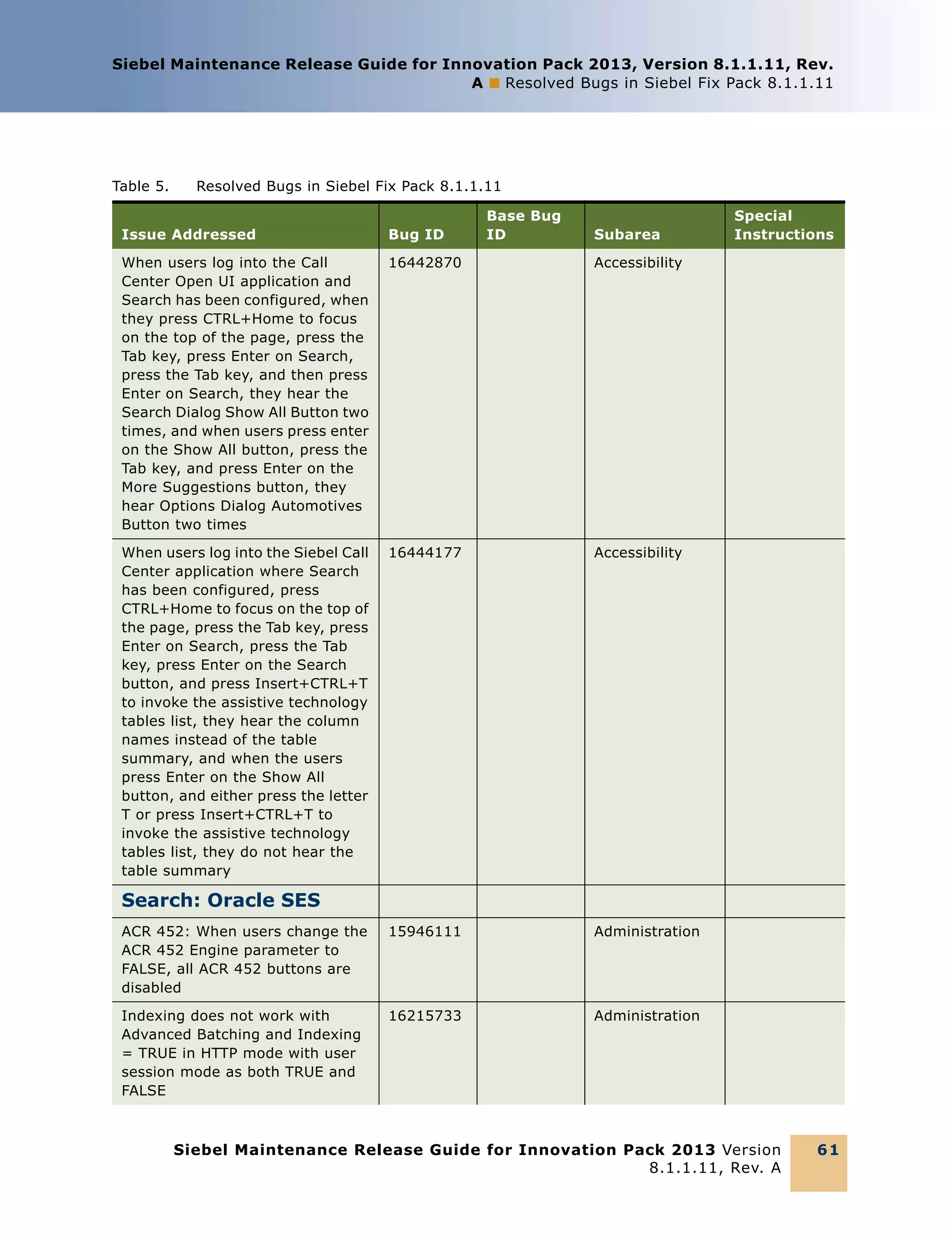 Siebel Maintenance Release Guide for Innovation Pack 2013, Version 8.1.1.11, Rev.
A ■ Resolved Bugs in Siebel Fix Pack 8.1.1.11

Table 5.

Resolved Bugs in Siebel Fix Pack 8.1.1.11
Base Bug
ID

Issue Addressed

Bug ID

Subarea

When users log into the Call
Center Open UI application and
Search has been configured, when
they press CTRL+Home to focus
on the top of the page, press the
Tab key, press Enter on Search,
press the Tab key, and then press
Enter on Search, they hear the
Search Dialog Show All Button two
times, and when users press enter
on the Show All button, press the
Tab key, and press Enter on the
More Suggestions button, they
hear Options Dialog Automotives
Button two times

16442870

Accessibility

When users log into the Siebel Call
Center application where Search
has been configured, press
CTRL+Home to focus on the top of
the page, press the Tab key, press
Enter on Search, press the Tab
key, press Enter on the Search
button, and press Insert+CTRL+T
to invoke the assistive technology
tables list, they hear the column
names instead of the table
summary, and when the users
press Enter on the Show All
button, and either press the letter
T or press Insert+CTRL+T to
invoke the assistive technology
tables list, they do not hear the
table summary

16444177

Accessibility

ACR 452: When users change the
ACR 452 Engine parameter to
FALSE, all ACR 452 buttons are
disabled

15946111

Administration

Indexing does not work with
Advanced Batching and Indexing
= TRUE in HTTP mode with user
session mode as both TRUE and
FALSE

16215733

Special
Instructions

Administration

Search: Oracle SES

Siebel Maintenance Release Guide for Innovation Pack 2013 Version
8.1.1.11, Rev. A

61

 