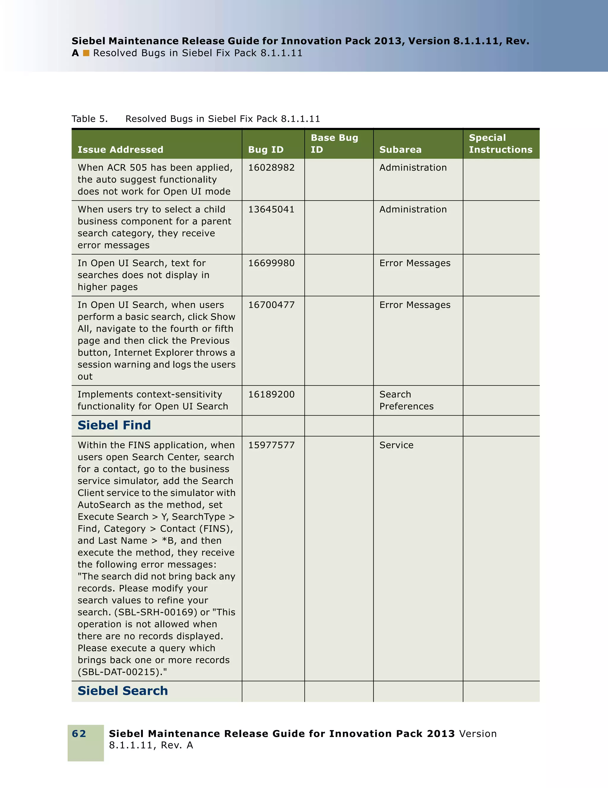 Siebel Maintenance Release Guide for Innovation Pack 2013, Version 8.1.1.11, Rev.
A ■ Resolved Bugs in Siebel Fix Pack 8.1.1.11

Table 5.

Resolved Bugs in Siebel Fix Pack 8.1.1.11
Base Bug
ID

Issue Addressed

Bug ID

Subarea

When ACR 505 has been applied,
the auto suggest functionality
does not work for Open UI mode

16028982

Administration

When users try to select a child
business component for a parent
search category, they receive
error messages

13645041

Administration

In Open UI Search, text for
searches does not display in
higher pages

16699980

Error Messages

In Open UI Search, when users
perform a basic search, click Show
All, navigate to the fourth or fifth
page and then click the Previous
button, Internet Explorer throws a
session warning and logs the users
out

16700477

Error Messages

Implements context-sensitivity
functionality for Open UI Search

16189200

Search
Preferences

15977577

Special
Instructions

Service

Siebel Find
Within the FINS application, when
users open Search Center, search
for a contact, go to the business
service simulator, add the Search
Client service to the simulator with
AutoSearch as the method, set
Execute Search > Y, SearchType >
Find, Category > Contact (FINS),
and Last Name > *B, and then
execute the method, they receive
the following error messages:
"The search did not bring back any
records. Please modify your
search values to refine your
search. (SBL-SRH-00169) or "This
operation is not allowed when
there are no records displayed.
Please execute a query which
brings back one or more records
(SBL-DAT-00215)."

Siebel Search

62

Siebel Maintenance Release Guide for Innovation Pack 2013 Version
8.1.1.11, Rev. A

 