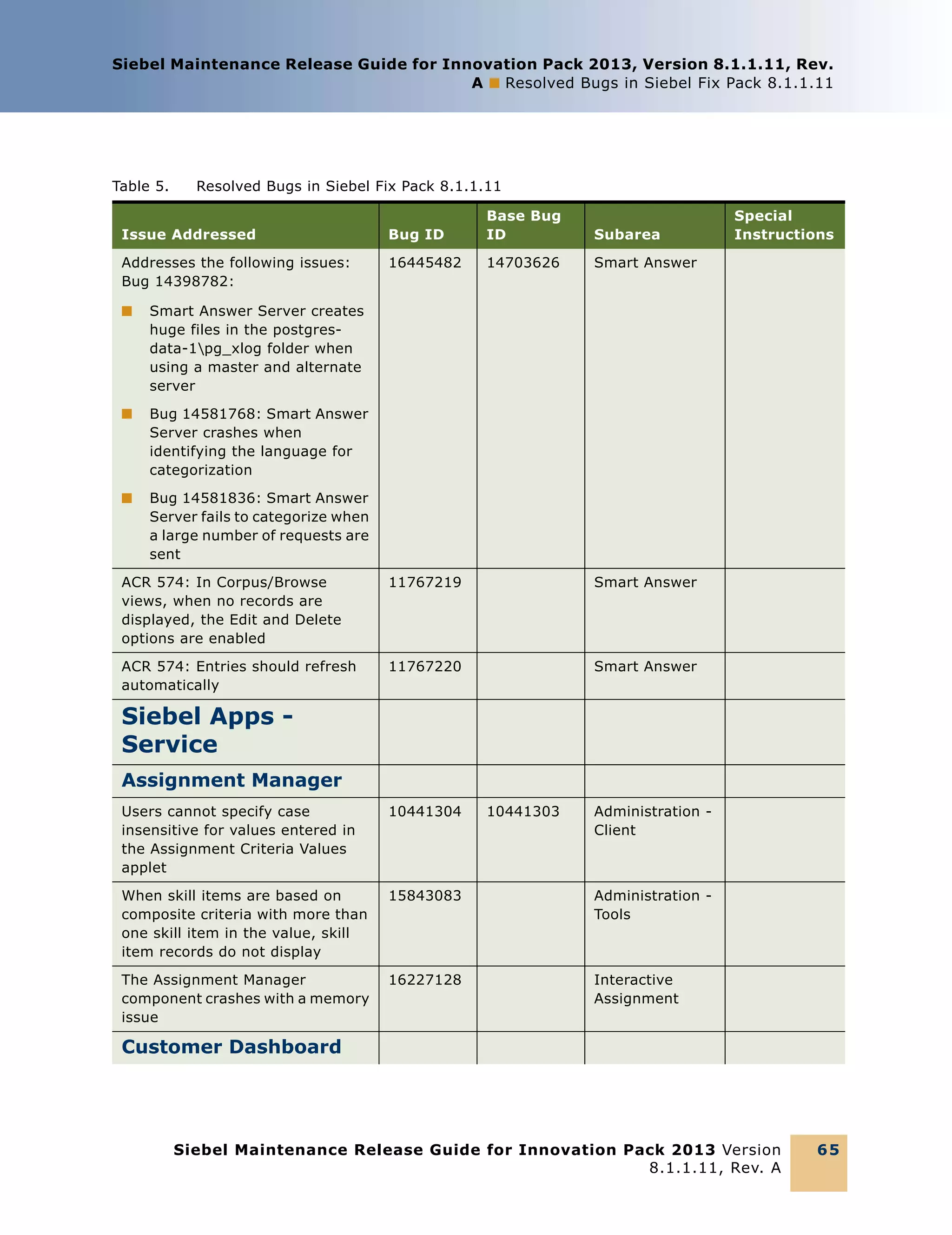 Siebel Maintenance Release Guide for Innovation Pack 2013, Version 8.1.1.11, Rev.
A ■ Resolved Bugs in Siebel Fix Pack 8.1.1.11

Table 5.

Resolved Bugs in Siebel Fix Pack 8.1.1.11

Issue Addressed

Bug ID

Base Bug
ID

Subarea

Addresses the following issues:
Bug 14398782:

16445482

14703626

Smart Answer

■

Smart Answer Server creates
huge files in the postgresdata-1pg_xlog folder when
using a master and alternate
server

■

Bug 14581768: Smart Answer
Server crashes when
identifying the language for
categorization

■

Special
Instructions

Bug 14581836: Smart Answer
Server fails to categorize when
a large number of requests are
sent

ACR 574: In Corpus/Browse
views, when no records are
displayed, the Edit and Delete
options are enabled

11767219

Smart Answer

ACR 574: Entries should refresh
automatically

11767220

Smart Answer

Siebel Apps Service
Assignment Manager
Users cannot specify case
insensitive for values entered in
the Assignment Criteria Values
applet

10441304

10441303

Administration Client

When skill items are based on
composite criteria with more than
one skill item in the value, skill
item records do not display

15843083

Administration Tools

The Assignment Manager
component crashes with a memory
issue

16227128

Interactive
Assignment

Customer Dashboard

Siebel Maintenance Release Guide for Innovation Pack 2013 Version
8.1.1.11, Rev. A

65

 