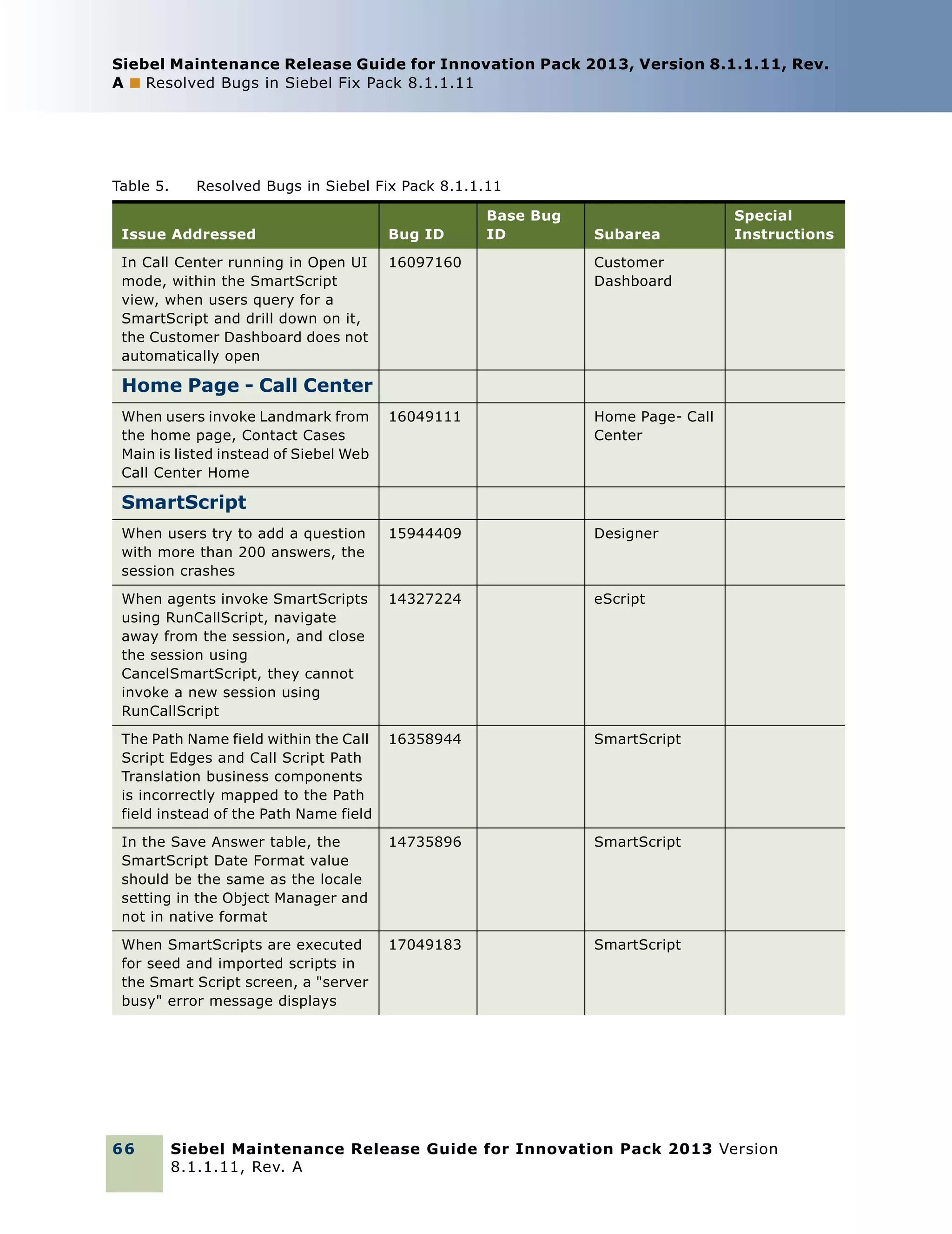 Siebel Maintenance Release Guide for Innovation Pack 2013, Version 8.1.1.11, Rev.
A ■ Resolved Bugs in Siebel Fix Pack 8.1.1.11

Table 5.

Resolved Bugs in Siebel Fix Pack 8.1.1.11
Base Bug
ID

Issue Addressed

Bug ID

Subarea

In Call Center running in Open UI
mode, within the SmartScript
view, when users query for a
SmartScript and drill down on it,
the Customer Dashboard does not
automatically open

16097160

Customer
Dashboard

16049111

Home Page- Call
Center

When users try to add a question
with more than 200 answers, the
session crashes

15944409

Designer

When agents invoke SmartScripts
using RunCallScript, navigate
away from the session, and close
the session using
CancelSmartScript, they cannot
invoke a new session using
RunCallScript

14327224

eScript

The Path Name field within the Call
Script Edges and Call Script Path
Translation business components
is incorrectly mapped to the Path
field instead of the Path Name field

16358944

SmartScript

In the Save Answer table, the
SmartScript Date Format value
should be the same as the locale
setting in the Object Manager and
not in native format

14735896

SmartScript

When SmartScripts are executed
for seed and imported scripts in
the Smart Script screen, a "server
busy" error message displays

17049183

Special
Instructions

SmartScript

Home Page - Call Center
When users invoke Landmark from
the home page, Contact Cases
Main is listed instead of Siebel Web
Call Center Home

SmartScript

66

Siebel Maintenance Release Guide for Innovation Pack 2013 Version
8.1.1.11, Rev. A

 