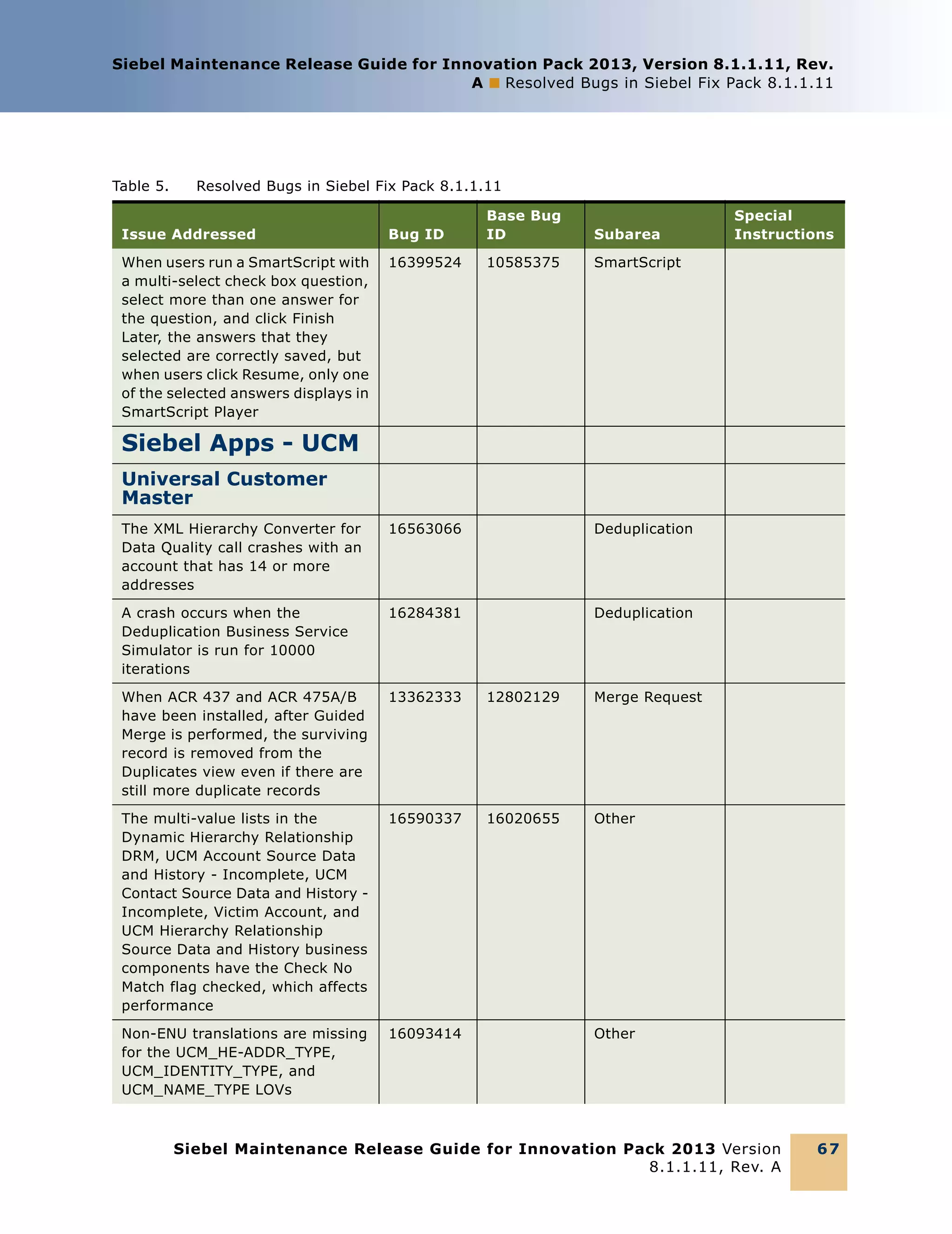 Siebel Maintenance Release Guide for Innovation Pack 2013, Version 8.1.1.11, Rev.
A ■ Resolved Bugs in Siebel Fix Pack 8.1.1.11

Table 5.

Resolved Bugs in Siebel Fix Pack 8.1.1.11

Issue Addressed

Bug ID

Base Bug
ID

Subarea

When users run a SmartScript with
a multi-select check box question,
select more than one answer for
the question, and click Finish
Later, the answers that they
selected are correctly saved, but
when users click Resume, only one
of the selected answers displays in
SmartScript Player

16399524

10585375

Special
Instructions

SmartScript

Siebel Apps - UCM
Universal Customer
Master
The XML Hierarchy Converter for
Data Quality call crashes with an
account that has 14 or more
addresses

16563066

Deduplication

A crash occurs when the
Deduplication Business Service
Simulator is run for 10000
iterations

16284381

Deduplication

When ACR 437 and ACR 475A/B
have been installed, after Guided
Merge is performed, the surviving
record is removed from the
Duplicates view even if there are
still more duplicate records

13362333

12802129

Merge Request

The multi-value lists in the
Dynamic Hierarchy Relationship
DRM, UCM Account Source Data
and History - Incomplete, UCM
Contact Source Data and History Incomplete, Victim Account, and
UCM Hierarchy Relationship
Source Data and History business
components have the Check No
Match flag checked, which affects
performance

16590337

16020655

Other

Non-ENU translations are missing
for the UCM_HE-ADDR_TYPE,
UCM_IDENTITY_TYPE, and
UCM_NAME_TYPE LOVs

16093414

Other

Siebel Maintenance Release Guide for Innovation Pack 2013 Version
8.1.1.11, Rev. A

67

 