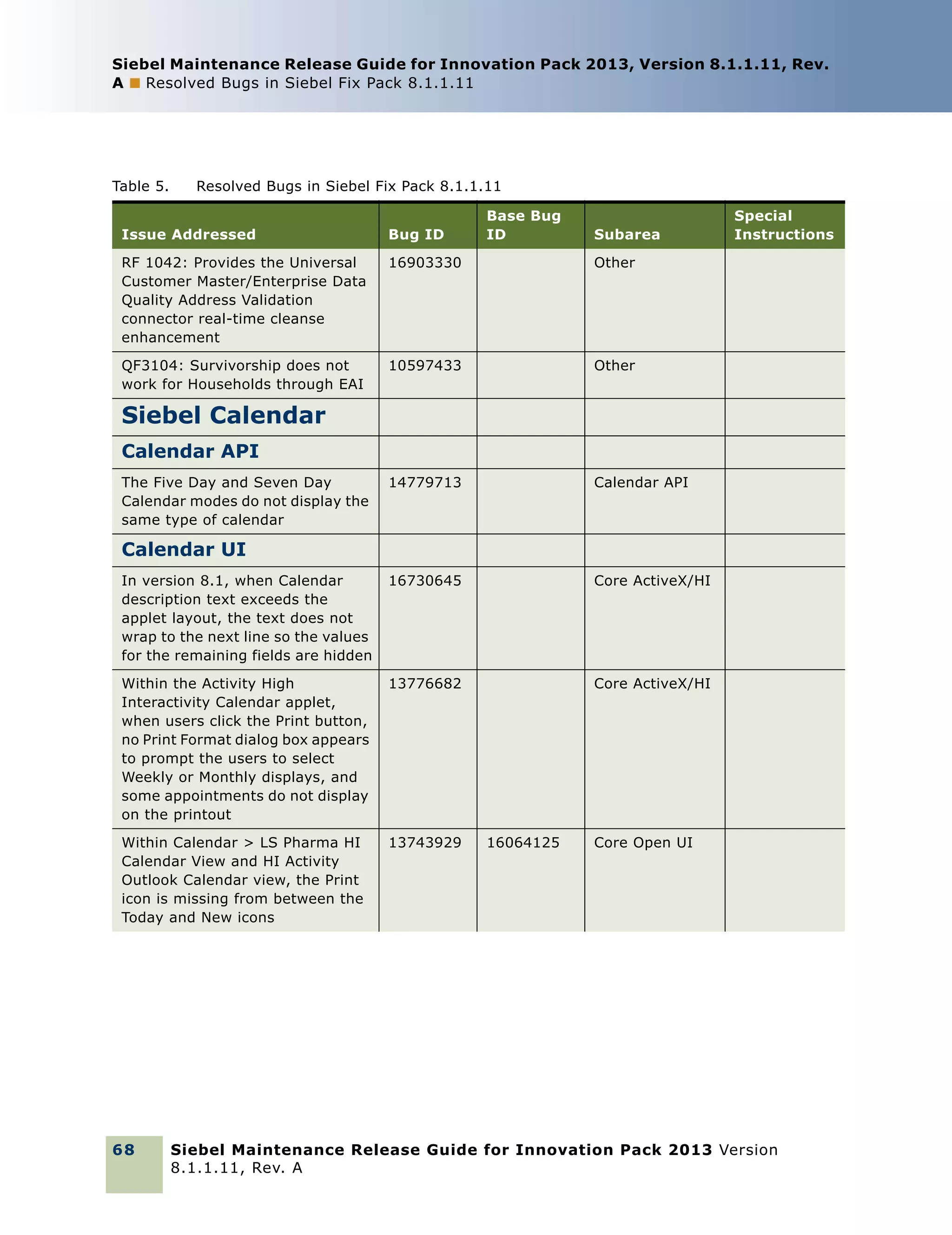 Siebel Maintenance Release Guide for Innovation Pack 2013, Version 8.1.1.11, Rev.
A ■ Resolved Bugs in Siebel Fix Pack 8.1.1.11

Table 5.

Resolved Bugs in Siebel Fix Pack 8.1.1.11
Base Bug
ID

Issue Addressed

Bug ID

Subarea

RF 1042: Provides the Universal
Customer Master/Enterprise Data
Quality Address Validation
connector real-time cleanse
enhancement

16903330

Other

QF3104: Survivorship does not
work for Households through EAI

10597433

Other

14779713

Calendar API

In version 8.1, when Calendar
description text exceeds the
applet layout, the text does not
wrap to the next line so the values
for the remaining fields are hidden

16730645

Core ActiveX/HI

Within the Activity High
Interactivity Calendar applet,
when users click the Print button,
no Print Format dialog box appears
to prompt the users to select
Weekly or Monthly displays, and
some appointments do not display
on the printout

13776682

Core ActiveX/HI

Within Calendar > LS Pharma HI
Calendar View and HI Activity
Outlook Calendar view, the Print
icon is missing from between the
Today and New icons

13743929

Special
Instructions

Siebel Calendar
Calendar API
The Five Day and Seven Day
Calendar modes do not display the
same type of calendar

Calendar UI

68

16064125

Core Open UI

Siebel Maintenance Release Guide for Innovation Pack 2013 Version
8.1.1.11, Rev. A

 