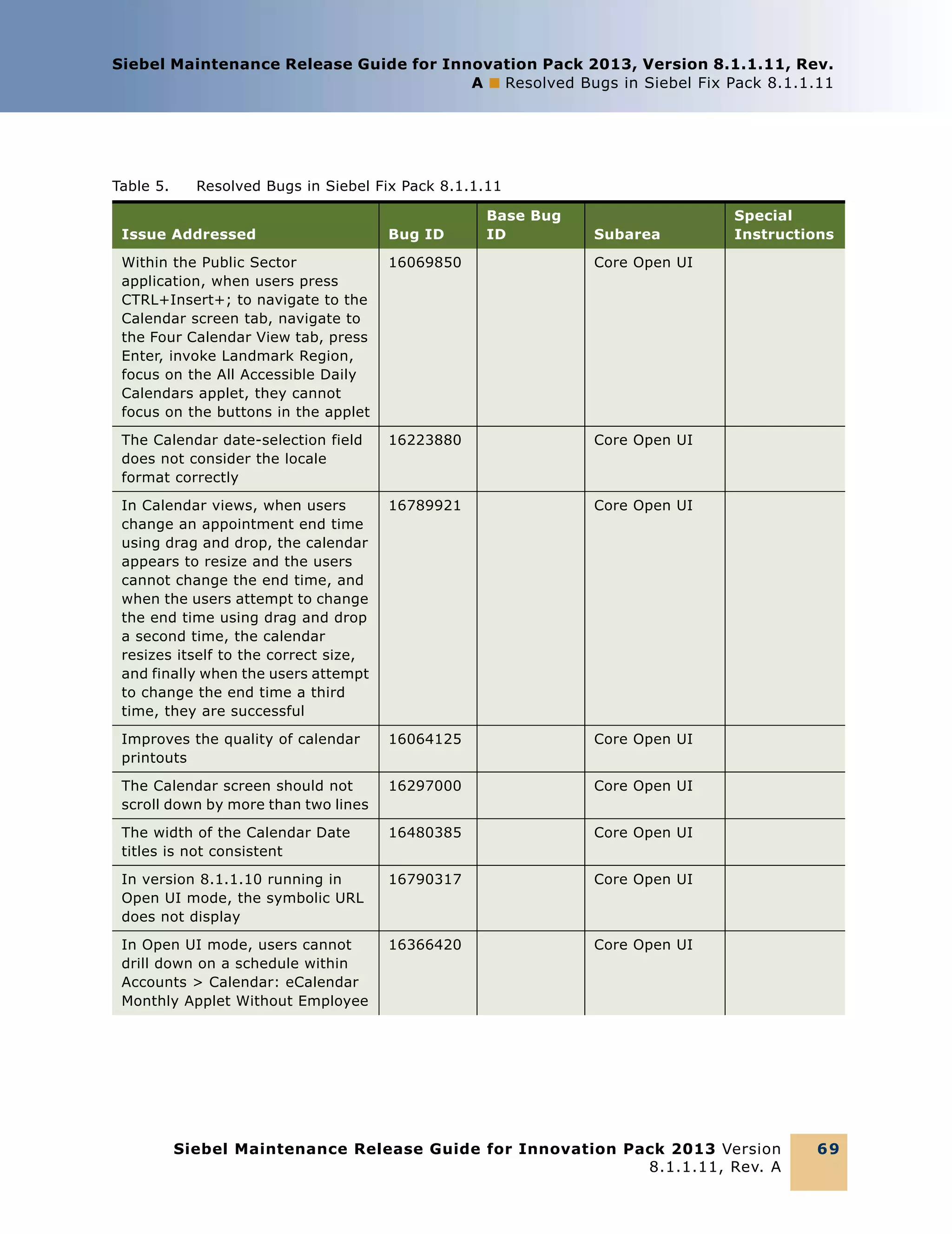 Siebel Maintenance Release Guide for Innovation Pack 2013, Version 8.1.1.11, Rev.
A ■ Resolved Bugs in Siebel Fix Pack 8.1.1.11

Table 5.

Resolved Bugs in Siebel Fix Pack 8.1.1.11
Base Bug
ID

Issue Addressed

Bug ID

Subarea

Within the Public Sector
application, when users press
CTRL+Insert+; to navigate to the
Calendar screen tab, navigate to
the Four Calendar View tab, press
Enter, invoke Landmark Region,
focus on the All Accessible Daily
Calendars applet, they cannot
focus on the buttons in the applet

16069850

Core Open UI

The Calendar date-selection field
does not consider the locale
format correctly

16223880

Core Open UI

In Calendar views, when users
change an appointment end time
using drag and drop, the calendar
appears to resize and the users
cannot change the end time, and
when the users attempt to change
the end time using drag and drop
a second time, the calendar
resizes itself to the correct size,
and finally when the users attempt
to change the end time a third
time, they are successful

16789921

Core Open UI

Improves the quality of calendar
printouts

16064125

Core Open UI

The Calendar screen should not
scroll down by more than two lines

16297000

Core Open UI

The width of the Calendar Date
titles is not consistent

16480385

Core Open UI

In version 8.1.1.10 running in
Open UI mode, the symbolic URL
does not display

16790317

Core Open UI

In Open UI mode, users cannot
drill down on a schedule within
Accounts > Calendar: eCalendar
Monthly Applet Without Employee

16366420

Special
Instructions

Core Open UI

Siebel Maintenance Release Guide for Innovation Pack 2013 Version
8.1.1.11, Rev. A

69

 
