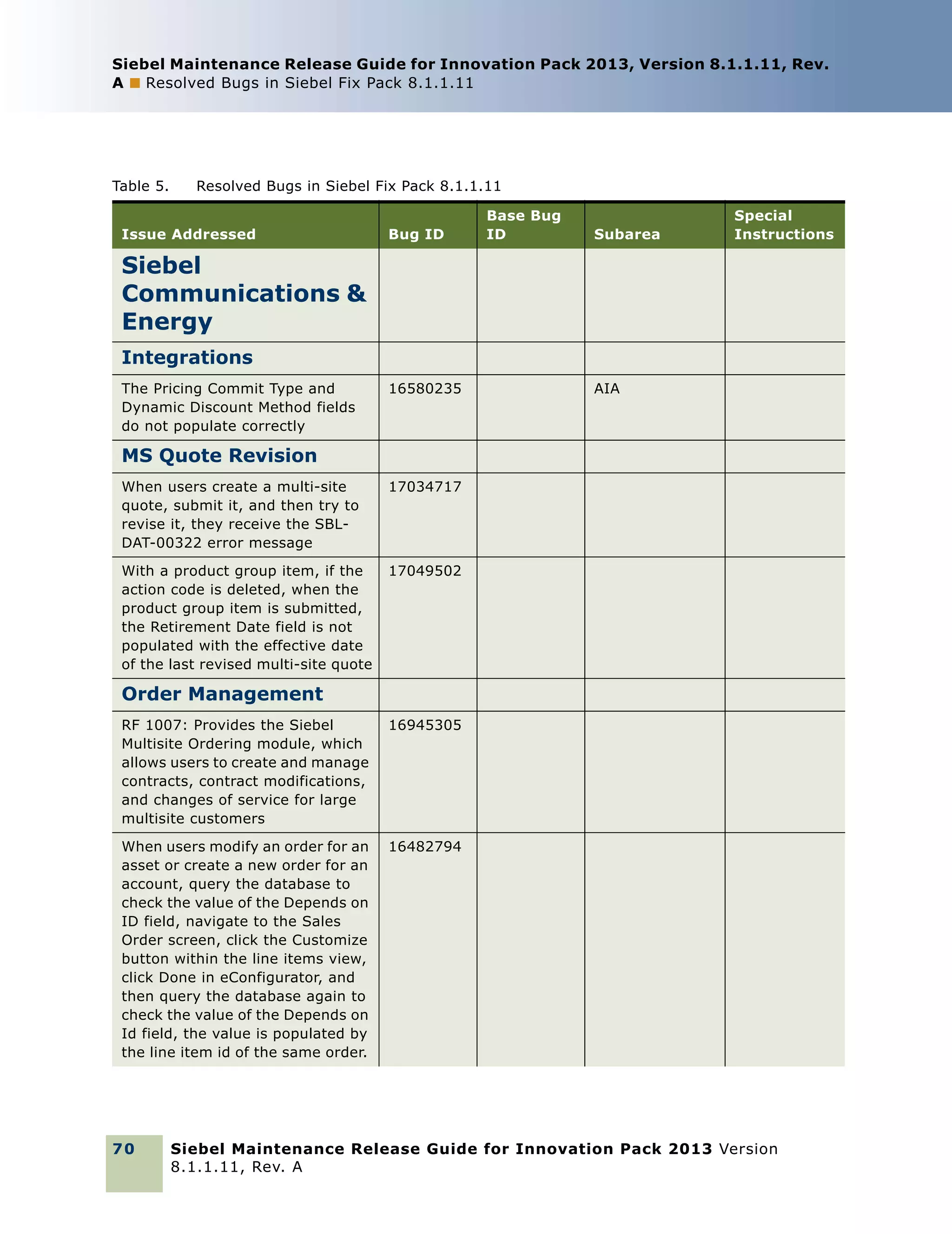 Siebel Maintenance Release Guide for Innovation Pack 2013, Version 8.1.1.11, Rev.
A ■ Resolved Bugs in Siebel Fix Pack 8.1.1.11

Table 5.

Resolved Bugs in Siebel Fix Pack 8.1.1.11

Issue Addressed

Bug ID

Base Bug
ID

Subarea

Special
Instructions

Siebel
Communications &
Energy
Integrations
The Pricing Commit Type and
Dynamic Discount Method fields
do not populate correctly

16580235

AIA

MS Quote Revision
When users create a multi-site
quote, submit it, and then try to
revise it, they receive the SBLDAT-00322 error message

17034717

With a product group item, if the
action code is deleted, when the
product group item is submitted,
the Retirement Date field is not
populated with the effective date
of the last revised multi-site quote

17049502

Order Management
RF 1007: Provides the Siebel
Multisite Ordering module, which
allows users to create and manage
contracts, contract modifications,
and changes of service for large
multisite customers

16945305

When users modify an order for an
asset or create a new order for an
account, query the database to
check the value of the Depends on
ID field, navigate to the Sales
Order screen, click the Customize
button within the line items view,
click Done in eConfigurator, and
then query the database again to
check the value of the Depends on
Id field, the value is populated by
the line item id of the same order.

16482794

70

Siebel Maintenance Release Guide for Innovation Pack 2013 Version
8.1.1.11, Rev. A

 