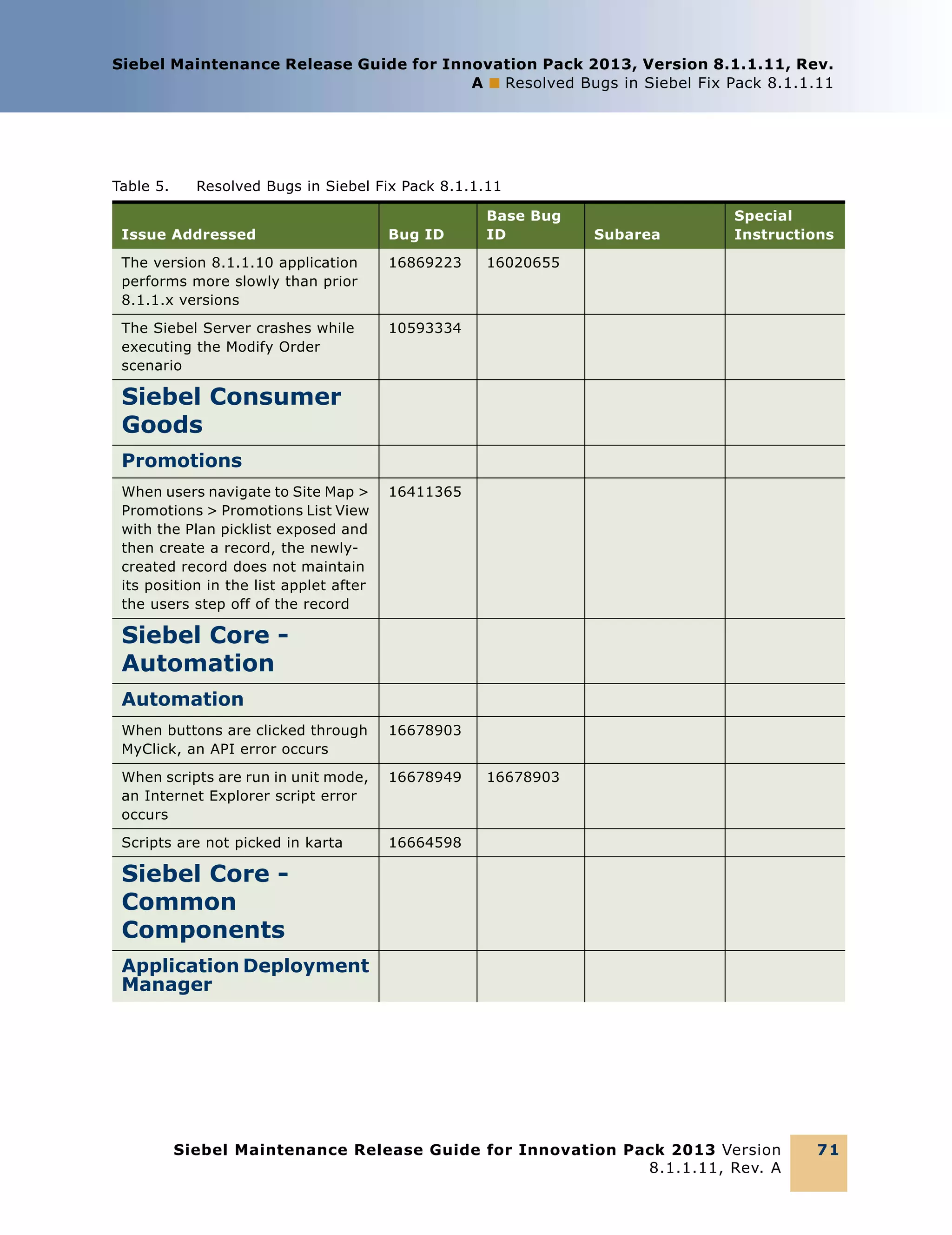 Siebel Maintenance Release Guide for Innovation Pack 2013, Version 8.1.1.11, Rev.
A ■ Resolved Bugs in Siebel Fix Pack 8.1.1.11

Table 5.

Resolved Bugs in Siebel Fix Pack 8.1.1.11

Issue Addressed

Bug ID

Base Bug
ID

The version 8.1.1.10 application
performs more slowly than prior
8.1.1.x versions

16869223

16020655

The Siebel Server crashes while
executing the Modify Order
scenario

10593334

Subarea

Special
Instructions

Siebel Consumer
Goods
Promotions
When users navigate to Site Map >
Promotions > Promotions List View
with the Plan picklist exposed and
then create a record, the newlycreated record does not maintain
its position in the list applet after
the users step off of the record

16411365

Siebel Core Automation
Automation
When buttons are clicked through
MyClick, an API error occurs

16678903

When scripts are run in unit mode,
an Internet Explorer script error
occurs

16678949

Scripts are not picked in karta

16664598

16678903

Siebel Core Common
Components
Application Deployment
Manager

Siebel Maintenance Release Guide for Innovation Pack 2013 Version
8.1.1.11, Rev. A

71

 