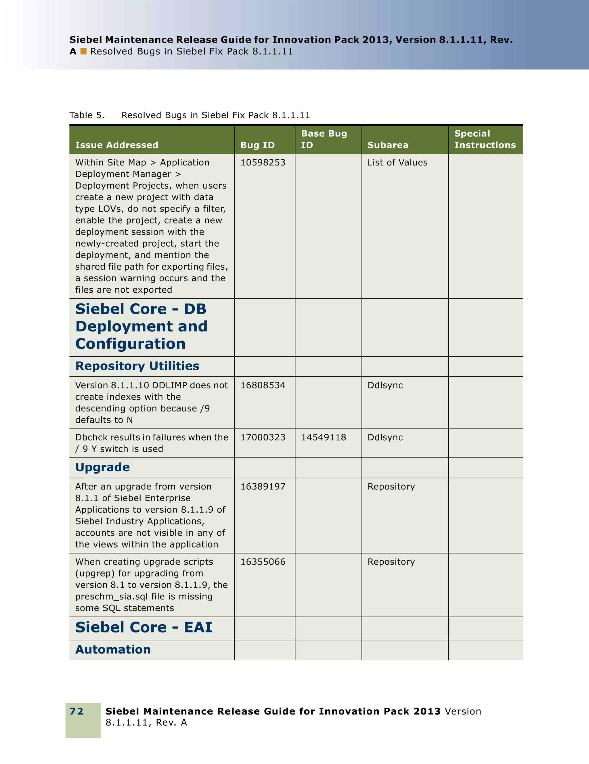 Siebel Maintenance Release Guide for Innovation Pack 2013, Version 8.1.1.11, Rev.
A ■ Resolved Bugs in Siebel Fix Pack 8.1.1.11

Table 5.

Resolved Bugs in Siebel Fix Pack 8.1.1.11
Base Bug
ID

Issue Addressed

Bug ID

Subarea

Within Site Map > Application
Deployment Manager >
Deployment Projects, when users
create a new project with data
type LOVs, do not specify a filter,
enable the project, create a new
deployment session with the
newly-created project, start the
deployment, and mention the
shared file path for exporting files,
a session warning occurs and the
files are not exported

10598253

List of Values

Version 8.1.1.10 DDLIMP does not
create indexes with the
descending option because /9
defaults to N

16808534

Ddlsync

Dbchck results in failures when the
/ 9 Y switch is used

17000323

Special
Instructions

Siebel Core - DB
Deployment and
Configuration
Repository Utilities

14549118

Ddlsync

Upgrade
After an upgrade from version
8.1.1 of Siebel Enterprise
Applications to version 8.1.1.9 of
Siebel Industry Applications,
accounts are not visible in any of
the views within the application

16389197

Repository

When creating upgrade scripts
(upgrep) for upgrading from
version 8.1 to version 8.1.1.9, the
preschm_sia.sql file is missing
some SQL statements

16355066

Repository

Siebel Core - EAI
Automation

72

Siebel Maintenance Release Guide for Innovation Pack 2013 Version
8.1.1.11, Rev. A

 