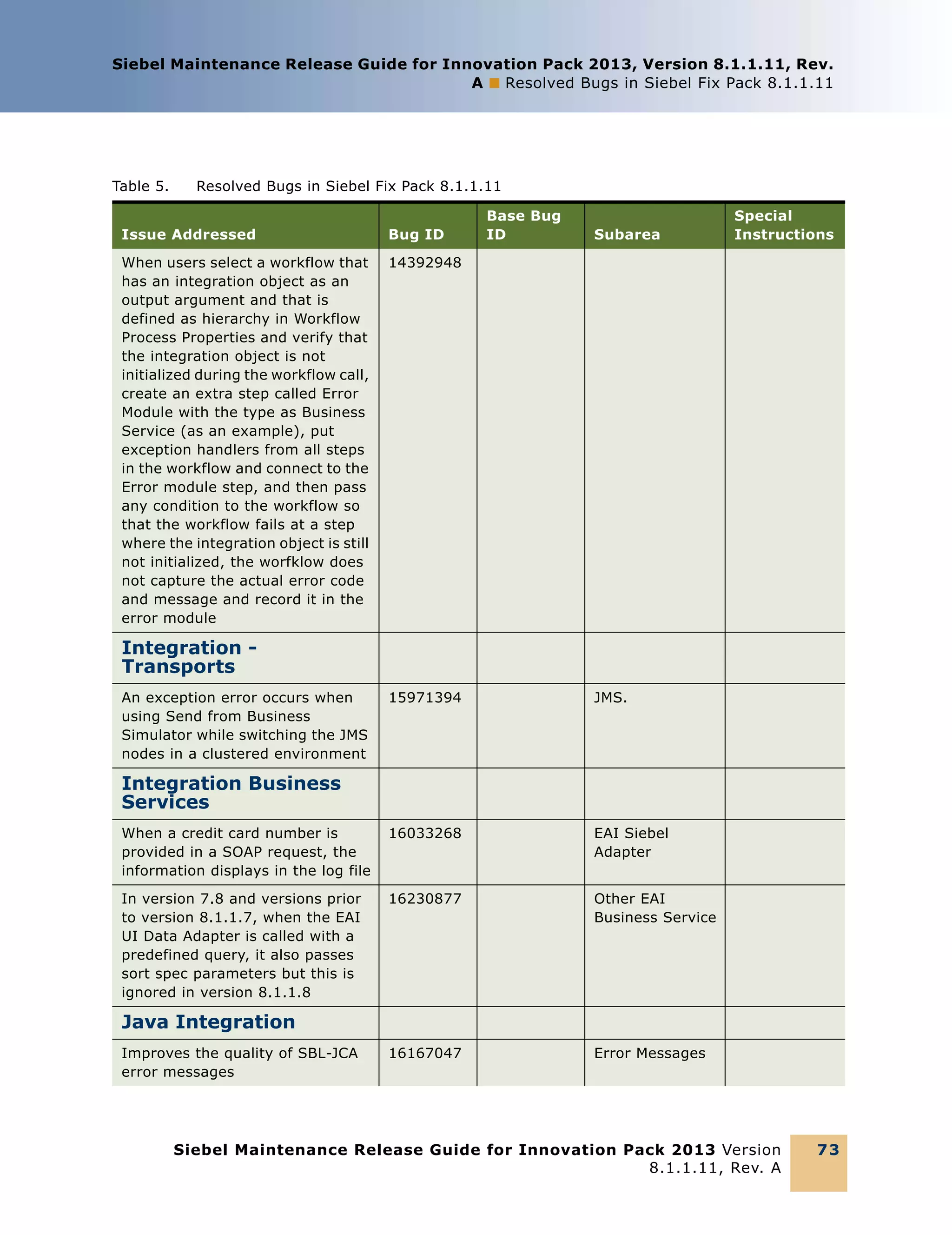 Siebel Maintenance Release Guide for Innovation Pack 2013, Version 8.1.1.11, Rev.
A ■ Resolved Bugs in Siebel Fix Pack 8.1.1.11

Table 5.

Resolved Bugs in Siebel Fix Pack 8.1.1.11

Issue Addressed

Bug ID

When users select a workflow that
has an integration object as an
output argument and that is
defined as hierarchy in Workflow
Process Properties and verify that
the integration object is not
initialized during the workflow call,
create an extra step called Error
Module with the type as Business
Service (as an example), put
exception handlers from all steps
in the workflow and connect to the
Error module step, and then pass
any condition to the workflow so
that the workflow fails at a step
where the integration object is still
not initialized, the worfklow does
not capture the actual error code
and message and record it in the
error module

Base Bug
ID

Subarea

Special
Instructions

14392948

Integration Transports
An exception error occurs when
using Send from Business
Simulator while switching the JMS
nodes in a clustered environment

15971394

JMS.

When a credit card number is
provided in a SOAP request, the
information displays in the log file

16033268

EAI Siebel
Adapter

In version 7.8 and versions prior
to version 8.1.1.7, when the EAI
UI Data Adapter is called with a
predefined query, it also passes
sort spec parameters but this is
ignored in version 8.1.1.8

16230877

Other EAI
Business Service

16167047

Error Messages

Integration Business
Services

Java Integration
Improves the quality of SBL-JCA
error messages

Siebel Maintenance Release Guide for Innovation Pack 2013 Version
8.1.1.11, Rev. A

73

 