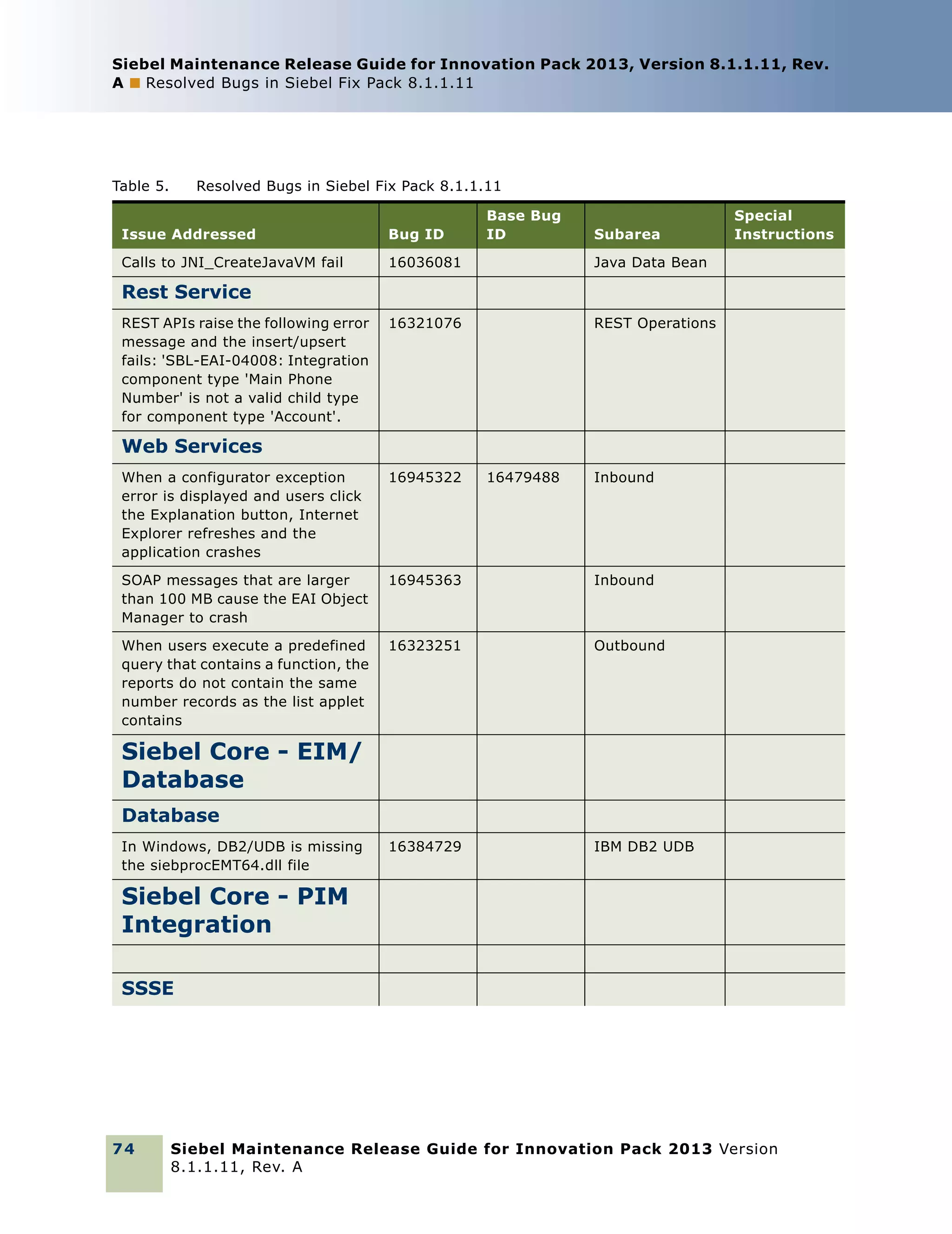 Siebel Maintenance Release Guide for Innovation Pack 2013, Version 8.1.1.11, Rev.
A ■ Resolved Bugs in Siebel Fix Pack 8.1.1.11

Table 5.

Resolved Bugs in Siebel Fix Pack 8.1.1.11
Base Bug
ID

Issue Addressed

Bug ID

Subarea

Calls to JNI_CreateJavaVM fail

16036081

Java Data Bean

16321076

Special
Instructions

REST Operations

Rest Service
REST APIs raise the following error
message and the insert/upsert
fails: 'SBL-EAI-04008: Integration
component type 'Main Phone
Number' is not a valid child type
for component type 'Account'.

Web Services
When a configurator exception
error is displayed and users click
the Explanation button, Internet
Explorer refreshes and the
application crashes

16945322

16479488

Inbound

SOAP messages that are larger
than 100 MB cause the EAI Object
Manager to crash

16945363

Inbound

When users execute a predefined
query that contains a function, the
reports do not contain the same
number records as the list applet
contains

16323251

Outbound

16384729

IBM DB2 UDB

Siebel Core - EIM/
Database
Database
In Windows, DB2/UDB is missing
the siebprocEMT64.dll file

Siebel Core - PIM
Integration
SSSE

74

Siebel Maintenance Release Guide for Innovation Pack 2013 Version
8.1.1.11, Rev. A

 